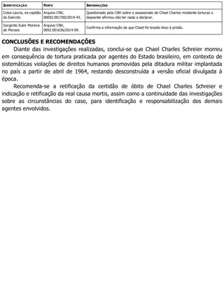 IDENTIFICAÇÃO FONTE INFORMAÇÕES
Celso Lauria, ex-capitão
do Exército
Arquivo CNV,
00092.001700/2014-43.
Questionado pela CNV sobre o assassinato de Chael Charles mediante torturas o
depoente afirmou não ter nada a declarar.
Sargento Euler Moreira
de Moraes
Arquivo CNV,
0092.001636/2014-09.
Confirma a informação de que Chael foi levado ileso à prisão.
CONCLUSÕES E RECOMENDAÇÕES
Diante das investigações realizadas, conclui-se que Chael Charles Schreier morreu
em consequência de tortura praticada por agentes do Estado brasileiro, em contexto de
sistemáticas violações de direitos humanos promovidas pela ditadura militar implantada
no país a partir de abril de 1964, restando desconstruída a versão oficial divulgada à
época.
Recomenda-se a retificação da certidão de óbito de Chael Charles Schreier e
indicação e retificação da real causa mortis, assim como a continuidade das investigações
sobre as circunstâncias do caso, para identificação e responsabilização dos demais
agentes envolvidos.
 