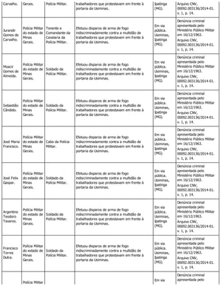 Carvalho. Gerais. Polícia Militar. trabalhadores que protestavam em frente à
portaria da Usiminas.
Ipatinga
(MG).
Arquivo CNV,
00092.003136/2014-01.
v. 1, p. 14.
Jurandir
Gomes de
Carvalho.
Polícia Militar
do estado de
Minas
Gerais.
Tenente e
Comandante da
Cavalaria da
Polícia Militar.
Efetuou disparos de arma de fogo
indiscriminadamente contra a multidão de
trabalhadores que protestavam em frente à
portaria da Usiminas.
Em via
pública.
Usiminas,
Ipatinga
(MG).
Denúncia criminal
apresentada pelo
Ministério Público Militar
em 16/12/1963.
Arquivo CNV,
00092.003136/2014-01.
v. 1, p. 14.
Moacir
Gomes de
Almeida.
Polícia Militar
do estado de
Minas
Gerais.
Soldado da
Polícia Militar.
Efetuou disparos de arma de fogo
indiscriminadamente contra a multidão de
trabalhadores que protestavam em frente à
portaria da Usiminas.
Em via
pública.
Usiminas,
Ipatinga
(MG).
Denúncia criminal
apresentada pelo
Ministério Público Militar
em 16/12/1963.
Arquivo CNV,
00092.003136/2014-01.
v. 1, p. 14.
Sebastião
Cândido.
Polícia Militar
do estado de
Minas
Gerais.
Soldado da
Polícia Militar.
Efetuou disparos de arma de fogo
indiscriminadamente contra a multidão de
trabalhadores que protestavam em frente à
portaria da Usiminas.
Em via
pública.
Usiminas,
Ipatinga
(MG).
Denúncia criminal
apresentada pelo
Ministério Público Militar
em 16/12/1963.
Arquivo CNV,
00092.003136/2014-01.
v. 1, p. 14.
José Maria
Francisco.
Polícia Militar
do estado de
Minas
Gerais.
Cabo da Polícia
Militar.
Efetuou disparos de arma de fogo
indiscriminadamente contra a multidão de
trabalhadores que protestavam em frente à
portaria da Usiminas.
Em via
pública.
Usiminas,
Ipatinga
(MG).
Denúncia criminal
apresentada pelo
Ministério Público Militar
em 16/12/1963.
Arquivo CNV,
00092.003136/2014-01.
v. 1, p. 14.
José Felix
Gaspar.
Polícia Militar
do estado de
Minas
Gerais.
Soldado da
Polícia Militar.
Efetuou disparos de arma de fogo
indiscriminadamente contra a multidão de
trabalhadores que protestavam em frente à
portaria da Usiminas.
Em via
pública.
Usiminas,
Ipatinga
(MG).
Denúncia criminal
apresentada pelo
Ministério Público Militar
em 16/12/1963.
Arquivo CNV,
00092.003136/2014-01.
v. 1, p. 14.
Argentino
Teodoro
Tavares.
Polícia Militar
do estado de
Minas
Gerais.
Soldado da
Polícia Militar.
Efetuou disparos de arma de fogo
indiscriminadamente contra a multidão de
trabalhadores que protestavam em frente à
portaria da Usiminas.
Em via
pública.
Usiminas,
Ipatinga
(MG).
Denúncia criminal
apresentada pelo
Ministério Público Militar
em 16/12/1963.
Arquivo CNV,
00092.003136/2014-01.
v. 1, p. 14.
Francisco
Torres
Dutra.
Polícia Militar
do estado de
Minas
Gerais.
Soldado da
Polícia Militar.
Efetuou disparos de arma de fogo
indiscriminadamente contra a multidão de
trabalhadores que protestavam em frente à
portaria da Usiminas.
Em via
pública.
Usiminas,
Ipatinga
(MG).
Denúncia criminal
apresentada pelo
Ministério Público Militar
em 16/12/1963.
Arquivo CNV,
00092.003136/2014-01.
v. 1, p. 14.
Polícia Militar
Em via
Denúncia criminal
apresentada pelo
 