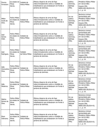Floricio
Fornaciari.
do estado de
Minas
Gerais.
Soldado da
Polícia Militar.
Efetuou disparos de arma de fogo
indiscriminadamente contra a multidão de
trabalhadores que protestavam em frente à
portaria da Usiminas.
pública.
Usiminas,
Ipatinga
(MG).
Ministério Público Militar
em 16/12/1963.
Arquivo CNV,
00092.003136/2014-01.
v. 1, p. 14.
Milton
Souto da
Silva.
Polícia Militar
do estado de
Minas
Gerais.
Soldado da
Polícia Militar.
Efetuou disparos de arma de fogo
indiscriminadamente contra a multidão de
trabalhadores que protestavam em frente à
portaria da Usiminas.
Em via
pública.
Usiminas,
Ipatinga
(MG).
Denúncia criminal
apresentada pelo
Ministério Público Militar
em 16/12/1963.
Arquivo CNV,
00092.003136/2014-01.
v. 1, p. 14.
José
Gomes
Vidal.
Polícia Militar
do estado de
Minas
Gerais.
Soldado da
Polícia Militar.
Efetuou disparos de arma de fogo
indiscriminadamente contra a multidão de
trabalhadores que protestavam em frente à
portaria da Usiminas.
Em via
pública.
Usiminas,
Ipatinga
(MG).
Denúncia criminal
apresentada pelo
Ministério Público Militar
em 16/12/1963.
Arquivo CNV,
00092.003136/2014-01.
v. 1, p. 14.
José
Rodrigues.
Polícia Militar
do estado de
Minas
Gerais.
Soldado
da Polícia Militar.
Efetuou disparos de arma de fogo
indiscriminadamente contra a multidão de
trabalhadores que protestavam em frente à
portaria da Usiminas.
Em via
pública.
Usiminas,
Ipatinga
(MG).
Denúncia criminal
apresentada pelo
Ministério Público Militar
em 16/12/1963.
Arquivo CNV,
00092.003136/2014-01.
v. 1, p. 14.
João
Clementino
Silva.
Polícia Militar
do estado de
Minas
Gerais.
Soldado da
Polícia Militar.
Efetuou disparos de arma de fogo
indiscriminadamente contra a multidão de
trabalhadores que protestavam em frente à
portaria da Usiminas.
Em via
pública.
Usiminas,
Ipatinga
(MG).
Denúncia criminal
apresentada pelo
Ministério Público Militar
em 16/12/1963.
Arquivo CNV,
00092.003136/2014-01.
v. 1, p. 14.
João
Medeiros.
Polícia Militar
do estado de
Minas
Gerais.
Soldado da
Polícia Militar.
Efetuou disparos de arma de fogo
indiscriminadamente contra a multidão de
trabalhadores que protestavam em frente à
portaria da Usiminas.
Em via
pública.
Usiminas,
Ipatinga
(MG).
Denúncia criminal
apresentada pelo
Ministério Público Militar
em 16/12/1963.
Arquivo CNV,
00092.003136/2014-01.
v. 1, p. 14.
Odeíno
Gomes da
Silva.
Polícia Militar
do estado de
Minas
Gerais.
Soldado da
Polícia Militar.
Efetuou disparos de arma de fogo
indiscriminadamente contra a multidão de
trabalhadores que protestavam em frente à
portaria da Usiminas.
Em via
pública.
Usiminas,
Ipatinga
(MG).
Denúncia criminal
apresentada pelo
Ministério Público Militar
em 16/12/1963.
Arquivo CNV,
00092.003136/2014-01.
v. 1, p. 14.
Elson
Valeriano.
Polícia Militar
do estado de
Minas
Gerais.
Soldado da
Polícia Militar.
Efetuou disparos de arma de fogo
indiscriminadamente contra a multidão de
trabalhadores que protestavam em frente à
portaria da Usiminas.
Em via
pública.
Usiminas,
Ipatinga
(MG).
Denúncia criminal
apresentada pelo
Ministério Público Militar
em 16/12/1963.
Arquivo CNV,
00092.003136/2014-01.
v. 1, p. 14.
 