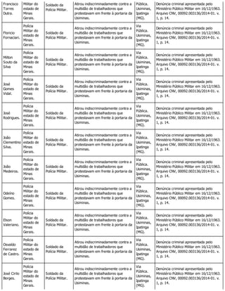 Francisco
Torres
Dutra.
Militar do
estado de
Minas
Gerais.
Soldado da
Polícia Militar.
Atirou indiscriminadamente contra a
multidão de trabalhadores que
protestavam em frente à portaria da
Usiminas.
Pública.
Usiminas,
Ipatinga
(MG).
Denúncia criminal apresentada pelo
Ministério Público Militar em 16/12/1963.
Arquivo CNV, 00092.003136/2014-01. v.
1, p. 14.
Floricio
Fornaciari.
Polícia
Militar do
estado de
Minas
Gerais.
Soldado da
Polícia Militar.
Atirou indiscriminadamente contra a
multidão de trabalhadores que
protestavam em frente à portaria da
Usiminas.
Via
Pública.
Usiminas,
Ipatinga
(MG).
Denúncia criminal apresentada pelo
Ministério Público Militar em 16/12/1963.
Arquivo CNV, 00092.003136/2014-01. v.
1, p. 14.
Milton
Souto da
Silva
Polícia
Militar do
estado de
Minas
Gerais.
Soldado da
Polícia Militar.
Atirou indiscriminadamente contra a
multidão de trabalhadores que
protestavam em frente à portaria da
Usiminas.
Via
Pública.
Usiminas,
Ipatinga
(MG).
Denúncia criminal apresentada pelo
Ministério Público Militar em 16/12/1963.
Arquivo CNV, 00092.003136/2014-01. v.
1, p. 14.
José
Gomes
Vidal.
Polícia
Militar do
estado de
Minas
Gerais.
Soldado da
Polícia Militar.
Atirou indiscriminadamente contra a
multidão de trabalhadores que
protestavam em frente à portaria da
Usiminas.
Via
Pública.
Usiminas,
Ipatinga
(MG).
Denúncia criminal apresentada pelo
Ministério Público Militar em 16/12/1963.
Arquivo CNV, 00092.003136/2014-01. v.
1, p. 14.
José
Rodrigues.
Polícia
Militar do
estado de
Minas
Gerais.
Soldado da
Polícia Militar.
Atirou indiscriminadamente contra a
multidão de trabalhadores que
protestavam em frente à portaria da
Usiminas.
Via
Pública.
Usiminas,
Ipatinga
(MG).
Denúncia criminal apresentada pelo
Ministério Público Militar em 16/12/1963.
Arquivo CNV, 00092.003136/2014-01. v.
1, p. 14.
João
Clementino
Silva.
Polícia
Militar do
estado de
Minas
Gerais.
Soldado da
Polícia Militar.
Atirou indiscriminadamente contra a
multidão de trabalhadores que
protestavam em frente à portaria da
Usiminas.
Via
Pública.
Usiminas,
Ipatinga
(MG).
Denúncia criminal apresentada pelo
Ministério Público Militar em 16/12/1963.
Arquivo CNV, 00092.003136/2014-01. v.
1, p. 14.
João
Medeiros.
Polícia
Militar do
estado de
Minas
Gerais.
Soldado da
Polícia Militar.
Atirou indiscriminadamente contra a
multidão de trabalhadores que
protestavam em frente à portaria da
Usiminas.
Via
Pública.
Usiminas,
Ipatinga
(MG).
Denúncia criminal apresentada pelo
Ministério Público Militar em 16/12/1963.
Arquivo CNV, 00092.003136/2014-01. v.
1, p. 14.
Odeíno
Gomes.
Polícia
Militar do
estado de
Minas
Gerais.
Soldado da
Polícia Militar.
Atirou indiscriminadamente contra a
multidão de trabalhadores que
protestavam em frente à portaria da
Usiminas.
Via
Pública.
Usiminas,
Ipatinga
(MG).
Denúncia criminal apresentada pelo
Ministério Público Militar em 16/12/1963.
Arquivo CNV, 00092.003136/2014-01. v.
1, p. 14.
Elson
Valeriano.
Polícia
Militar do
estado de
Minas
Gerais.
Soldado da
Polícia Militar.
Atirou indiscriminadamente contra a
multidão de trabalhadores que
protestavam em frente à portaria da
Usiminas.
Via
Pública.
Usiminas,
Ipatinga
(MG).
Denúncia criminal apresentada pelo
Ministério Público Militar em 16/12/1963.
Arquivo CNV, 00092.003136/2014-01. v.
1, p. 14.
Osvaldo
Ferrarez
de Castro.
Polícia
Militar do
estado de
Minas
Gerais.
Soldado da
Polícia Militar.
Atirou indiscriminadamente contra a
multidão de trabalhadores que
protestavam em frente à portaria da
Usiminas.
Via
Pública.
Usiminas,
Ipatinga
(MG).
Denúncia criminal apresentada pelo
Ministério Público Militar em 16/12/1963.
Arquivo CNV, 00092.003136/2014-01. v.
1, p. 14.
José Cirilo
Borges.
Polícia
Militar do
estado de
Minas
Gerais.
Soldado da
Polícia Militar.
Atirou indiscriminadamente contra a
multidão de trabalhadores que
protestavam em frente à portaria da
Usiminas.
Via
Pública.
Usiminas,
Ipatinga
(MG).
Denúncia criminal apresentada pelo
Ministério Público Militar em 16/12/1963.
Arquivo CNV, 00092.003136/2014-01. v.
1, p. 14.
 