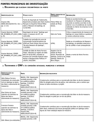 FONTES PRINCIPAIS DE INVESTIGAÇÃO
1. DOCUMENTOS QUE ELUCIDAM CIRCUNSTÂNCIAS DA MORTE
IDENTIFICAÇÃO DA TÍTULO E DATA
ÓRGÃO PRODUTOR DO
DOCUMENTO
INFORMAÇÕES
Arquivo CNV,
00092.003136/2014-01. Vol. 1,
pp. 11-115.
Termo de Inquirição de Testemunha.
Depoimento prestado pelo Padre Avelino
Marques no Inquérito Policial Militar
sobre o Massacre de Ipatinga, de
11/10/1963.
Polícia Militar do
estado de Minas
Gerais.
Relata os acontecimentos que
resultaram no Massacre de Ipatinga,
narrando os eventos ocorridos no dia
anterior e as circunstâncias da reunião
realizada no interior da empresa no dia
7/10/1963.
Arquivo Nacional, CEMDP:
BR_DFANBSB_AT0_0012_0006,
p. 95.
Reportagem de Jornal: “Ipatinga quer
reabrir o massacre de 63”, de
13/9/1999.
Diário da Tarde.
Critica o esquecimento do massacre de
Ipatinga em nossa história e questiona
o número oficial de mortos.
Arquivo Nacional, CEMDP:
BR_DFANBSB_AT0_0012_0006
pp. 25-40.
Trabalho de conclusão do curso de
Comunicação Social/Jornalismo da
UFMG por Paulo Sérgio Silva de Assis:
“40 anos Massacre de Ipatinga”,
7/10/2003.
UFMG.
Relata as circunstâncias do Massacre
de Ipatinga, os episódios anteriores, o
dia do conflito e suas consequências.
Arquivo Nacional, CEMDP:
BR_DFANBSB_AT0_0012_0006
p. 6.
Certidão de óbito de Alvino Ferreira
Felipe, referente ao registro de óbito
feito em 8/10/1963, anexada ao
Processo da Comissão Especial sobre
Mortos e Desaparecidos Políticos nº
130/04, 24/6/2004.
Registro Civil do
Estado de Minas
Gerais, Município de
Ipatinga, Comarca de
Ipatinga, Distrito de
Barra Alegre.
Atesta a morte de Alvino Ferreira
Felipe.
2. TESTEMUNHOS À CNV E ÀS COMISSÕES ESTADUAIS, MUNICIPAIS E SETORIAIS
IDENTIFICAÇÃO DA
TESTEMUNHA
FONTE INFORMAÇÕES RELEVANTES
Hélio Mateus Ferreira
(trabalhador da construção
civil em Ipatinga na época
dos fatos e sobrevivente do
massacre).
BRASIL. CNV. Depoimento
prestado perante a CNV
em audiência pública.
Ipatinga, 7/10/2013.
Arquivo CNV,
00092.001877/2014-40.
O testemunho contribuiu para a reconstrução dos fatos no dia do massacre.
Hélio foi atingido pelos tiros da polícia, mas sobreviveu, pois a carteira que
levava no bolso amorteceu o projétil.
Elias Silvino de Souza
(operário da Usiminas na
época dos fatos e
sobrevivente do massacre).
BRASIL. CNV. Depoimento
prestado perante a CNV
em audiência pública.
Ipatinga, 7/10/2013.
Arquivo CNV,
00092.001877/2014-40.
O testemunho contribuiu para a reconstrução dos fatos no dia do massacre.
Elias foi atingido no peito por um tiro da polícia.
Francisco Fonseca
(operário da Usiminas na
época dos fatos e
sobrevivente do massacre).
BRASIL. CNV. Depoimento
prestado perante a CNV
em audiência pública.
Ipatinga, 7/10/2013.
Arquivo CNV,
00092.001877/2014-40.
O testemunho contribuiu para a reconstrução dos fatos no dia do massacre.
Além disso, evidenciou que houve perseguição política em Ipatinga contra
figuras de maior destaque depois do massacre.
Aldir Albano (ex-sindicalista
BRASIL. CNV. Depoimento
prestado perante a CNV
 
