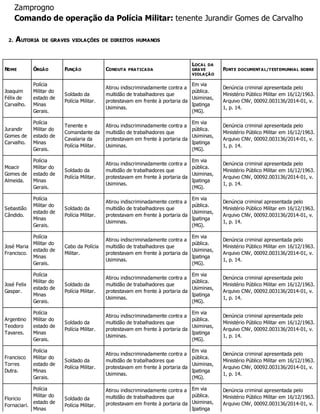 Zamprogno
Comando de operação da Polícia Militar: tenente Jurandir Gomes de Carvalho
2. AUTORIA DE GRAVES VIOLAÇÕES DE DIREITOS HUMANOS
NOME ÓRGÃO FUNÇÃO CONDUTA PRATICADA
LOCAL DA
GRAVE
VIOLAÇÃO
FONTE DOCUMENTAL/TESTEMUNHAL SOBRE
Joaquim
Félix de
Carvalho.
Polícia
Militar do
estado de
Minas
Gerais.
Soldado da
Polícia Militar.
Atirou indiscriminadamente contra a
multidão de trabalhadores que
protestavam em frente à portaria da
Usiminas.
Em via
pública.
Usiminas,
Ipatinga
(MG).
Denúncia criminal apresentada pelo
Ministério Público Militar em 16/12/1963.
Arquivo CNV, 00092.003136/2014-01, v.
1, p. 14.
Jurandir
Gomes de
Carvalho.
Polícia
Militar do
estado de
Minas
Gerais.
Tenente e
Comandante da
Cavalaria da
Polícia Militar.
Atirou indiscriminadamente contra a
multidão de trabalhadores que
protestavam em frente à portaria da
Usiminas.
Em via
pública.
Usiminas,
Ipatinga
(MG).
Denúncia criminal apresentada pelo
Ministério Público Militar em 16/12/1963.
Arquivo CNV, 00092.003136/2014-01, v.
1, p. 14.
Moacir
Gomes de
Almeida.
Polícia
Militar do
estado de
Minas
Gerais.
Soldado da
Polícia Militar.
Atirou indiscriminadamente contra a
multidão de trabalhadores que
protestavam em frente à portaria da
Usiminas.
Em via
pública.
Usiminas,
Ipatinga
(MG).
Denúncia criminal apresentada pelo
Ministério Público Militar em 16/12/1963.
Arquivo CNV, 00092.003136/2014-01, v.
1, p. 14.
Sebastião
Cândido.
Polícia
Militar do
estado de
Minas
Gerais.
Soldado da
Polícia Militar.
Atirou indiscriminadamente contra a
multidão de trabalhadores que
protestavam em frente à portaria da
Usiminas.
Em via
pública.
Usiminas,
Ipatinga
(MG).
Denúncia criminal apresentada pelo
Ministério Público Militar em 16/12/1963.
Arquivo CNV, 00092.003136/2014-01, v.
1, p. 14.
José Maria
Francisco.
Polícia
Militar do
estado de
Minas
Gerais.
Cabo da Polícia
Militar.
Atirou indiscriminadamente contra a
multidão de trabalhadores que
protestavam em frente à portaria da
Usiminas.
Em via
pública.
Usiminas,
Ipatinga
(MG).
Denúncia criminal apresentada pelo
Ministério Público Militar em 16/12/1963.
Arquivo CNV, 00092.003136/2014-01, v.
1, p. 14.
José Felix
Gaspar.
Polícia
Militar do
estado de
Minas
Gerais.
Soldado da
Polícia Militar.
Atirou indiscriminadamente contra a
multidão de trabalhadores que
protestavam em frente à portaria da
Usiminas.
Em via
pública.
Usiminas,
Ipatinga
(MG).
Denúncia criminal apresentada pelo
Ministério Público Militar em 16/12/1963.
Arquivo CNV, 00092.003136/2014-01, v.
1, p. 14.
Argentino
Teodoro
Tavares.
Polícia
Militar do
estado de
Minas
Gerais.
Soldado da
Polícia Militar.
Atirou indiscriminadamente contra a
multidão de trabalhadores que
protestavam em frente à portaria da
Usiminas.
Em via
pública.
Usiminas,
Ipatinga
(MG).
Denúncia criminal apresentada pelo
Ministério Público Militar em 16/12/1963.
Arquivo CNV, 00092.003136/2014-01, v.
1, p. 14.
Francisco
Torres
Dutra.
Polícia
Militar do
estado de
Minas
Gerais.
Soldado da
Polícia Militar.
Atirou indiscriminadamente contra a
multidão de trabalhadores que
protestavam em frente à portaria da
Usiminas.
Em via
pública.
Usiminas,
Ipatinga
(MG).
Denúncia criminal apresentada pelo
Ministério Público Militar em 16/12/1963.
Arquivo CNV, 00092.003136/2014-01, v.
1, p. 14.
Floricio
Fornaciari.
Polícia
Militar do
estado de
Minas
Soldado da
Polícia Militar.
Atirou indiscriminadamente contra a
multidão de trabalhadores que
protestavam em frente à portaria da
Em via
pública.
Usiminas,
Ipatinga
Denúncia criminal apresentada pelo
Ministério Público Militar em 16/12/1963.
Arquivo CNV, 00092.003136/2014-01, v.
 