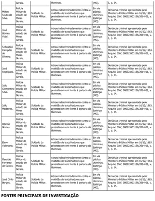 Gerais. Usiminas. (MG). 1, p. 14.
Milton
Souto da
Silva.
Polícia
Militar do
estado de
Minas
Gerais.
Soldado da
Polícia Militar.
Atirou indiscriminadamente contra a
multidão de trabalhadores que
protestavam em frente à portaria da
Usiminas.
Em via
pública.
Usiminas,
Ipatinga
(MG).
Denúncia criminal apresentada pelo
Ministério Público Militar em 16/12/1963.
Arquivo CNV, 00092.003136/2014-01, v.
1, p. 14.
José
Gomes
Vidal.
Polícia
Militar do
estado de
Minas
Gerais.
Soldado da
Polícia Militar.
Atirou indiscriminadamente contra a
multidão de trabalhadores que
protestavam em frente à portaria da
Usiminas.
Em via
pública.
Usiminas,
Ipatinga
(MG).
Denúncia criminal apresentada pelo
Ministério Público Militar em 16/12/1963.
Arquivo CNV, 00092.003136/2014-01, v.
1, p. 14.
Sebastião
Campêlo
de
Oliveira.
Polícia
Militar do
estado de
Minas
Gerais.
Soldado da
Polícia Militar.
Atirou indiscriminadamente contra a
multidão de trabalhadores que
protestavam em frente à portaria da
Usiminas.
Em via
pública.
Usiminas,
Ipatinga
(MG).
Denúncia criminal apresentada pelo
Ministério Público Militar em 16/12/1963.
Arquivo CNV, 00092.003136/2014-01, v.
1, p. 14.
José
Rodrigues.
Polícia
Militar do
estado de
Minas
Gerais.
Soldado da
Polícia Militar.
Atirou indiscriminadamente contra a
multidão de trabalhadores que
protestavam em frente à portaria da
Usiminas.
Em via
pública.
Usiminas,
Ipatinga
(MG).
Denúncia criminal apresentada pelo
Ministério Público Militar em 16/12/1963.
Arquivo CNV, 00092.003136/2014-01, v.
1, p. 14.
João
Clementino
Silva.
Polícia
Militar do
estado de
Minas
Gerais.
Soldado da
Polícia Militar.
Atirou indiscriminadamente contra a
multidão de trabalhadores que
protestavam em frente à portaria da
Usiminas.
Em via
pública.
Usiminas,
Ipatinga
(MG).
Denúncia criminal apresentada pelo
Ministério Público Militar em 16/12/1963.
Arquivo CNV, 00092.003136/2014-01, v.
1, p. 14.
João
Medeiros.
Polícia
Militar do
estado de
Minas
Gerais.
Soldado da
Polícia Militar.
Atirou indiscriminadamente contra a
multidão de trabalhadores que
protestavam em frente à portaria da
Usiminas.
Em via
pública.
Usiminas,
Ipatinga
(MG).
Denúncia criminal apresentada pelo
Ministério Público Militar em 16/12/1963.
Arquivo CNV, 00092.003136/2014-01, v.
1, p. 14.
Odeíno
Gomes.
Polícia
Militar do
estado de
Minas
Gerais.
Soldado da
Polícia Militar.
Atirou indiscriminadamente contra a
multidão de trabalhadores que
protestavam em frente à portaria da
Usiminas.
Em via
pública.
Usiminas,
Ipatinga
(MG).
Denúncia criminal apresentada pelo
Ministério Público Militar em 16/12/1963.
Arquivo CNV, 00092.003136/2014-01, v.
1, p. 14.
Elson
Valeriano.
Polícia
Militar do
estado de
Minas
Gerais.
Soldado da
Polícia Militar.
Atirou indiscriminadamente contra a
multidão de trabalhadores que
protestavam em frente à portaria da
Usiminas.
Em via
pública.
Usiminas,
Ipatinga
(MG).
Denúncia criminal apresentada pelo
Ministério Público Militar em 16/12/1963.
Arquivo CNV, 00092.003136/2014-01, v.
1, p. 14.
Osvaldo
Ferrarez
de Castro.
Polícia
Militar do
estado de
Minas
Gerais.
Soldado da
Polícia Militar.
Atirou indiscriminadamente contra a
multidão de trabalhadores que
protestavam em frente à portaria da
Usiminas.
Em via
pública.
Usiminas,
Ipatinga
(MG).
Denúncia criminal apresentada pelo
Ministério Público Militar em 16/12/1963.
Arquivo CNV, 00092.003136/2014-01, v.
1, p. 14.
José Cirilo
Borges.
Polícia
Militar do
estado de
Minas
Gerais.
Soldado da
Polícia Militar.
Atirou indiscriminadamente contra a
multidão de trabalhadores que
protestavam em frente à portaria da
Usiminas.
Em via
pública.
Usiminas,
Ipatinga
(MG).
Denúncia criminal apresentada pelo
Ministério Público Militar em 16/12/1963.
Arquivo CNV, 00092.003136/2014-01, v.
1, p. 14.
FONTES PRINCIPAIS DE INVESTIGAÇÃO
 