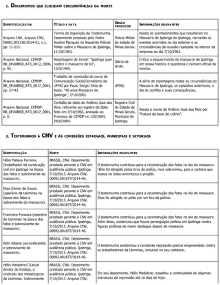 1. DOCUMENTOS QUE ELUCIDAM CIRCUNSTÂNCIAS DA MORTE
IDENTIFICAÇÃO DA TÍTULO E DATA
ÓRGÃO
PRODUTOR
INFORMAÇÕES RELEVANTES
Arquivo CNV, Arquivo CNV,
00092.003136/2014-01, v.1,
pp. 11-115.
Termo de Inquirição de Testemunha.
Depoimento prestado pelo Padre
Avelino Marques no Inquérito Policial
Militar sobre o Massacre de Ipatinga,
11/10/1963.
Polícia Militar
do estado de
Minas Gerais.
Relata os acontecimentos que resultaram no
Massacre de Ipatinga de Ipatinga, narrando os
eventos ocorridos no dia anterior e as
circunstâncias da reunião realizada no interior da
empresa no dia 7/10/1963.
Arquivo Nacional, CEMDP:
BR_DFANBSB_AT0_0012_0006,
p. 95.
Reportagem de Jornal: “Ipatinga quer
reabrir o massacre de 63”,
13/9/1999.
Diário da
tarde.
Critica o esquecimento do massacre de Ipatinga
em nossa história e questiona o número oficial de
mortos.
Arquivo Nacional, CEMDP:
BR_DFANBSB_AT0_0017_0001,
pp. 27-43.
Trabalho de conclusão do curso de
Comunicação Social/Jornalismo da
UFMG por Paulo Sérgio Silva de
Assis: “40 anos Massacre de
Ipatinga”, 7/10/2003.
UFMG.
A série de reportagens relata as circunstâncias do
Massacre de Ipatinga, os episódios anteriores, o
dia do conflito e suas consequências.
Arquivo Nacional, CEMDP:
BR_DFANBSB_AT0_0017_0001,
p. 6.
Certidão de óbito de Antônio José dos
Reis, referente ao registro de óbito
feito em 7/10/1963, anexada ao
Processo da CEMDP no 120/2004,
24/6/2004.
Registro Civil
do Estado de
Minas Gerais,
Município de
Ipatinga.
Atesta a morte de Antônio José dos Reis por
“fratura da base do crânio”.
2. TESTEMUNHOS À CNV E ÀS COMISSÕES ESTADUAIS, MUNICIPAIS E SETORIAIS
IDENTIFICAÇÃO FONTE INFORMAÇÕES RELEVANTES
Hélio Mateus Ferreira
(trabalhador da construção
civil em Ipatinga na época
dos fatos e sobrevivente do
massacre).
BRASIL. CNV. Depoimento
prestado perante a CNV em
audiência pública. Ipatinga,
7/10/2013. Arquivo CNV,
00092.001877/2014-40.
O testemunho contribuiu para a reconstrução dos fatos no dia do massacre.
Hélio foi atingido pelos tiros da polícia, mas sobreviveu, pois a carteira que
levava no bolso amorteceu o projétil.
Elias Silvino de Souza
(operário da Usiminas na
época dos fatos e
sobrevivente do massacre).
BRASIL. CNV. Depoimento
prestado perante a CNV em
audiência pública. Ipatinga,
7/10/2013. Arquivo CNV,
00092.001877/2014-40.
O testemunho contribuiu para a reconstrução dos fatos no dia do massacre.
Elias foi atingido no peito por um tiro da polícia.
Francisco Fonseca (operário
da Usiminas na época dos
fatos e sobrevivente do
massacre).
BRASIL. CNV. Depoimento
prestado perante a CNV em
audiência pública. Ipatinga,
7/10/2013. Arquivo CNV,
00092.001877/2014-40.
O testemunho contribuiu para a reconstrução dos fatos no dia do massacre.
Além disso, evidenciou que houve perseguição política em Ipatinga contra
figuras políticas de maior destaque depois do massacre.
Aldir Albano (ex-sindicalista
e sobrevivente do
massacre).
BRASIL. CNV. Depoimento
prestado perante a CNV em
audiência pública. Ipatinga,
7/10/2013. Arquivo CNV,
00092.001877/2014-40.
O testemunho evidenciou a constante repressão policial empreendida contra
os trabalhadores da Usiminas, inclusive no seu cotidiano.
Hélio Madaleno (atual
diretor do Sindipa, o
sindicato dos metalúrgicos
da Usiminas. Sobrevivente
BRASIL. CNV. Depoimento
prestado perante a CNV em
audiência pública. Ipatinga,
7/10/2013. Arquivo CNV,
Em seu depoimento, Hélio Madaleno ressaltou a continuidade de algumas
estruturas da repressão até os dias de hoje.
 