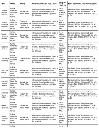 NOME ÓRGÃO FUNÇÃO CONDUTA PRATICADA PELO AGENTE
LOCAL DA
GRAVE
VIOLAÇÃO
FONTE DOCUMENTAL/TESTEMUNHAL SOBRE
Joaquim
Félix de
Carvalho.
Polícia
Militar do
estado de
Minas
Gerais.
Soldado da
Polícia Militar.
Atirou indiscriminadamente contra a
multidão de trabalhadores que
protestavam em frente à portaria
da Usiminas.
Em via
pública.
Usiminas,
Ipatinga
(MG).
Denúncia criminal apresentada pelo
Ministério Público Militar em 16/12/1963.
Arquivo CNV, 92.003136/2014-01. Vol. 1,
p. 14.
Jurandir
Gomes de
Carvalho.
Polícia
Militar do
estado de
Minas
Gerais.
Tenente e
Comandante da
Cavalaria da
Polícia Militar.
Atirou indiscriminadamente contra a
multidão de trabalhadores que
protestavam em frente à portaria
da Usiminas.
Em via
pública.
Usiminas,
Ipatinga
(MG).
Denúncia criminal apresentada pelo
Ministério Público Militar em 16/12/1963.
Arquivo CNV,136/2014-01. Vol. 1, p. 14.
Moacir
Gomes de
Almeida.
Polícia
Militar do
estado de
Minas
Gerais.
Soldado da
Polícia Militar.
Atirou indiscriminadamente contra a
multidão de trabalhadores que
protestavam em frente à portaria
da Usiminas.
Em via
pública.
Usiminas,
Ipatinga
(MG).
Denúncia criminal apresentada pelo
Ministério Público Militar em 16/12/1963.
Arquivo CNV, 92.003136/2014-01. Vol. 1,
p. 14.
Sebastião
Cândido.
Polícia
Militar do
estado de
Minas
Gerais.
Soldado da
Polícia Militar.
Atirou indiscriminadamente contra a
multidão de trabalhadores que
protestavam em frente à portaria
da Usiminas.
Em via
pública.
Usiminas,
Ipatinga
(MG).
Denúncia criminal apresentada pelo
Ministério Público Militar em 16/12/1963.
Arquivo CNV, 92.003136/2014-01. Vol. 1,
p. 14.
José Maria
Francisco.
Polícia
Militar do
estado de
Minas
Gerais.
Cabo da Polícia
Militar.
Atirou indiscriminadamente contra a
multidão de trabalhadores que
protestavam em frente à portaria
da Usiminas.
Em via
pública.
Usiminas,
Ipatinga
(MG).
Denúncia criminal apresentada pelo
Ministério Público Militar em 16/12/1963.
Arquivo CNV, 92.003136/2014-01. Vol. 1,
p. 14.
José Felix
Gaspar.
Polícia
Militar do
estado de
Minas
Gerais.
Soldado da
Polícia Militar.
Atirou indiscriminadamente contra a
multidão de trabalhadores que
protestavam em frente à portaria
da Usiminas.
Em via
pública.
Usiminas,
Ipatinga
(MG).
Denúncia criminal apresentada pelo
Ministério Público Militar em 16/12/1963.
Arquivo CNV, 92.003136/2014-01. Vol. 1,
p. ([0-9])4).
Argentino
Teodoro
Tavares.
Polícia
Militar do
estado de
Minas
Gerais.
Soldado da
Polícia Militar.
Atirou indiscriminadamente contra a
multidão de trabalhadores que
protestavam em frente à portaria
da Usiminas.
Em via
pública.
Usiminas,
Ipatinga
(MG).
Denúncia criminal apresentada pelo
Ministério Público Militar em 16/12/1963.
Arquivo CNV, 92.003136/2014-01. Vol. 1,
p. ([0-9])4).
Francisco
Torres
Dutra.
Polícia
Militar do
estado de
Minas
Gerais.
Soldado da
Polícia Militar.
Atirou indiscriminadamente contra a
multidão de trabalhadores que
protestavam em frente à portaria
da Usiminas.
Em via
pública.
Usiminas,
Ipatinga
(MG).
Denúncia criminal apresentada pelo
Ministério Público Militar em 16/12/1963.
Arquivo CNV, 92.003136/2014-01. Vol. 1,
p. 14.
Floricio
Fornaciari.
Polícia
Militar do
estado de
Minas
Gerais.
Soldado da
Polícia Militar.
Atirou indiscriminadamente contra a
multidão de trabalhadores que
protestavam em frente à portaria
da Usiminas.
Em via
pública.
Usiminas,
Ipatinga
(MG).
Denúncia criminal apresentada pelo
Ministério Público Militar em 16/12/1963.
Arquivo CNV, 92.003136/2014-01. Vol. 1,
p. 14.
Milton
Souto da
Silva.
Polícia
Militar do
estado de
Minas
Gerais.
Soldado da
Polícia Militar.
Atirou indiscriminadamente contra a
multidão de trabalhadores que
protestavam em frente à portaria
da Usiminas.
Em via
pública.
Usiminas,
Ipatinga
(MG).
Denúncia criminal apresentada pelo
Ministério Público Militar em 16/12/1963.
Arquivo CNV, 92.003136/2014-01. Vol. 1,
p. 14.
Polícia Em via
 
