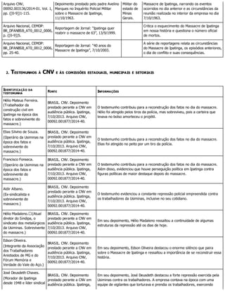 Arquivo CNV,
00092.003136/2014-01. Vol. 1,
pp. ([0-9])1-115.
Depoimento prestado pelo padre Avelino
Marques no Inquérito Policial Militar
sobre o Massacre de Ipatinga,
11/10/1963.
Militar do
estado de
Minas
Gerais.
Massacre de Ipatinga, narrando os eventos
ocorridos no dia anterior e as circunstâncias da
reunião realizada no interior da empresa no dia
7/10/1963.
Arquivo Nacional, CEMDP:
BR_DFANBSB_AT0_0012_0006,
p. ([0-9])5.
Reportagem de Jornal: “Ipatinga quer
reabrir o massacre de 63”, 13/9/1999.
Critica o esquecimento do Massacre de Ipatinga
em nossa história e questiona o número oficial
de mortos.
Arquivo Nacional, CEMDP:
BR_DFANBSB_AT0_0012_0006,
pp. 25-40.
Reportagem de Jornal: “40 anos do
Massacre de Ipatinga”, 7/10/2003.
A série de reportagens relata as circunstâncias
do Massacre de Ipatinga, os episódios anteriores,
o dia do conflito e suas consequências.
2. TESTEMUNHOS À CNV E ÀS COMISSÕES ESTADUAIS, MUNICIPAIS E SETORIAIS
IDENTIFICAÇÃO DA
TESTEMUNHA
FONTE INFORMAÇÕES
Hélio Mateus Ferreira.
(Trabalhador da
construção civil em
Ipatinga na época dos
fatos e sobrevivente do
massacre.)
BRASIL. CNV. Depoimento
prestado perante a CNV em
audiência pública. Ipatinga,
7/10/2013. Arquivo CNV,
00092.001877/2014-40.
O testemunho contribuiu para a reconstrução dos fatos no dia do massacre.
Hélio foi atingido pelos tiros da polícia, mas sobreviveu, pois a carteira que
levava no bolso amorteceu o projétil.
Elias Silvino de Souza.
(Operário da Usiminas na
época dos fatos e
sobrevivente do
massacre.)
BRASIL. CNV. Depoimento
prestado perante a CNV em
audiência pública. Ipatinga,
7/10/2013. Arquivo CNV,
00092.001877/2014-40.
O testemunho contribuiu para a reconstrução dos fatos no dia do massacre.
Elias foi atingido no peito por um tiro da polícia.
Francisco Fonseca.
(Operário da Usiminas na
época dos fatos e
sobrevivente do
massacre.)
BRASIL. CNV. Depoimento
prestado perante a CNV em
audiência pública. Ipatinga,
7/10/2013. Arquivo CNV,
00092.001877/2014-40.
O testemunho contribuiu para a reconstrução dos fatos no dia do massacre.
Além disso, evidenciou que houve perseguição política em Ipatinga contra
figuras políticas de maior destaque depois do massacre.
Aldir Albano.
(Ex-sindicalista e
sobrevivente do
massacre.)
BRASIL. CNV. Depoimento
prestado perante a CNV em
audiência pública. Ipatinga,
7/10/2013. Arquivo CNV,
00092.001877/2014-40.
O testemunho evidenciou a constante repressão policial empreendida contra
os trabalhadores da Usiminas, inclusive no seu cotidiano.
Hélio Madaleno. (Atual
diretor do Sindipa, o
sindicato dos metalúrgicos
da Usiminas. Sobrevivente
do massacre.)
BRASIL. CNV. Depoimento
prestado perante a CNV em
audiência pública. Ipatinga,
7/10/2013. Arquivo CNV,
00092.001877/2014-40.
Em seu depoimento, Hélio Madaleno ressaltou a continuidade de algumas
estruturas da repressão até os dias de hoje.
Edson Oliveira.
(Integrante da Associação
dos Trabalhadores
Anistiados de MG e do
Fórum Memória e
Verdade do Vale do Aço.)
BRASIL. CNV. Depoimento
prestado perante a CNV em
audiência pública. Ipatinga,
7/10/2013. Arquivo CNV,
00092.001877/2014-40.
Em seu depoimento, Edson Oliveira destacou o enorme silêncio que paira
sobre o Massacre de Ipatinga e ressaltou a importância de se reconstruir essa
história.
José Deusdeth Chaves.
(Morador de Ipatinga
desde 1948 e líder sindical
BRASIL. CNV. Depoimento
prestado perante a CNV em
audiência pública. Ipatinga,
Em seu depoimento, José Deusdeth destacou a forte repressão exercida pela
Usiminas contra os trabalhadores. A empresa contava na época com uma
equipe de vigilantes que torturava e prendia os trabalhadores, exercendo
 