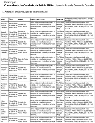 Zamprogno
Comandante da Cavalaria da Polícia Militar: tenente Jurandir Gomes de Carvalho
2. AUTORIA DE GRAVES VIOLAÇÕES DE DIREITOS HUMANOS
NOME ÓRGÃO FUNÇÃO CONDUTA PRATICADA LOCAL DA
FONTE DOCUMENTAL/TESTEMUNHAL SOBRE A
AUTORIA
Joaquim
Félix de
Carvalho.
Polícia Militar
do estado de
Minas Gerais.
Soldado da
Polícia Militar.
Atirou indiscriminadamente contra a
multidão de trabalhadores que
protestavam em frente à portaria da
Usiminas.
Via Pública.
Usiminas,
Ipatinga
(MG).
Denúncia criminal apresentada pelo
Ministério Público Militar em 16/12/1963.
Arquivo CNV, 00092.003136/2014-01. Vol.
1, p. 14.
Jurandir
Gomes de
Carvalho.
Polícia Militar
do estado de
Minas Gerais.
Tenente e
Comandante da
Cavalaria da
Polícia Militar.
Atirou indiscriminadamente contra a
multidão de trabalhadores que
protestavam em frente à portaria da
Usiminas.
Via Pública.
Usiminas,
Ipatinga
(MG).
Denúncia criminal apresentada pelo
Ministério Público Militar em 16/12/1963.
Arquivo CNV, 00092.003136/2014-01. Vol.
1, p. 14.
Moacir
Gomes de
Almeida.
Polícia Militar
do estado de
Minas Gerais.
Soldado da
Polícia Militar.
Atirou indiscriminadamente contra a
multidão de trabalhadores que
protestavam em frente à portaria da
Usiminas.
Via Pública.
Usiminas,
Ipatinga
(MG).
Denúncia criminal apresentada pelo
Ministério Público Militar em 16/12/1963.
Arquivo CNV, 00092.003136/2014-01. Vol.
1, p. 14.
Sebastião
Cândido.
Polícia Militar
do estado de
Minas Gerais.
Soldado da
Polícia Militar.
Atirou indiscriminadamente contra a
multidão de trabalhadores que
protestavam em frente à portaria da
Usiminas.
Via Pública.
Usiminas,
Ipatinga
(MG).
Denúncia criminal apresentada pelo
Ministério Público Militar em 16/12/1963.
Arquivo CNV, 00092.003136/2014-01. Vol.
1, p. 14.
José Maria
Francisco.
Polícia Militar
do estado de
Minas Gerais.
Cabo da Polícia
Militar.
Atirou indiscriminadamente contra a
multidão de trabalhadores que
protestavam em frente à portaria da
Usiminas.
Via Pública.
Usiminas,
Ipatinga
(MG).
Denúncia criminal apresentada pelo
Ministério Público Militar em 16/12/1963.
Arquivo CNV, 00092.003136/2014-01. Vol.
1, p. 14.
José Felix
Gaspar.
Polícia Militar
do estado de
Minas Gerais.
Soldado da
Polícia Militar.
Atirou indiscriminadamente contra a
multidão de trabalhadores que
protestavam em frente à portaria da
Usiminas.
Via Pública.
Usiminas,
Ipatinga
(MG).
Denúncia criminal apresentada pelo
Ministério Público Militar em 16/12/1963.
Arquivo CNV, 00092.003136/2014-01. Vol.
1, p. 14.
Argentino
Teodoro
Tavares.
Polícia Militar
do estado de
Minas Gerais.
Soldado da
Polícia Militar.
Atirou indiscriminadamente contra a
multidão de trabalhadores que
protestavam em frente à portaria da
Usiminas.
Via Pública.
Usiminas,
Ipatinga
(MG).
Denúncia criminal apresentada pelo
Ministério Público Militar em 16/12/1963.
Arquivo CNV, 00092.003136/2014-01. Vol.
1, p. 14.
Francisco
Torres
Dutra.
Polícia Militar
do estado de
Minas Gerais.
Soldado da
Polícia Militar.
Atirou indiscriminadamente contra a
multidão de trabalhadores que
protestavam em frente à portaria da
Usiminas.
Via Pública.
Usiminas,
Ipatinga
(MG).
Denúncia criminal apresentada pelo
Ministério Público Militar em 16/12/1963.
Arquivo CNV, 00092.003136/2014-01. Vol.
1, p. 14.
Floricio
Fornaciari.
Polícia Militar
do estado de
Minas Gerais.
Soldado da
Polícia Militar.
Atirou indiscriminadamente contra a
multidão de trabalhadores que
protestavam em frente à portaria da
Usiminas.
Via Pública.
Usiminas,
Ipatinga
(MG).
Denúncia criminal apresentada pelo
Ministério Público Militar em 16/12/1963.
Arquivo CNV, 00092.003136/2014-01. Vol.
1, p. 14.
Milton
Souto da
Silva.
Polícia Militar
do estado de
Minas Gerais.
Soldado da
Polícia Militar.
Atirou indiscriminadamente contra a
multidão de trabalhadores que
protestavam em frente à portaria da
Usiminas.
Via Pública.
Usiminas,
Ipatinga
(MG).
Denúncia criminal apresentada pelo
Ministério Público Militar em 16/12/1963.
Arquivo CNV, 00092.003136/2014-01. Vol.
1, p. 14.
José
Gomes
Vidal.
Polícia Militar
do estado de
Minas Gerais.
Soldado da
Polícia Militar.
Atirou indiscriminadamente contra a
multidão de trabalhadores que
protestavam em frente à portaria da
Usiminas.
Via Pública.
Usiminas,
Ipatinga
(MG).
Denúncia criminal apresentada pelo
Ministério Público Militar em 16/12/1963.
Arquivo CNV, 00092.003136/2014-01. Vol.
1, p. 14.
Sebastião
Campêlo
de
Polícia Militar
do estado de
Soldado da
Polícia Militar.
Atirou indiscriminadamente contra a
multidão de trabalhadores que
protestavam em frente à portaria da
Via Pública.
Usiminas,
Ipatinga
Denúncia criminal apresentada pelo
Ministério Público Militar em 16/12/1963.
Arquivo CNV, 00092.003136/2014-01. Vol.
 
