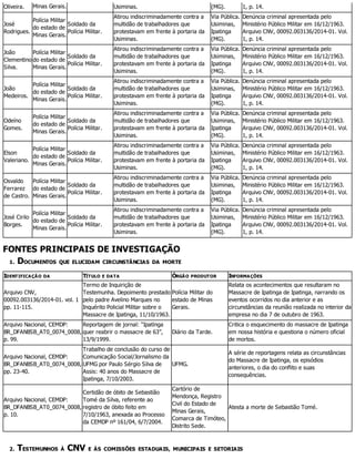 Oliveira. Minas Gerais. Usiminas. (MG). 1, p. 14.
José
Rodrigues.
Polícia Militar
do estado de
Minas Gerais.
Soldado da
Polícia Militar.
Atirou indiscriminadamente contra a
multidão de trabalhadores que
protestavam em frente à portaria da
Usiminas.
Via Pública.
Usiminas,
Ipatinga
(MG).
Denúncia criminal apresentada pelo
Ministério Público Militar em 16/12/1963.
Arquivo CNV, 00092.003136/2014-01. Vol.
1, p. 14.
João
Clementino
Silva.
Polícia Militar
do estado de
Minas Gerais.
Soldado da
Polícia Militar.
Atirou indiscriminadamente contra a
multidão de trabalhadores que
protestavam em frente à portaria da
Usiminas.
Via Pública.
Usiminas,
Ipatinga
(MG).
Denúncia criminal apresentada pelo
Ministério Público Militar em 16/12/1963.
Arquivo CNV, 00092.003136/2014-01. Vol.
1, p. 14.
João
Medeiros.
Polícia Militar
do estado de
Minas Gerais.
Soldado da
Polícia Militar.
Atirou indiscriminadamente contra a
multidão de trabalhadores que
protestavam em frente à portaria da
Usiminas.
Via Pública.
Usiminas,
Ipatinga
(MG).
Denúncia criminal apresentada pelo
Ministério Público Militar em 16/12/1963.
Arquivo CNV, 00092.003136/2014-01. Vol.
1, p. 14.
Odeíno
Gomes.
Polícia Militar
do estado de
Minas Gerais.
Soldado da
Polícia Militar.
Atirou indiscriminadamente contra a
multidão de trabalhadores que
protestavam em frente à portaria da
Usiminas.
Via Pública.
Usiminas,
Ipatinga
(MG).
Denúncia criminal apresentada pelo
Ministério Público Militar em 16/12/1963.
Arquivo CNV, 00092.003136/2014-01. Vol.
1, p. 14.
Elson
Valeriano.
Polícia Militar
do estado de
Minas Gerais.
Soldado da
Polícia Militar.
Atirou indiscriminadamente contra a
multidão de trabalhadores que
protestavam em frente à portaria da
Usiminas.
Via Pública.
Usiminas,
Ipatinga
(MG).
Denúncia criminal apresentada pelo
Ministério Público Militar em 16/12/1963.
Arquivo CNV, 00092.003136/2014-01. Vol.
1, p. 14.
Osvaldo
Ferrarez
de Castro.
Polícia Militar
do estado de
Minas Gerais.
Soldado da
Polícia Militar.
Atirou indiscriminadamente contra a
multidão de trabalhadores que
protestavam em frente à portaria da
Usiminas.
Via Pública.
Usiminas,
Ipatinga
(MG).
Denúncia criminal apresentada pelo
Ministério Público Militar em 16/12/1963.
Arquivo CNV, 00092.003136/2014-01. Vol.
1, p. 14.
José Cirilo
Borges.
Polícia Militar
do estado de
Minas Gerais.
Soldado da
Polícia Militar.
Atirou indiscriminadamente contra a
multidão de trabalhadores que
protestavam em frente à portaria da
Usiminas.
Via Pública.
Usiminas,
Ipatinga
(MG).
Denúncia criminal apresentada pelo
Ministério Público Militar em 16/12/1963.
Arquivo CNV, 00092.003136/2014-01. Vol.
1, p. 14.
FONTES PRINCIPAIS DE INVESTIGAÇÃO
1. DOCUMENTOS QUE ELUCIDAM CIRCUNSTÂNCIAS DA MORTE
IDENTIFICAÇÃO DA TÍTULO E DATA ÓRGÃO PRODUTOR INFORMAÇÕES
Arquivo CNV,
00092.003136/2014-01. vol. 1
pp. 11-115.
Termo de Inquirição de
Testemunha. Depoimento prestado
pelo padre Avelino Marques no
Inquérito Policial Militar sobre o
Massacre de Ipatinga, 11/10/1963.
Polícia Militar do
estado de Minas
Gerais.
Relata os acontecimentos que resultaram no
Massacre de Ipatinga de Ipatinga, narrando os
eventos ocorridos no dia anterior e as
circunstâncias da reunião realizada no interior da
empresa no dia 7 de outubro de 1963.
Arquivo Nacional, CEMDP:
BR_DFANBSB_AT0_0074_0008,
p. 99.
Reportagem de jornal: “Ipatinga
quer reabrir o massacre de 63”,
13/9/1999.
Diário da Tarde.
Critica o esquecimento do massacre de Ipatinga
em nossa história e questiona o número oficial
de mortos.
Arquivo Nacional, CEMDP:
BR_DFANBSB_AT0_0074_0008,
pp. 23-40.
Trabalho de conclusão do curso de
Comunicação Social/Jornalismo da
UFMG por Paulo Sérgio Silva de
Assis: 40 anos do Massacre de
Ipatinga, 7/10/2003.
UFMG.
A série de reportagens relata as circunstâncias
do Massacre de Ipatinga, os episódios
anteriores, o dia do conflito e suas
consequências.
Arquivo Nacional, CEMDP:
BR_DFANBSB_AT0_0074_0008,
p. 10.
Certidão de óbito de Sebastião
Tomé da Silva, referente ao
registro de óbito feito em
7/10/1963, anexada ao Processo
da CEMDP nº 161/04, 6/7/2004.
Cartório de
Mendonça, Registro
Civil do Estado de
Minas Gerais,
Comarca de Timóteo,
Distrito Sede.
Atesta a morte de Sebastião Tomé.
2. TESTEMUNHOS À CNV E ÀS COMISSÕES ESTADUAIS, MUNICIPAIS E SETORIAIS
 
