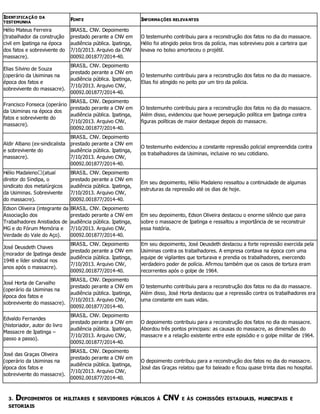 IDENTIFICAÇÃO DA
TESTEMUNHA
FONTE INFORMAÇÕES RELEVANTES
Hélio Mateus Ferreira
(trabalhador da construção
civil em Ipatinga na época
dos fatos e sobrevivente do
massacre).
BRASIL. CNV. Depoimento
prestado perante a CNV em
audiência pública. Ipatinga,
7/10/2013. Arquivo da CNV
00092.001877/2014-40.
O testemunho contribuiu para a reconstrução dos fatos no dia do massacre.
Hélio foi atingido pelos tiros da polícia, mas sobreviveu pois a carteira que
levava no bolso amorteceu o projétil.
Elias Silvino de Souza
(operário da Usiminas na
época dos fatos e
sobrevivente do massacre).
BRASIL. CNV. Depoimento
prestado perante a CNV em
audiência pública. Ipatinga,
7/10/2013. Arquivo CNV,
00092.001877/2014-40.
O testemunho contribuiu para a reconstrução dos fatos no dia do massacre.
Elias foi atingido no peito por um tiro da polícia.
Francisco Fonseca (operário
da Usiminas na época dos
fatos e sobrevivente do
massacre).
BRASIL. CNV. Depoimento
prestado perante a CNV em
audiência pública. Ipatinga,
7/10/2013. Arquivo CNV,
00092.001877/2014-40.
O testemunho contribuiu para a reconstrução dos fatos no dia do massacre.
Além disso, evidenciou que houve perseguição política em Ipatinga contra
figuras políticas de maior destaque depois do massacre.
Aldir Albano (ex-sindicalista
e sobrevivente do
massacre).
BRASIL. CNV. Depoimento
prestado perante a CNV em
audiência pública. Ipatinga,
7/10/2013. Arquivo CNV,
00092.001877/2014-40.
O testemunho evidenciou a constante repressão policial empreendida contra
os trabalhadores da Usiminas, inclusive no seu cotidiano.
Hélio Madaleno (atual
diretor do Sindipa, o
sindicato dos metalúrgicos
da Usiminas. Sobrevivente
do massacre).
BRASIL. CNV. Depoimento
prestado perante a CNV em
audiência pública. Ipatinga,
7/10/2013. Arquivo CNV,
00092.001877/2014-40.
Em seu depoimento, Hélio Madaleno ressaltou a continuidade de algumas
estruturas da repressão até os dias de hoje.
Edson Oliveira (integrante da
Associação dos
Trabalhadores Anistiados de
MG e do Fórum Memória e
Verdade do Vale do Aço).
BRASIL. CNV. Depoimento
prestado perante a CNV em
audiência pública. Ipatinga,
7/10/2013. Arquivo CNV,
00092.001877/2014-40.
Em seu depoimento, Edson Oliveira destacou o enorme silêncio que paira
sobre o massacre de Ipatinga e ressaltou a importância de se reconstruir
essa história.
José Deusdeth Chaves
(morador de Ipatinga desde
1948 e líder sindical nos
anos após o massacre).
BRASIL. CNV. Depoimento
prestado perante a CNV em
audiência pública. Ipatinga,
7/10/2013. Arquivo CNV,
00092.001877/2014-40.
Em seu depoimento, José Deusdeth destacou a forte repressão exercida pela
Usiminas contra os trabalhadores. A empresa contava na época com uma
equipe de vigilantes que torturava e prendia os trabalhadores, exercendo
verdadeiro poder de polícia. Afirmou também que os casos de tortura eram
recorrentes após o golpe de 1964.
José Horta de Carvalho
(operário da Usiminas na
época dos fatos e
sobrevivente do massacre).
BRASIL. CNV. Depoimento
prestado perante a CNV em
audiência pública. Ipatinga,
7/10/2013. Arquivo CNV,
00092.001877/2014-40.
O testemunho contribuiu para a reconstrução dos fatos no dia do massacre.
Além disso, José Horta destacou que a repressão contra os trabalhadores era
uma constante em suas vidas.
Edvaldo Fernandes
(historiador, autor do livro
Massacre de Ipatinga –
passo a passo).
BRASIL. CNV. Depoimento
prestado perante a CNV em
audiência pública. Ipatinga,
7/10/2013. Arquivo CNV,
00092.001877/2014-40.
O depoimento contribuiu para a reconstrução dos fatos no dia do massacre.
Abordou três pontos principais: as causas do massacre, as dimensões do
massacre e a relação existente entre este episódio e o golpe militar de 1964.
José das Graças Oliveira
(operário da Usiminas na
época dos fatos e
sobrevivente do massacre).
BRASIL. CNV. Depoimento
prestado perante a CNV em
audiência pública. Ipatinga,
7/10/2013. Arquivo CNV,
00092.001877/2014-40.
O depoimento contribuiu para a reconstrução dos fatos no dia do massacre.
José das Graças relatou que foi baleado e ficou quase trinta dias no hospital.
3. DEPOIMENTOS DE MILITARES E SERVIDORES PÚBLICOS À CNV E ÀS COMISSÕES ESTADUAIS, MUNICIPAIS E
SETORIAIS
 