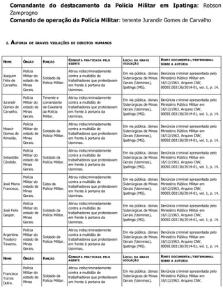 Comandante do destacamento da Polícia Militar em Ipatinga: Robson
Zamprogno
Comando de operação da Polícia Militar: tenente Jurandir Gomes de Carvalho
2. AUTORIA DE GRAVES VIOLAÇÕES DE DIREITOS HUMANOS
NOME ÓRGÃO FUNÇÃO
CONDUTA PRATICADA PELO
AGENTE
LOCAL DA GRAVE
VIOLAÇÃO
FONTE DOCUMENTAL/TESTEMUNHAL
SOBRE A AUTORIA
Joaquim
Félix de
Carvalho.
Polícia
Militar do
estado de
Minas
Gerais.
Soldado da
Polícia Militar.
Atirou indiscriminadamente
contra a multidão de
trabalhadores que protestavam
em frente à portaria da
Usiminas.
Em via pública. Usinas
Siderúrgicas de Minas
Gerais (Usiminas),
Ipatinga (MG).
Denúncia criminal apresentada pelo
Ministério Público Militar em
16/12/1963. Arquivo CNV,
00092.003136/2014-01, vol. 1, p. 14.
Jurandir
Gomes de
Carvalho.
Polícia
Militar do
estado de
Minas
Gerais.
Tenente e
comandante
da Cavalaria
da Polícia
Militar.
Atirou indiscriminadamente
contra a multidão de
trabalhadores que protestavam
em frente à portaria da
Usiminas.
Em via pública. Usinas
Siderúrgicas de Minas
Gerais (Usiminas),
Ipatinga (MG).
Denúncia criminal apresentada pelo
Ministério Público Militar em
16/12/1963. Arquivo CNV,
00092.003136/2014-01, vol. 1, p. 14.
Moacir
Gomes de
Almeida.
Polícia
Militar do
estado de
Minas
Gerais.
Soldado da
Polícia Militar.
Atirou indiscriminadamente
contra a multidão de
trabalhadores que protestavam
em frente à portaria da
Usiminas.
Em via pública. Usinas
Siderúrgicas de Minas
Gerais (Usiminas),
Ipatinga (MG).
Denúncia criminal apresentada pelo
Ministério Público Militar em
16/12/1963. Arquivo CNV,
00092.003136/2014-01, vol. 1, p. 14.
Sebastião
Cândido.
Polícia
Militar do
estado de
Minas
Gerais.
Soldado da
Polícia Militar.
Atirou indiscriminadamente
contra a multidão de
trabalhadores que protestavam
em frente à portaria da
Usiminas.
Em via pública. Usinas
Siderúrgicas de Minas
Gerais (Usiminas),
Ipatinga (MG).
Denúncia criminal apresentada pelo
Ministério Público Militar em
16/12/1963. Arquivo CNV,
00092.003136/2014-01, vol. 1, p. 14.
José Maria
Francisco.
Polícia
Militar do
estado de
Minas
Gerais.
Cabo da
Polícia Militar.
Atirou indiscriminadamente
contra a multidão de
trabalhadores que protestavam
em frente à portaria da
Usiminas.
Em via pública. Usinas
Siderúrgicas de Minas
Gerais (Usiminas),
Ipatinga (MG).
Denúncia criminal apresentada pelo
Ministério Público Militar em
16/12/1963. Arquivo CNV,
00092.003136/2014-01, vol. 1, p. 14.
José Felix
Gaspar.
Polícia
Militar do
estado de
Minas
Gerais.
Soldado da
Polícia Militar.
Atirou indiscriminadamente
contra a multidão de
trabalhadores que protestavam
em frente à portaria da
Usiminas.
Em via pública. Usinas
Siderúrgicas de Minas
Gerais (Usiminas),
Ipatinga (MG).
Denúncia criminal apresentada pelo
Ministério Público Militar em
16/12/1963. Arquivo CNV,
00092.003136/2014-01, vol. 1, p. 14.
Argentino
Teodoro
Tavares.
Polícia
Militar do
estado de
Minas
Gerais.
Soldado da
Polícia Militar.
Atirou indiscriminadamente
contra a multidão de
trabalhadores que protestavam
em frente à portaria da
Usiminas.
Em via pública. Usinas
Siderúrgicas de Minas
Gerais (Usiminas),
Ipatinga (MG).
Denúncia criminal apresentada pelo
Ministério Público Militar em
16/12/1963. Arquivo CNV,
00092.003136/2014-01, vol. 1, p. 14.
NOME ÓRGÃO FUNÇÃO
CONDUTA PRATICADA PELO
AGENTE
LOCAL DA GRAVE
VIOLAÇÃO
FONTE DOCUMENTAL/TESTEMUNHAL
SOBRE A AUTORIA
Francisco
Torres
Dutra.
Polícia
Militar do
estado de
Minas
Soldado da
Polícia Militar.
Atirou indiscriminadamente
contra a multidão de
trabalhadores que protestavam
em frente à portaria da
Em via pública. Usinas
Siderúrgicas de Minas
Gerais (Usiminas),
Denúncia criminal apresentada pelo
Ministério Público Militar em
16/12/1963. Arquivo CNV,
 