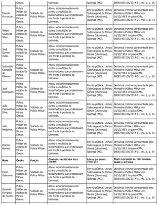 Gerais. Usiminas. Ipatinga (MG). 00092.003136/2014-01, vol. 1, p. 14.
Floricio
Fornaciari.
Polícia
Militar do
estado de
Minas
Gerais.
Soldado da
Polícia Militar.
Atirou indiscriminadamente
contra a multidão de
trabalhadores que protestavam
em frente à portaria da
Usiminas.
Em via pública. Usinas
Siderúrgicas de Minas
Gerais (Usiminas),
Ipatinga (MG).
Denúncia criminal apresentada pelo
Ministério Público Militar em
16/12/1963. Arquivo CNV,
00092.003136/2014-01. Vol. 1, p. 14.
Milton
Souto da
Silva.
Polícia
Militar do
estado de
Minas
Gerais.
Soldado da
Polícia Militar.
Atirou indiscriminadamente
contra a multidão de
trabalhadores que protestavam
em frente à portaria da
Usiminas.
Em via pública. Usinas
Siderúrgicas de Minas
Gerais (Usiminas),
Ipatinga (MG).
Denúncia criminal apresentada pelo
Ministério Público Militar em
16/12/1963. Arquivo CNV,
00092.003136/2014-01, vol. 1, p. 14.
José
Gomes
Vidal.
Polícia
Militar do
estado de
Minas
Gerais.
Soldado da
Polícia Militar.
Atirou indiscriminadamente
contra a multidão de
trabalhadores que protestavam
em frente à portaria da
Usiminas.
Em via pública. Usinas
Siderúrgicas de Minas
Gerais (Usiminas),
Ipatinga (MG).
Denúncia criminal apresentada pelo
Ministério Público Militar em
16/12/1963. Arquivo CNV,
00092.003136/2014-01, vol. 1, p. 14.
Sebastião
Campêlo
de
Oliveira.
Polícia
Militar do
estado de
Minas
Gerais.
Soldado da
Polícia Militar.
Atirou indiscriminadamente
contra a multidão de
trabalhadores que protestavam
em frente à portaria da
Usiminas.
Em via pública. Usinas
Siderúrgicas de Minas
Gerais (Usiminas),
Ipatinga (MG).
Denúncia criminal apresentada pelo
Ministério Público Militar em
16/12/1963. Arquivo CNV,
00092.003136/2014-01, vol. 1, p. 14.
José
Rodrigues.
Polícia
Militar do
estado de
Minas
Gerais.
Soldado da
Polícia Militar.
Atirou indiscriminadamente
contra a multidão de
trabalhadores que protestavam
em frente à portaria da
Usiminas.
Em via pública. Usinas
Siderúrgicas de Minas
Gerais (Usiminas),
Ipatinga (MG).
Denúncia criminal apresentada pelo
Ministério Público Militar em
16/12/1963. Arquivo CNV,
00092.003136/2014-01, vol. 1, p. 14.
João
Clementino
Silva.
Polícia
Militar do
estado de
Minas
Gerais.
Soldado da
Polícia Militar.
Atirou indiscriminadamente
contra a multidão de
trabalhadores que protestavam
em frente à portaria da
Usiminas.
Em via pública. Usinas
Siderúrgicas de Minas
Gerais (Usiminas),
Ipatinga (MG).
Denúncia criminal apresentada pelo
Ministério Público Militar em
16/12/1963. Arquivo CNV,
00092.003136/2014-01, vol. 1, p. 14.
João
Medeiros.
Polícia
Militar do
estado de
Minas
Gerais.
Soldado da
Polícia Militar.
Atirou indiscriminadamente
contra a multidão de
trabalhadores que protestavam
em frente à portaria da
Usiminas.
Em via pública. Usinas
Siderúrgicas de Minas
Gerais (Usiminas),
Ipatinga (MG).
Denúncia criminal apresentada pelo
Ministério Público Militar em
16/12/1963. Arquivo CNV,
00092.003136/2014-01, vol. 1, p. 14.
Odeíno
Gomes.
Polícia
Militar do
estado de
Minas
Gerais.
Soldado da
Polícia Militar.
Atirou indiscriminadamente
contra a multidão de
trabalhadores que protestavam
em frente à portaria da
Usiminas.
Em via pública. Usinas
Siderúrgicas de Minas
Gerais (Usiminas),
Ipatinga (MG).
Denúncia criminal apresentada pelo
Ministério Público Militar em
16/12/1963. Arquivo CNV,
00092.003136/2014-01, vol. 1, p. 14.
NOME ÓRGÃO FUNÇÃO
CONDUTA PRATICADA PELO
AGENTE
LOCAL DA GRAVE
VIOLAÇÃO
FONTE DOCUMENTAL/TESTEMUNHAL
SOBRE A AUTORIA
Elson
Valeriano.
Polícia
Militar do
estado de
Minas
Gerais.
Soldado da
Polícia Militar.
Atirou indiscriminadamente
contra a multidão de
trabalhadores que protestavam
em frente à portaria da
Usiminas.
Em via pública. Usinas
Siderúrgicas de Minas
Gerais (Usiminas),
Ipatinga (MG).
Denúncia criminal apresentada pelo
Ministério Público Militar em
16/12/1963. Arquivo CNV,
00092.003136/2014-01, vol. 1, p. 14.
Osvaldo
Ferrarez
de Castro.
Polícia
Militar do
estado de
Minas
Gerais.
Soldado da
Polícia Militar.
Atirou indiscriminadamente
contra a multidão de
trabalhadores que protestavam
em frente à portaria da
Usiminas.
Em via pública. Usinas
Siderúrgicas de Minas
Gerais (Usiminas),
Ipatinga (MG).
Denúncia criminal apresentada pelo
Ministério Público Militar em
16/12/1963. Arquivo CNV,
00092.003136/2014-01, vol. 1, p. 14.
 