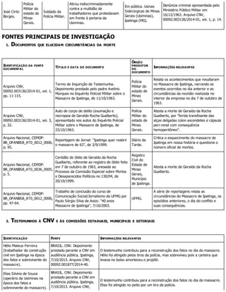 José Cirilo
Borges.
Polícia
Militar do
estado de
Minas
Gerais.
Soldado da
Polícia Militar.
Atirou indiscriminadamente
contra a multidão de
trabalhadores que protestavam
em frente à portaria da
Usiminas.
Em pública. Usinas
Siderúrgicas de Minas
Gerais (Usiminas),
Ipatinga (MG).
Denúncia criminal apresentada pelo
Ministério Público Militar em
16/12/1963. Arquivo CNV,
00092.003136/2014-01, vol. 1, p. 14.
FONTES PRINCIPAIS DE INVESTIGAÇÃO
1. DOCUMENTOS QUE ELUCIDAM CIRCUNSTÂNCIAS DA MORTE
IDENTIFICAÇÃO DA FONTE
DOCUMENTAL
TÍTULO E DATA DO DOCUMENTO
ÓRGÃO
PRODUTOR
DO
DOCUMENTO
INFORMAÇÕES RELEVANTES
Arquivo CNV,
00092.003136/2014-01, vol. 1,
pp. 11-115.
Termo de Inquirição de Testemunha.
Depoimento prestado pelo padre Avelino
Marques no Inquérito Policial Militar sobre o
Massacre de Ipatinga, de 11/10/1963.
Polícia
Militar do
estado de
Minas
Gerais.
Relata os acontecimentos que resultaram
no Massacre de Ipatinga, narrando os
eventos ocorridos no dia anterior e as
circunstâncias da reunião realizada no
interior da empresa no dia 7 de outubro de
1963.
Arquivo CNV,
00092.003136/2014-01, vol. 3,
p. 32.
Auto de corpo de delito (exumação e
necropsia de Geraldo Rocha Gualberto),
apresentado nos autos do Inquérito Policial
Militar sobre o Massacre de Ipatinga, de
22/10/1963.
Polícia
Militar do
estado de
Minas
Gerais.
Atesta a morte de Geraldo da Rocha
Gualberto, por “ferida transfixante das
alças delgadas colon ascendetes e cápsula
peri-renal com consequência
hemoperitôneo”.
Arquivo Nacional, CEMDP:
BR_DFANBSB_AT0_0012_0006,
p. 95.
Reportagem de Jornal: “Ipatinga quer reabrir
o massacre de 63”, de 3/9/1999.
Diário da
Tarde.
Critica o esquecimento do massacre de
Ipatinga em nossa história e questiona o
número oficial de mortos.
Arquivo Nacional, CEMDP:
BR_DFANBSB_AT0_0036_0005,
p. 5.
Certidão de óbito de Geraldo da Rocha
Gualberto, referente ao registro de óbito feito
em 7 de outubro de 1963, anexada ao
Processo da Comissão Especial sobre Mortos
e Desaparecidos Políticos no 130/04, de
20/10/1999.
Registro
Civil do
Estado de
Minas
Gerais,
Município
de Ipatinga.
Atesta a morte de Geraldo da Rocha
Gualberto.
Arquivo Nacional, CEMDP:
BR_DFANBSB_AT0_0012_0006,
pp. 47-64.
Trabalho de conclusão do curso de
Comunicação Social/Jornalismo da UFMG por
Paulo Sérgio Silva de Assis: “40 anos
Massacre de Ipatinga”, 7/10/2003.
UFMG.
A série de reportagens relata as
circunstâncias do Massacre de Ipatinga, os
episódios anteriores, o dia do conflito e
suas consequências.
2. TESTEMUNHOS À CNV E ÀS COMISSÕES ESTADUAIS, MUNICIPAIS E SETORIAIS
IDENTIFICAÇÃO FONTE INFORMAÇÕES RELEVANTES
Hélio Mateus Ferreira
(trabalhador da construção
civil em Ipatinga na época
dos fatos e sobrevivente do
massacre).
BRASIL. CNV. Depoimento
prestado perante a CNV em
audiência pública. Ipatinga,
7/10/2013. Arquivo CNV,
00092.001877/2014-40.
O testemunho contribuiu para a reconstrução dos fatos no dia do massacre.
Hélio foi atingido pelos tiros da polícia, mas sobreviveu pois a carteira que
levava no bolso amorteceu o projétil.
Elias Silvino de Souza
(operário da Usiminas na
época dos fatos e
sobrevivente do massacre).
BRASIL. CNV. Depoimento
prestado perante a CNV em
audiência pública. Ipatinga,
7/10/2013. Arquivo CNV,
O testemunho contribuiu para a reconstrução dos fatos no dia do massacre.
Elias foi atingido no peito por um tiro da polícia.
 
