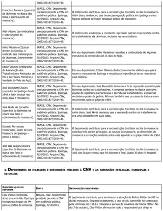 00092.001877/2014-40.
Francisco Fonseca (operário
da Usiminas na época dos
fatos e sobrevivente do
massacre).
BRASIL. CNV. Depoimento
prestado perante a CNV em
audiência pública. Ipatinga,
7/10/2013. Arquivo CNV,
00092.001877/2014-40.
O testemunho contribuiu para a reconstrução dos fatos no dia do massacre.
Além disso, evidenciou que houve perseguição política em Ipatinga contra
figuras políticas de maior destaque depois do massacre.
Aldir Albano (ex-sindicalista
e sobrevivente do
massacre).
BRASIL. CNV. Depoimento
prestado perante a CNV em
audiência pública. Ipatinga,
7/10/2013. Arquivo CNV,
00092.001877/2014-40.
O testemunho evidenciou a constante repressão policial empreendida contra
os trabalhadores da Usiminas, inclusive no seu cotidiano.
Hélio Madaleno (atual
diretor do Sindipa, o
sindicato dos metalúrgicos
da Usiminas. Sobrevivente
do massacre).
BRASIL. CNV. Depoimento
prestado perante a CNV em
audiência pública. Ipatinga,
7/10/2013. Arquivo CNV,
00092.001877/2014-40.
Em seu depoimento, Hélio Madaleno ressaltou a continuidade de algumas
estruturas da repressão até os dias de hoje.
Edson Oliveira (integrante
da Associação dos
Trabalhadores Anistiados de
MG e do Fórum Memória e
Verdade do Vale do Aço).
BRASIL. CNV. Depoimento
prestado perante a CNV em
audiência pública. Ipatinga,
7/10/2013. Arquivo CNV,
00092.001877/2014-40.
Em seu depoimento, Edson Oliveira destacou o enorme silêncio que paira
sobre o massacre de Ipatinga e ressaltou a importância de se reconstruir
essa história.
José Deusdeth Chaves
(morador de Ipatinga desde
1948 e líder sindical nos
anos após o massacre).
BRASIL. CNV. Depoimento
prestado perante a CNV em
audiência pública. Ipatinga,
7/10/2013. Arquivo CNV,
00092.001877/2014-40.
Em seu depoimento, José Deusdeth destacou a forte repressão exercida pela
Usiminas contra os trabalhadores. A empresa contava na época com uma
equipe de vigilantes que torturava e prendia os trabalhadores, exercendo
verdadeiro poder de polícia. Afirmou também que os casos de tortura eram
recorrentes após o golpe de 1964.
José Horta de Carvalho
(operário da Usiminas na
época dos fatos e
sobrevivente do massacre).
BRASIL. CNV. Depoimento
prestado perante a CNV em
audiência pública. Ipatinga,
7/10/2013. Arquivo CNV,
00092.001877/2014-40.
O testemunho contribuiu para a reconstrução dos fatos no dia do massacre.
Além disso, José Horta destacou que a repressão contra os trabalhadores
era uma constante em suas vidas.
Edvaldo Fernandes
(historiador, autor do livro
Massacre de Ipatinga –
passo a passo).
BRASIL. CNV. Depoimento
prestado perante a CNV em
audiência pública. Ipatinga,
7/10/2013. Arquivo CNV,
00092.001877/2014-40.
O depoimento contribuiu para a reconstrução dos fatos no dia do massacre.
Abordou três pontos principais: as causas do massacre, as dimensões do
massacre e a relação existente entre este episódio e o golpe militar de 1964.
José das Graças Oliveira
(operário da Usiminas na
época dos fatos e
sobrevivente do massacre).
BRASIL. CNV. Depoimento
prestado perante a CNV em
audiência pública. Ipatinga,
7/10/2013. Arquivo CNV,
00092.001877/2014-40.
O depoimento contribuiu para a reconstrução dos fatos no dia do massacre.
José das Graças relatou que foi baleado e ficou quase 30 dias no hospital.
3. DEPOIMENTOS DE MILITARES E SERVIDORES PÚBLICOS À CNV E ÀS COMISSÕES ESTADUAIS, MUNICIPAIS E
SETORIAIS
IDENTIFICAÇÃO DO
DEPOENTE
FONTE INFORMAÇÕES RELEVANTES
Clay Villian (motorista,
dono do caminhão Opel que
transportou tropas da PM
para o portão da empresa
BRASIL. CNV. Depoimento
prestado perante a CNV
em audiência pública.
Ipatinga, 7/10/2013.
O depoimento contribuiu para esclarecer a atuação da Polícia Militar de MG no
dia do massacre. Segundo o depoente, o uso de seu caminhão foi contratado
pela Usiminas em 1963 e colocado a serviço da cavalaria da Polícia Militar. No
dia 7 de outubro, Clay Villian afirmou ter sido o responsável por dirigir o
 