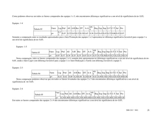 Como podemos observar em todos os fatores comparados das equipes 1 e 3, não encontramos diferenças significativas a um nível de significância de α= 0,05;


Equipes: 1-4
                                                                                            AN
                         Tabela 02            Fator    Log Pod   Afi A-R Rec DT       A-A      Req Exp Sup G-T C-T Sal Pro
                                                                                            V
                                                    0,3
                                              p=         0,43 0,32 0,43 0,32 0,18 0,45 0,36 0,43 0,43 0,43 0,32 0,06 0,43 0,05
                                                    2
Somente a comparação entre os resultados apresentados para o fator Promoção das equipes 1 e 4 apresentou ter diferença significativa favorável para a equipe 1 a
um nível de significância de α= 0,05;


    Equipes: 1-5
                                                                                                AN
                      Tabela 03             Fator     Log Pod    Afi    A-R Rec    DT    A-A         Req Exp Sup G-T C-T Sal Pro
                                                                                                V
                                           p=      0,05 0,37 0,34 0,35 0,35 0,05 0,14 0,53 0,37 0,56 0,41 0,21 0,21 0,24 0,14
     Nesta comparação, entre os fatores comparados das equipes 1 e 4, somente dois apresentaram ter diferenças significativas a um um nível de significância de α=
0,05, sendo o fator Logro com diferença favorável para a equipe 1 e o fator Dedicação a Tarefa com diferença favorável a equipe 5;


Equipes: 2-3
                                                                                             AN
                       Tabela 04            Fator      Log Pod    Afi    A-R Rec    DT A-A        Req Exp Sup G-T C-T Sal Pro
                                                                                             V
                                         p=       0,42 0,42 0,48 0,24 0,48 0,24 0,48 0,42 0,40 0,18 0,24 0,42 0,42 0,40 0,48
     Nesta comparação podemos observar que em todos os fatores levantados das equipes 2 e 3 não encontramos diferenças significativas a um nível de
significância de α= 0,05;


Equipes: 2-4
                                                  Fato                                      AN
                          Tabela 05                     Log Pod Afi A-R Rec DT A-A              Req Exp Sup G-T C-T Sal Pro
                                                  r                                         V
                                                  p= 0,24 0,48 0,48 0,42 0,24 0,40 0,48 0,42 0,48 0,24 0,42 0,40 0,24 0,40 0,48
Em todos os fatores comparados das equipes 2 e 4 não encontramos diferenças significativas a um nível de significância de α= 0,05;



                                                                                                                                       ISSN 1517 - 5421            25
 