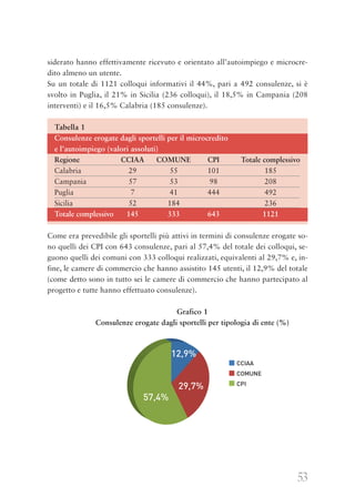 53
siderato hanno effettivamente ricevuto e orientato all’autoimpiego e microcre-
dito almeno un utente.
Su un totale di 1121 colloqui informativi il 44%, pari a 492 consulenze, si è
svolto in Puglia, il 21% in Sicilia (236 colloqui), il 18,5% in Campania (208
interventi) e il 16,5% Calabria (185 consulenze).
Tabella 1
Consulenze erogate dagli sportelli per il microcredito
e l’autoimpiego (valori assoluti)
Regione CCIAA COMUNE CPI Totale complessivo
Calabria 29 55 101 185
Campania 57 53 98 208
Puglia 7 41 444 492
Sicilia 52 184 236
Totale complessivo 145 333 643 1121
Come era prevedibile gli sportelli più attivi in termini di consulenze erogate so-
no quelli dei CPI con 643 consulenze, pari al 57,4% del totale dei colloqui, se-
guono quelli dei comuni con 333 colloqui realizzati, equivalenti al 29,7% e, in-
fine, le camere di commercio che hanno assistito 145 utenti, il 12,9% del totale
(come detto sono in tutto sei le camere di commercio che hanno partecipato al
progetto e tutte hanno effettuato consulenze).
Grafico 1
Consulenze erogate dagli sportelli per tipologia di ente (%)
CCIAA
COMUNE
CPI
57,4%
29,7%
12,9%
 