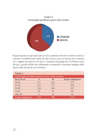 56
Grafico 4
Utenti degli sportelli per genere (dati assoluti)
Il gap di genere tra gli utenti del servizio è piuttosto elevato in tutte le coorti (si
riscontra un differenziale medio di oltre 26 p.p.), con un divario che è minimo
tra i soggetti più giovani (16 p.p.) e massimo nel gruppo dei 35-49enni (circa
40 p.p.), quindi nell’età che solitamente corrisponde al massimo impegno delle
donne nelle attività di cura familiare.
Tabella 2
Utenti degli sportelli per genere ed età (valori assoluti)
Fasce di età F M Totale complessivo
18-24 117 162 279
25-34 125 173 298
35-49 118 269 387
50-64 50 91 141
oltre 64 3 13 16
Totale complessivo 413 708 1121
413
708
FEMMINE
MASCHI
 