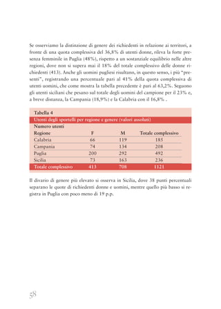 58
Se osserviamo la distinzione di genere dei richiedenti in relazione ai territori, a
fronte di una quota complessiva del 36,8% di utenti donne, rileva la forte pre-
senza femminile in Puglia (48%), rispetto a un sostanziale equilibrio nelle altre
regioni, dove non si supera mai il 18% del totale complessivo delle donne ri-
chiedenti (413). Anche gli uomini pugliesi risultano, in questo senso, i più “pre-
senti”, registrando una percentuale pari al 41% della quota complessiva di
utenti uomini, che come mostra la tabella precedente è pari al 63,2%. Seguono
gli utenti siciliani che pesano sul totale degli uomini del campione per il 23% e,
a breve distanza, la Campania (18,9%) e la Calabria con il 16,8% .
Tabella 4
Utenti degli sportelli per regione e genere (valori assoluti)
Numero utenti
Regione F M Totale complessivo
Calabria 66 119 185
Campania 74 134 208
Puglia 200 292 492
Sicilia 73 163 236
Totale complessivo 413 708 1121
Il divario di genere più elevato si osserva in Sicilia, dove 38 punti percentuali
separano le quote di richiedenti donne e uomini, mentre quello più basso si re-
gistra in Puglia con poco meno di 19 p.p.
 