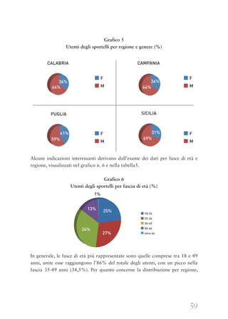 59
Grafico 5
Utenti degli sportelli per regione e genere (%)
Alcune indicazioni interessanti derivano dall’esame dei dati per fasce di età e
regione, visualizzati nel grafico n. 6 e nella tabella5.
Grafico 6
Utenti degli sportelli per fascia di età (%)
In generale, le fasce di età più rappresentate sono quelle comprese tra 18 e 49
anni, unite esse raggiungono l’86% del totale degli utenti, con un picco nella
fascia 35-49 anni (34,5%). Per quanto concerne la distribuzione per regione,
CALABRIA CAMPANIA
PUGLIA SICILIA
F
M
F
M
F
M
F
M
64%
36%
64%
36%
69%
31%
59%
41%
18-24
25-34
35-49
50-64
oltre 64
34%
13% 25%
27%
1%
 