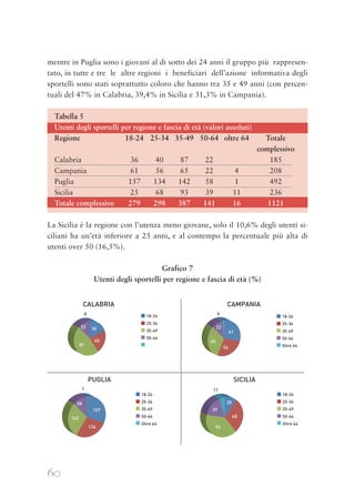 60
mentre in Puglia sono i giovani al di sotto dei 24 anni il gruppo più rappresen-
tato, in tutte e tre le altre regioni i beneficiari dell’azione informativa degli
sportelli sono stati soprattutto coloro che hanno tra 35 e 49 anni (con percen-
tuali del 47% in Calabria, 39,4% in Sicilia e 31,3% in Campania).
Tabella 5
Utenti degli sportelli per regione e fascia di età (valori assoluti)
Regione 18-24 25-34 35-49 50-64 oltre 64 Totale
complessivo
Calabria 36 40 87 22 185
Campania 61 56 65 22 4 208
Puglia 157 134 142 58 1 492
Sicilia 25 68 93 39 11 236
Totale complessivo 279 298 387 141 16 1121
La Sicilia è la regione con l’utenza meno giovane, solo il 10,6% degli utenti si-
ciliani ha un’età inferiore a 25 anni, e al contempo la percentuale più alta di
utenti over 50 (16,5%).
Grafico 7
Utenti degli sportelli per regione e fascia di età (%)
CALABRIA CAMPANIA
PUGLIA SICILIA
18-24
25-34
35-49
50-64
40
87
22 36
0 18-24
25-34
35-49
50-64
Oltre 64
65
22
61
56
4
18-24
25-34
35-49
50-64
Oltre 64
18-24
25-34
35-49
50-64
Oltre 64
142
134
157
58
1
93
68
39
25
11
 
