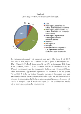 63
Grafico 8
Utenti degli sportelli per status occupazionale (%)
Tra i disoccupati uomini, i più numerosi sono quelli della fascia di età 35-49
anni (140 su 410), seguiti dai 18-24enni (117) e da quelli di età compresa tra i
25 e i 34 anni (109). Tra le donne sono 92 (su 272) le disoccupate della fascia
di età 18-24anni, contro 81 di età 25-34anni e ancora 81 della fascia di età 35-
49 anni. Lo status di inattivi o inoccupati è dichiarato da 106 utenti (58 ma-
schi e 48 femmine), appartenenti soprattutto alle due fasce di età più giovani
(76 su 106). A livello territoriale il maggior numero di disoccupati sono stati
intercettati dai nuovi sportelli microcredito della Puglia con 367 utenti accolti e
orientati al microcredito. La Sicilia, invece, presenta al contempo il numero più
elevato di occupati (39) e di inattivi/inoccupati (42) che si dimostrano interes-
sati al lavoro autonomo e alla microimpresa.
Altro
Disoccupato/a (iscritto alle
liste di mobilità senza indennità)
Disoccupato/a (non iscritto alle
liste di mobilità e non percettore
di indennità)
Disoccupato/a percettore
di sostegno al reddito
(ammortizzatore)
Inattivo/a
Inoccupato/a
Occupato
Occupato/a (non sospeso/a)
o in esperienza lavorativa
(trasformazione di contratti)
24%
53%8%
1%
3%
5%
4%1%
 