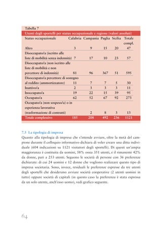 64
Tabella 7
Utenti degli sportelli per status occupazionale e regione (valori assoluti)
Status occupazionale Calabria Campania Puglia Sicilia Totale
compl.
Altro 3 9 15 20 47
Disoccupato/a (iscritto alle
liste di mobilità senza indennità) 7 17 10 23 57
Disoccupato/a (non iscritto alle
liste di mobilità e non
percettore di indennità) 81 96 367 51 595
Disoccupato/a percettore di sostegno
al reddito (ammortizzatore) 11 7 7 5 30
Inattivo/a 2 3 3 3 11
Inoccupato/a 19 22 15 39 95
Occupato/a 62 52 67 92 273
Occupato/a (non sospeso/a) o in
esperienza lavorativa
(trasformazione di contratti) 2 8 3 13
Totale complessivo 185 208 492 236 1121
7.5 La tipologia di impresa
Quanto alla tipologia di impresa che s’intende avviare, oltre la metà del cam-
pione durante il colloquio informativo dichiara di voler creare una ditta indivi-
duale (604 indicazioni su 1121 visitatori degli sportelli). Di questi un’ampia
maggioranza è costituita da uomini, 58% ossia 351 utenti, e il rimanente 42%
da donne, pari a 253 utenti. Seguono le società di persone con 36 preferenze
dichiarate: di cui 24 uomini e 12 donne che vogliono realizzare questo tipo di
impresa societaria. Sono, invece, residuali le preferenze espresse da tre utenti
degli sportelli che desiderano avviare società cooperative (2 utenti uomini in
tutto) oppure società di capitali (in questo caso la preferenza è stata espressa
da un solo utente, anch’esso uomo), vedi grafico seguente.
 