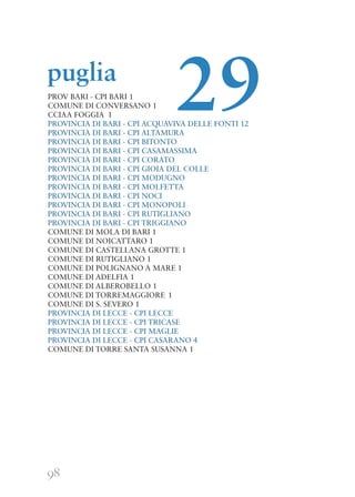 98
PROV BARI - CPI BARI 1
COMUNE DI CONVERSANO 1
CCIAA FOGGIA 1
PROVINCIA DI BARI - CPI ACQUAVIVA DELLE FONTI 12
PROVINCIA DI BARI - CPI ALTAMURA
PROVINCIA DI BARI - CPI BITONTO
PROVINCIA DI BARI - CPI CASAMASSIMA
PROVINCIA DI BARI - CPI CORATO
PROVINCIA DI BARI - CPI GIOIA DEL COLLE
PROVINCIA DI BARI - CPI MODUGNO
PROVINCIA DI BARI - CPI MOLFETTA
PROVINCIA DI BARI - CPI NOCI
PROVINCIA DI BARI - CPI MONOPOLI
PROVINCIA DI BARI - CPI RUTIGLIANO
PROVINCIA DI BARI - CPI TRIGGIANO
COMUNE DI MOLA DI BARI 1
COMUNE DI NOICATTARO 1
COMUNE DI CASTELLANA GROTTE 1
COMUNE DI RUTIGLIANO 1
COMUNE DI POLIGNANO A MARE 1
COMUNE DI ADELFIA 1
COMUNE DI ALBEROBELLO 1
COMUNE DI TORREMAGGIORE 1
COMUNE DI S. SEVERO 1
PROVINCIA DI LECCE - CPI LECCE
PROVINCIA DI LECCE - CPI TRICASE
PROVINCIA DI LECCE - CPI MAGLIE
PROVINCIA DI LECCE - CPI CASARANO 4
COMUNE DI TORRE SANTA SUSANNA 1
puglia
29
 