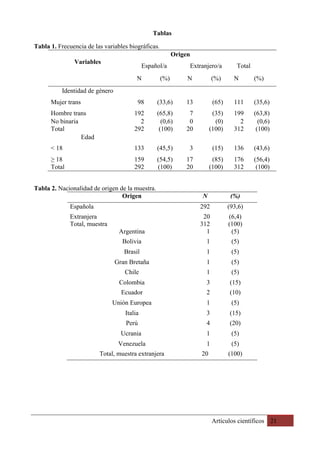 Artículos científicos 21
Tablas
Tabla 1. Frecuencia de las variables biográficas.
Variables
Origen
Español/a Extranjero/a Total
N (%) N (%) N (%)
Identidad de género
Mujer trans 98 (33,6) 13 (65) 111 (35,6)
Hombre trans 192 (65,8) 7 (35) 199 (63,8)
No binaria
Total
2
292
(0,6)
(100)
0
20
(0)
(100)
2
312
(0,6)
(100)
Edad
< 18 133 (45,5) 3 (15) 136 (43,6)
≥ 18
Total
159
292
(54,5)
(100)
17
20
(85)
(100)
176
312
(56,4)
(100)
Tabla 2. Nacionalidad de origen de la muestra.
Origen N (%)
Española 292 (93,6)
Extranjera
Total, muestra
20
312
(6,4)
(100)
Argentina 1 (5)
Bolivia 1 (5)
Brasil 1 (5)
Gran Bretaña 1 (5)
Chile 1 (5)
Colombia 3 (15)
Ecuador 2 (10)
Unión Europea 1 (5)
Italia 3 (15)
Perú 4 (20)
Ucrania 1 (5)
Venezuela 1 (5)
Total, muestra extranjera 20 (100)
 