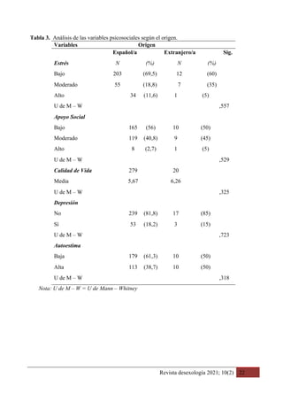 Revista desexología 2021; 10(2) 22
Tabla 3. Análisis de las variables psicosociales según el origen.
Variables Origen
Español/a Extranjero/a Sig.
Estrés N (%) N (%)
Bajo 203 (69,5) 12 (60)
Moderado 55 (18,8) 7 (35)
Alto 34 (11,6) 1 (5)
U de M – W ,557
Apoyo Social
Bajo 165 (56) 10 (50)
Moderado 119 (40,8) 9 (45)
Alto 8 (2,7) 1 (5)
U de M – W ,529
Calidad de Vida 279 20
Media 5,67 6,26
U de M – W ,325
Depresión
No 239 (81,8) 17 (85)
Sí 53 (18,2) 3 (15)
U de M – W ,723
Autoestima
Baja 179 (61,3) 10 (50)
Alta 113 (38,7) 10 (50)
U de M – W ,318
Nota: U de M – W = U de Mann – Whitney
 