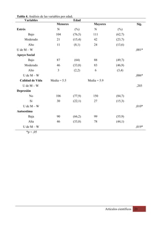 Artículos científicos 23
Tabla 4. Análisis de las variables por edad.
Variables Edad
Menores Mayores Sig.
Estrés N (%) N (%)
Bajo 104 (76,5) 111 (62,7)
Moderado 21 (15,4) 42 (23,7)
Alto 11 (8,1) 24 (13,6)
U de M – W ,001*
Apoyo Social
Bajo 87 (64) 88 (49,7)
Moderado 46 (33,8) 83 (46,9)
Alto 3 (2,2) 6 (3,4)
U de M – W ,006*
Calidad de Vida Media = 5.5 Media = 5.9
U de M – W ,203
Depresión
No 106 (77,9) 150 (84,7)
Sí 30 (22,1) 27 (15,3)
U de M – W ,010*
Autoestima
Baja 90 (66,2) 99 (55,9)
Alta 46 (33,8) 78 (44,1)
U de M – W ,019*
*p < ,05
 