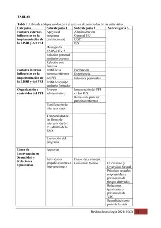 Revista desexología 2021; 10(2) 32
TABLAS
Tabla 1. Libro de códigos usados para el análisis de contenidos de las entrevistas
Categoría Subcategoría 1 Subcategoría 2 Subcategoría 3
Factores externos
influyentes en la
implementación de
la LISRI y del PFJ
Apoyos al
programa
(instituciones)
Administración
General PFJ
UGC
IES
Demografía
SARS-COV 2
Relación personal
sanitario-docente
Relación con
familias
Factores internos
influyentes en la
implementación de
la LISRI y del PFJ
Perfil de la
persona referente
del PFJ
Formación
Experiencia
Intereses personales
Perfil del equipo
sanitario formador
Organización y
contenidos del PFJ
Proceso
administrativo
Instauración del PFJ
en los IES
Requisitos para ser
personal referente
Planificación de
intervenciones
Temporalidad de
las líneas de
intervención del
PFJ dentro de la
ESO
Evaluación del
programa
Línea de
Intervención en
Sexualidad y
Relaciones
Igualitarias
Asesorías
Actividades
grupales (talleres e
intervenciones)
Duración y número
Contenido teórico Orientación y
Diversidad Sexual
Prácticas sexuales
responsables y
prevención de
riesgos derivados
Relaciones
igualitarias y
prevención de
VdG
Sexualidad como
parte de la vida
 