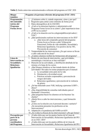 Revista desexología 2021; 10(2) 34
Tabla 2. Guión entrevista semiestructurada a referente del programa en UGC | IES
Bloque
temático
Pregunta a la persona referente del programa (UGC | IES)
Programación
del contenido
teórico del
Programa
Forma Joven
1. ¿Cuéntanos sobre ti, cuándo empezaste, cómo y por qué?
2. Requisitos para entrar como referente de forma joven
3. Datos demográficos de la UGC|IES
4. ¿Cuál es la estructura logística y administrativa del
Programa Forma Joven en tu centro? ¿Qué importancia tiene
el PFJ en tu centro?
5. ¿Cuál es la situación con los colegios(públicos/privados) |
UGC?
6. ¿Qué profesionales realizan las intervenciones en los IES?
a. ¿Qué áreas del compendio general del programa
Forma Joven se llevan a cabo? (Educación
Emocional, Estilos de vida saludable, Sexualidad y
Relaciones Igualitarias, Uso positivo de las TIC,
Prevención de consumo)
7. Temporalidad de las intervenciones ¿En qué cursos se llevan
a cabo cada una de las áreas?
8. ¿Cuántos alumnos reciben las formaciones del programa?
Línea de
Intervención en
Sexualidad y
Relaciones
Igualitarias
1. Dentro de esta línea de intervención, ¿qué actividades,
metodología e iniciativas se han realizado?
2. Duración de las actividades, y distribución detallada de las
mismas a lo largo de los cursos
3. ¿Qué bloques temáticos se han tratado dentro de dichas
actividades? De todos los temas propuestos por el manual:
a. La sexualidad como parte de la vida
b. Orientación y diversidad sexual
c. Prácticas sexuales responsables y prevención de
riesgos derivados
d. Relaciones igualitarias y prevención de la violencia
de género
4. ¿Se han detectado casos VdG, bullying a personas LGBT+,
abuso?
5. ¿Hay disponibilidad de consultas individuales para el
alumnado? (Asesorías)
6. ¿Qué preguntas hacen los alumnos en los buzones/ las
charlas?
7. ¿Quién lleva a cabo las intervenciones, y qué formación
tiene?
8. ¿Cómo era la relación con el personal docente | sanitario?
¿Se encuentran presentes los profesores en las
intervenciones?
9. Adaptación a la pandemia del SARS-covid19
10. ¿Se evalúa la eficacia de las intervenciones? ¿De qué forma?
Percepción por
parte de la
persona
coordinadora
del Programa
1. ¿Cuáles diría que son los puntos fuertes de la Línea de
Intervención en Sexualidad y Relaciones Igualitarias del PFJ
en su UGC | IES?
2. ¿Cuáles diría que son los puntos débiles de la Línea de
Intervención en Sexualidad y Relaciones Igualitarias del PFJ
 