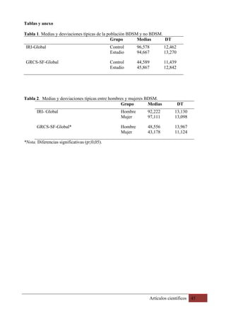 Artículos científicos 45
Tablas y anexo
Tabla 1. Medias y desviaciones típicas de la población BDSM y no BDSM.
Grupo Medias DT
IRI-Global Control
Estudio
96,578
94,667
12,462
13,270
GRCS-SF-Global Control
Estudio
44,589
45,867
11,439
12,842
Tabla 2. Medias y desviaciones típicas entre hombres y mujeres BDSM.
Grupo Medias DT
IRI- Global Hombre
Mujer
92,222
97,111
13,130
13,098
GRCS-SF-Global* Hombre
Mujer
48,556
43,178
13,967
11,124
*Nota. Diferencias significativas (p≤0,05).
 