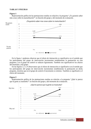 Artículos científicos 53
Pre Post
No mes
gustaría
Me gustaría
mucho
Muy bien
Muy mal
TABLAS Y FIGURAS
Figura 1
Representación gráfica de las puntuaciones medias en relación a la pregunta “¿Te gustaría saber
más coses sobre la masturbación?” en función del grupo y del momento de evaluación.
En la figura 1 podemos observar que el efecto de interacción es significativo en el sentido que
los participantes del grupo de intervención incrementan notablemente la puntuación en esta
pregunta y en el grupo de control se reducen ligeramente. También son significativos los efectos
del momento y del grupo.
En las figuras 2, 3 y 4 observamos que el efecto de interacción es significativo en el sentido que
los participantes del grupo de intervención incrementan notablemente la puntuación en dicha
pregunta, mientras que en el grupo de control el incremento es mínimo. También es significativo el
efecto del momento.
Figura 2
Representación gráfica de las puntuaciones medias en relación a la pregunta “¿Qué te parece
que la gente se masturbe?” en función del grupo y del momento de evaluación.
6,28
9,08
4,35 4,15
0
1
2
3
4
5
6
7
8
9
10
Pre Post
¿Te gustaría saber mas cosas sobre la masturbación?
Control Experimental
6,15 5,85
4,36
9,17
0
1
2
3
4
5
6
7
8
9
10
Pre Post
¿Qué te parece que la gente se masturbe?
Control Experimental
 