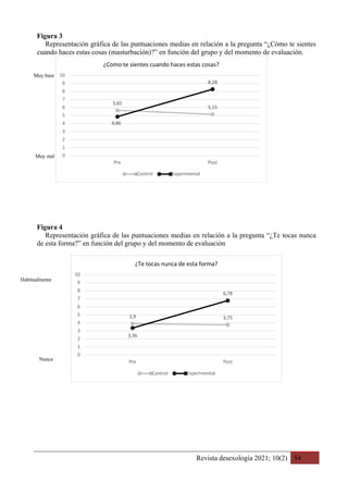 Revista desexología 2021; 10(2) 54
Muy mal
Muy bien
Nunca
Habitualmente
Figura 3
Representación gráfica de las puntuaciones medias en relación a la pregunta “¿Cómo te sientes
cuando haces estas cosas (masturbación)?” en función del grupo y del momento de evaluación.
Figura 4
Representación gráfica de las puntuaciones medias en relación a la pregunta “¿Te tocas nunca
de esta forma?” en función del grupo y del momento de evaluación
5,65
5,15
4,86
8,28
0
1
2
3
4
5
6
7
8
9
10
Pre Post
¿Como te sientes cuando haces estas cosas?
Control Experimental
3,9 3,75
3,36
6,78
0
1
2
3
4
5
6
7
8
9
10
Pre Post
¿Te tocas nunca de esta forma?
Control Experimental
 