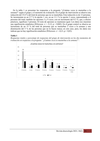 Revista desexología 2021; 10(2) 56
En la tabla 1 se presentan las respuestas a la pregunta “¿Cuántas veces te masturbas a la
semana?” según el grupo y el momento de evaluación. En el grupo de intervención se observa una
reducción del 33.4 % del total de personas que no se masturban; Esta reducción es de 12 personas.
Se incrementan en un 2.7 % la opción 1 vez, en un 11.1 % la opción 2 veces, representando a 4
personas del total; también las opciones 3 y 4 veces, con un incremento del 8.3 %, que, a efectos
prácticos, significan 3 personas. El resto de opciones se mantienen igual. Los datos nos muestran
una significación estadística (Wilcoxon: z = -3,12; p = 0,002). En el grupo control se observa un
incremento de un 15 % del total de personas que se masturban 2 veces a la semana y una
disminución del 5 % de las personas que no lo hacen nunca; en este caso, pero, los datos nos
indican que no hay significación estadística (Wilcoxon: z = -0,21; p = 0,83).
Tabla 1
Respuestas totales y porcentaje de respuestas del grupo de intervención en los dos momentos de
evaluación en respuesta a la pregunta “¿Cuántas veces te masturbas a la semana?”.
20
2
0
6
4
3
1
0
8
3
4
9
7
3
1 1
0
5
10
15
20
25
0 veces 1 vez 2 veces 3 veces 4 veces 5 veces 6 veces 7 veces o
más
¿Cuántas veces te masturbas a la setmana?
Pre Post
 