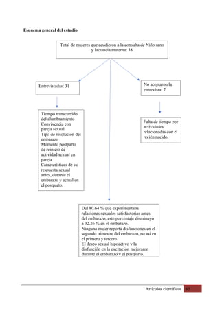 Artículos científicos 65
Esquema general del estudio
Total de mujeres que acudieron a la consulta de Niño sano
y lactancia materna: 38
Entrevistadas: 31 No aceptaron la
entrevista: 7
Tiempo transcurrido
del alumbramiento
Convivencia con
pareja sexual
Tipo de resolución del
embarazo
Momento postparto
de reinicio de
actividad sexual en
pareja
Características de su
respuesta sexual
antes, durante el
embarazo y actual en
el postparto.
Falta de tiempo por
actividades
relacionadas con el
recién nacido.
Del 80.64 % que experimentaba
relaciones sexuales satisfactorias antes
del embarazo, este porcentaje disminuyó
a 32.26 % en el embarazo.
Ninguna mujer reporta disfunciones en el
segundo trimestre del embarazo, no así en
el primero y tercero.
El deseo sexual hipoactivo y la
disfunción en la excitación mejoraron
durante el embarazo y el postparto.
 