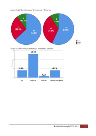 Revista desexología 2021; 10(2) 76
Anexo 8. Satisfacción sexual del paciente y la pareja
Anexo 9. Reducción del número de encuentros sexuales
 