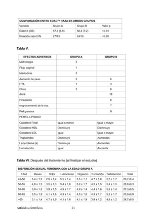 Tabla V.
Tabla VI. Después del tratamiento (al finalizar el estudio)
COMPARACIÓN ENTRE EDAD Y RAZA EN AMBOS GRUPOS
Variable Grupo A Grupo B Valor p
Edad X (DS) 57,6 (6,9) 56,4 (7,2) <0.01
Relación raza C/N 27/13 24/16 <0,05
EFECTOS ADVERSOS GRUPO A GRUPO B
Metrorragia 3
Flujo vaginal 1
Mastodinia 2
Aumento de peso 3 6
HTA 1 3
Otros 3 6
Acné 18
Hirsutismo 6
engrosamiento de la voz 7
Piel grasosa 9
PERFIL LIPIDICO
Colesterol Total Igual o menor Igual o mayor
Colesterol HDL Disminuye Disminuye
Colesterol LDL Igual Igual o mayor
Triglicéridos Disminuye Aumentan
Lipoproteina (a) Disminuye Aumentan
Hematocrito Igual Aumenta
DISFUNCIÓN SEXUAL FEMENINA CON LA EDAD GRUPO A
Edad Deseo Dolor Lubricación Orgasmo Excitación Satisfacción Total
45-50 5,4 ± 1,2 2,8 ± 1,4 5,5 ± 1,4 5,5 ± 1,1 4,7 ± 1,6 5,5 ± 1,7 29,7±8,4
50-55 4,8 ± 1,5 3,5 ± 1,3 5,4 ± 1,8 5,2 ± 1,7 4,5 ± 1,5 5,4 ± 1,5 28,8±9,3
55-60 3,9 ± 1,2 3,9 ± 1,5 4,9 ± 1,7 4,9 ± 1,4 4,4 ± 1,6 5,2 ± 1,4 27,3±8,5
60-65 3,5 ± 1,9 4,1 ± 1,6 4,3 ± 1,4 4,5 ± 1,5 4,3 ± 1,7 5,2 ± 1,7 25,9±9,9
>65 3,1 ± 1,4 4,7 ± 1,9 4,1 ± 1,6 4,1 ± 1,9 3,9 ± 1,2 4,8 ± 1,2 24,7±9,5
Artículos científicos !21
 