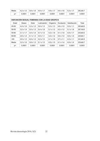 Media 4,2 ± 1,5 3,8 ± 1,6 4,9 ± 1,7 4,9 ± 1,7 4,4 ± 1,6 5,3 ± 1,7 28,2±8,7
p< 0,0001 0,0001 0,0001 0,0001 0,0001 0,0001 0,0001
DISFUNCIÓN SEXUAL FEMENINA CON LA EDAD GRUPO B
Edad Deseo Dolor Lubricación Orgasmo Excitación Satisfacción Total
45-50 4,4 ± 1,6 3,3 ± 1,2 5,6 ± 1,3 5,3 ± 1,3 4,6 ± 1,5 5,5 ± 1,1 28,9±8,6
50-55 3,2 ± 1,9 3,5 ± 1,3 5,4 ± 1,8 5,1 ± 1,2 4,2 ± 1,2 5,1 ± 1,8 26,7±9,6
55-60 3,1 ± 1,7 3,4 ± 1,4 5,7 ± 1,5 4,2 ± 1,8 4,1 ± 1,6 4,9 ± 1,7 25,9±9,5
60-65 2,8 ± 1,4 4,1 ± 1,3 4,9 ± 1,1 4,2 ± 1,2 4,0 ± 1,4 4,6 ± 1,4 24,8±9,1
>65 2,6 ± 1,5 4,8 ± 1,2 4,2 ± 1,5 4,1 ± 1,6 3,7 ± 1,1 4.2 ± 1,1 24,3±6,9
Media 3,2 ± 1,6 3,8 ± 1,3 5,1 ± 1,5 4,5 ± 1,5 4,1 ± 1,4 4,9 ± 1,4 25,6±8,7
p< 0,0001 0,0001 0,0001 0,0001 0,0001 0,0001 0,0001
Revista desexología 2016; 5(2) !22
 