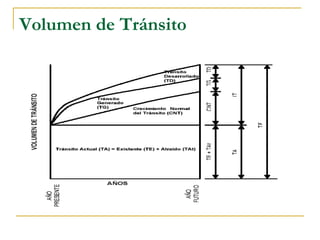 Volumen de Tránsito 
