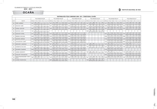 VOLÚMENES DE TRÁNSITO Y COSTOS DE OPERACIÓN
2010 - 2011
100
INSTITUTO NACIONAL DE VÍAS
OCAÑA
DISTRIBUCIÓN TPDS CAMIONES 2006 - 2011 TERRITORIAL OCAÑA
TPDS CAMIONESAÑO 2006 TPDS CAMIONESAÑO 2007 TPDS CAMIONESAÑO 2008 TPDS CAMIONESAÑO 2009 TPDS CAMIONESAÑO 2010 TPDS CAMIONESAÑO 2011
EST N° SECTOR TOTAL C - 2P C - 2G C - 3 - 4 C - 5 >C - 5 TOTAL C - 2P C - 2G C - 3 - 4 C - 5 >C - 5 TOTAL C - 2P C - 2G C - 3 - 4 C - 5 >C - 5 TOTAL C - 2P C - 2G C - 3 - 4 C - 5 >C - 5 TOTAL C - 2P C - 2G C - 3 - 4 C - 5 >C - 5 TOTAL C - 2P C - 2G C - 3 - 4 C - 5 >C - 5
204 OCAÑA- CHAPINERO 2.387
463 1.914 7 0 3
3.005
574 1.560 72 180 619
3.002
941 1.102 147 102 710
3.357
703 1.980 105 61 508
3.272
630 1.452 211 320 659
5.214
1.415 1.943 267 303 1.286
19,40% 80,18% 0,29% 0,00% 0,13% 19,10% 51,91% 2,40% 5,99% 20,60% 31,35% 36,71% 4,90% 3,40% 23,65% 20,94% 58,98% 3,13% 1,82% 15,13% 19,25% 44,38% 6,45% 9,78% 20,14% 27,14% 37,27% 5,12% 5,81% 24,66%
206 RIO DE ORO - OCAÑA 2.731
1.131 1.537 35 11 17
3.341
1.123 1.278 97 206 637
3.259
1.091 1.103 170 124 771
4.025
755 695 1.057 645 873
3.488
1.082 1.139 228 388 651
5.633
1.236 2.421 238 277 1.461
41,41% 56,28% 1,28% 0,40% 0,62% 33,61% 38,25% 2,90% 6,17% 19,07% 33,48% 33,84% 5,22% 3,80% 23,66% 18,76% 17,27% 26,26% 16,02% 21,69% 31,02% 32,65% 6,54% 11,12% 18,66% 21,94% 42,98% 4,23% 4,92% 25,94%
207 PLATANAL - RIO DE ORO 2.230
721 1.439 36 13 21
2.976
547 1.482 88 193 666
2.761
511 1.270 146 102 732
2.910
852 1.154 256 68 580
3.310
662 1.320 268 369 691
5.074
948 2.138 229 306 1.453
32,33% 64,53% 1,61% 0,58% 0,94% 18,38% 49,80% 2,96% 6,49% 22,38% 18,51% 46,00% 5,29% 3,69% 26,51% 29,28% 39,66% 8,80% 2,34% 19,93% 20,00% 39,88% 8,10% 11,15% 20,88% 18,68% 42,14% 4,51% 6,03% 28,64%
208 RIO DE ORO - LAVEGA 185
100 85 0 0 0
3.630
944 1.272 337 70 1.007
54,05% 45,95% 0,00% 0,00% 0,00% 26,01% 35,04% 9,28% 1,93% 27,74%
209 AGUACLARA- PLATANAL 2.351
674 1.566 77 18 16
3.012
824 1.234 137 197 620
2.981
759 1.230 175 111 706
3.540
821 1.252 366 399 702
5.237
1.248 1.974 206 239 1.570
28,67% 66,61% 3,28% 0,77% 0,68% 27,36% 40,97% 4,55% 6,54% 20,58% 25,46% 41,26% 5,87% 3,72% 23,68% 23,19% 35,37% 10,34% 11,27% 19,83% 23,83% 37,69% 3,93% 4,56% 29,98%
210 MORRISON -AGUACLARA 16.283
1.910 4.207 1.581 2.000 6.585
17.581
2.344 4.475 1.846 2.004 6.912
18.059
2.430 3.943 1.841 1.702 8.143
18.384
2.574 4.491 1.938 2.451 6.930
30.692
3.082 7.167 7.126 2.792 10.525
11,73% 25,84% 9,71% 12,28% 40,44% 13,33% 25,45% 10,50% 11,40% 39,32% 13,46% 21,83% 10,19% 9,42% 45,09% 14,00% 24,43% 10,54% 13,33% 37,70% 10,04% 23,35% 23,22% 9,10% 34,29%
214 SAN MARTIN - MORRISON 16.504
2.526 3.764 1.559 2.045 6.610
17.114
2.348 4.074 1.768 1.970 6.954
17.691
2.225 3.827 1.551 1.570 8.518
17.553
2.515 4.112 2.243 2.090 6.593
24.233
2.819 6.289 2.557 2.564 10.004
15,31% 22,81% 9,45% 12,39% 40,05% 13,72% 23,81% 10,33% 11,51% 40,63% 12,58% 21,63% 8,77% 8,87% 48,15% 14,33% 23,43% 12,78% 11,91% 37,56% 11,63% 25,95% 10,55% 10,58% 41,28%
216 TE DEAGAUCHICA- LAMATA 16.013
1.708 4.290 1.303 2.036 6.676
17.005
1.903 3.994 1.629 2.170 7.309
18.153
2.376 3.702 1.550 1.898 8.627
17.301
2.120 4.243 1.782 2.220 6.936
26.833
3.222 5.877 3.069 4.299 10.366
10,67% 26,79% 8,14% 12,71% 41,69% 11,19% 23,49% 9,58% 12,76% 42,98% 13,09% 20,39% 8,54% 10,46% 47,52% 12,25% 24,52% 10,30% 12,83% 40,09% 12,01% 21,90% 11,44% 16,02% 38,63%
217 AEROPUERTO - CONVENCION 743
517 224 2 0 0
652
400 249 1 0 2
512
263 243 3 0 3
765
435 326 4 0 0
1.025
563 449 5 0 8
905
286 608 10 1 0
69,58% 30,15% 0,27% 0,00% 0,00% 61,35% 38,19% 0,15% 0,00% 0,31% 51,37% 47,46% 0,59% 0,00% 0,59% 56,86% 42,61% 0,52% 0,00% 0,00% 54,93% 43,80% 0,49% 0,00% 0,78% 31,60% 67,18% 1,10% 0,11% 0,00%
224 CHAPINERO-ALTO DEL POZO 1.380
452 924 4 0 0
2.448
489 460 387 179 933
2.719
901 849 110 88 771
1.936
670 674 62 42 488
3.024
624 614 517 447 822
4.080
1.037 1.235 204 299 1.305
32,75% 66,96% 0,29% 0,00% 0,00% 19,98% 18,79% 15,81% 7,31% 38,11% 33,14% 31,22% 4,05% 3,24% 28,36% 34,61% 34,81% 3,20% 2,17% 25,21% 20,63% 20,30% 17,10% 14,78% 27,18% 25,42% 30,27% 5,00% 7,33% 31,99%
627 SANALBERTO - SAN MARTIN 15.504
2.006 4.071 1.321 1.860 6.246
17.472
2.333 4.431 1.736 1.881 7.091
19.100
2.685 4.315 1.983 1.937 8.180
17.443
2.692 4.104 1.953 1.991 6.703
12,94% 26,26% 8,52% 12,00% 40,29% 13,35% 25,36% 9,94% 10,77% 40,58% 14,06% 22,59% 10,38% 10,14% 42,83% 15,43% 23,53% 11,20% 11,41% 38,43%
632 LAANDINA-AEROPUERTO 1.017
581 436 0 0 0
1.116
534 579 2 0 1
1.242
628 548 42 22 2
1.285
651 514 113 7 0
1.346
692 653 0 0 1
1.779
1.073 590 50 25 41
57,13% 42,87% 0,00% 0,00% 0,00% 47,85% 51,88% 0,18% 0,00% 0,09% 50,56% 44,12% 3,38% 1,77% 0,16% 50,66% 40,00% 8,79% 0,54% 0,00% 51,41% 48,51% 0,00% 0,00% 0,07% 60,31% 33,16% 2,81% 1,41% 2,30%
636 AGUACLARA- TE DEAGAUCHICA 19.343
3.656 5.305 1.522 1.900 6.960
18.788
3.245 3.970 1.671 1.987 7.915
18.894
2.418 4.396 1.714 1.874 8.492
18.623
3.239 3.729 1.783 1.975 7.897
24.774
3.583 4.988 3.972 3.076 9.155
18,90% 27,43% 7,87% 9,82% 35,98% 17,27% 21,13% 8,89% 10,58% 42,13% 12,80% 23,27% 9,07% 9,92% 44,95% 17,39% 20,02% 9,57% 10,61% 42,40% 14,46% 20,13% 16,03% 12,42% 36,95%
1126
PUENTE COLEGIO INDUSTRIAL - CRUCE
RUTA70
2.698
1.292 1.364 35 3 4
3.239
1.152 1.176 92 190 629
3.995
1.664 1.324 163 99 745
3.601
1.173 1.765 80 49 534
22.959
6.695 7.478 2.475 1.840 4.471
5.903
1.297 2.673 236 291 1.406
47,89% 50,56% 1,30% 0,11% 0,15% 35,57% 36,31% 2,84% 5,87% 19,42% 41,65% 33,14% 4,08% 2,48% 18,65% 32,57% 49,01% 2,22% 1,36% 14,83% 29,16% 32,57% 10,78% 8,01% 19,47% 21,97% 45,28% 4,00% 4,93% 23,82%
1225 LAONDINA- SEGURO SOCIAL 8.384
3.553 3.892 130 155 654
7.188
3.507 2.644 253 187 597
42,38% 46,42% 1,55% 1,85% 7,80% 48,79% 36,78% 3,52% 2,60% 8,31%
 