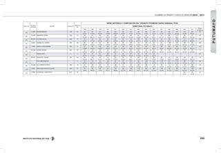 INSTITUTO NACIONAL DE VÍAS
VOLÚMENES DE TRÁNSITO Y COSTOS DE OPERACIÓN 2010 - 2011
103
PUTUMAYO
ESTAC. No.
PR DE LA
ESTACIÓN
SECTOR CODIGO VIA
LONGITUD.
KM.
SERIE HISTÓRICA Y COMPOSICIÓN DEL TRÁNSITO PROMEDIO DIARIO SEMANAL TPDS
TERRITORIAL PUTUMAYO
1997 1998 1999 2000 2001 2002 2003 2004 2005 2006 2007 2008 2009 2010 2011
DESVIA.
ESTAND.(σ)
658
51+0000 ENCANO-SIBUNDOY 1003 42 455 350 397 369 299 280 339 536 585 609 323 566 470 419 606 116
49-14-37 44-18-38 38-16-46 43-18-39 38-16-46 43-16-41 53-7-40 67-10-23 75-6-19 77-5-18 61-7-32 73-6-21 65-4-30 67-4-29 66-4-30
888
70+0100 SIBUNDOY-EL PEPINO 1003 73 756 813 234 262 195 242 190 241 334 291 411 266 1.213 224 577 297
58-14-28 66-11-23 23-22-55 29-22-49 21-22-57 65-23-12 34-10-56 32-22-46 59-12-29 61-8-31 62-11-27 55-9-36 89-2-9 50-6-44 49-11-39
889
69+0270 EL PEPINO-MOCOA 4502 10 425 483 266 256 481 635 744 1.007 526 596 436 455 1.843 511 479 387
54-19-27 57-17-26 52-23-25 58-21-21 46-18-36 65-23-12 53-7-40 52-27-21 69-9-22 81-9-10 81-6-13 83-5-12 40-5-55 67-16-17 50-36-14
891
2+0400 SANTANA-VILLAGARZON 4502 58 463 463 583 288 386 361 406 478 528 653 847 1.046 1.843 928 604 393
39-22-39 36-22-42 49-16-35 32-32-36 40-21-39 39-19-42 48-9-43 52-16-32 59-13-28 61-8-31 70-6-24 63-7-29 40-5-55 60-13-28 57-13-30
956
2+0300 PUENTE LARAYA-SANTANA 4502 12 447 281 387 384 435 455 488 571 549 646 846 963 978 1014 411 243
51-20-29 49-19-32 50-20-30 56-22-22 58-17-25 58-14-28 62-9-29 60-14-26 64-10-26 62-4-34 69-8-23 50-15-36 64-11-25 47-5-48 66-11-23
957
108+0300 YARUMO-SANTANA 4501 39 347 356 346 316 350 362 500 500 457 397 491 442 628 733 603 123
44-22-34 39-23-38 40-24-36 47-26-27 49-33-18 51-17-32 55-9-36 58-14-28 63-12-25 59-9-32 66-8-25 57-12-31 54-15-31 50-14-36 45-19-36
958
YARUMO-ORITO 0 6 387 457 537 535 421 505 627 520 491 637 80
56-17-27 57-17-26 59-14-27 66-16-18 56-27-17 52-14-34 44-6-50 61-15-24 65-11-24 59-7-34
959
68+0010 SAN MIGUEL - YARUMO 4501 60 379 339 487 401 324 330 318 383 339 396 380 257 398 348 763 116
55-15-30 59-14-27 54-15-31 62-18-20 57-22-21 60-18-22 65-8-27 67-13-20 68-9-23 67-9-24 51-6-42 74-8-19 56-8-35 62-15-23 59-11-30
960
VILLAGARZON-MOCOA 13 384 518 557 528 487 523 623 560 1.022 855 1.160 574 1.764 1547 1.827 490
66-18-16 65-16-19 65-19-16 70-19-11 70-17-13 67-18-22 71-22-7 75-14-11 82-9-9 79-7-14 77-7-15 72-9-19 81-4-15 77-8-14 79-7-14
962
67+0400 VILLAGARZON-EL PEPINO 4502 10 447 303 295 342 406 211 452 308 228 179 163 172 393 192 288 100
42-12-46 49-9-42 26-15-59 34-17-49 32-14-54 18-15-57 41-10-49 35-16-49 39-9-52 43-15-42 44-16-40 52-12-36 40-36-23 51-13-37 28-46-26
1128
5+0263 MOCOA-SAN JUAN DE VILLALOBOS 4503 62 552 559 662 531 623 504 1.004 1.139 592 642 1.678 747 990 823 1053 319
58-8-34 64-8-28 77-4-19 83-5-12 68-6-26 60-11-29 72-6-22 72-9-19 60-12-28 67-14-19 79-4-16 67-11-22 57-22-21 54-17-28 43-23-34
1216
3+0000 EL PORVENIR - PUERTO BELLO 6501 48 505 445 42
74-5-21 73-3-24
 