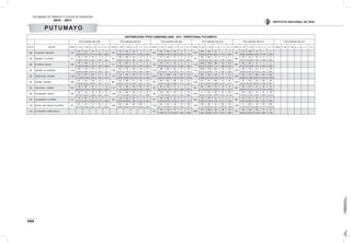 VOLÚMENES DE TRÁNSITO Y COSTOS DE OPERACIÓN
2010 - 2011
104
INSTITUTO NACIONAL DE VÍAS
PUTUMAYO
DISTRIBUCIÓN TPDS CAMIONES 2006 - 2011 TERRITORIAL PUTUMAYO
TPDS CAMIONESAÑO 2006 TPDS CAMIONESAÑO 2007 TPDS CAMIONESAÑO 2008 TPDS CAMIONESAÑO 2009 TPDS CAMIONESAÑO 2010 TPDS CAMIONESAÑO 2011
EST N° SECTOR TOTAL C - 2P C - 2G C - 3 - 4 C - 5 >C - 5 TOTAL C - 2P C - 2G C - 3 - 4 C - 5 >C - 5 TOTAL C - 2P C - 2G C - 3 - 4 C - 5 >C - 5 TOTAL C - 2P C - 2G C - 3 - 4 C - 5 >C - 5 TOTAL C - 2P C - 2G C - 3 - 4 C - 5 >C - 5 TOTAL C - 2P C - 2G C - 3 - 4 C - 5 >C - 5
658 EL ENCANO - SIBUNDOY 752
222 454 76 0 0
720
112 542 66 0 0
834
301 429 103 0 1
1.007
393 523 87 1 3
854
313 468 70 1 2
29,52% 60,37% 10,11% 0,00% 0,00% 15,56% 75,28% 9,17% 0,00% 0,00% 36,09% 51,44% 12,35% 0,00% 0,12% 39,03% 51,94% 8,64% 0,10% 0,30% 36,65% 54,80% 8,20% 0,12% 0,23%
888 SIBUNDOY - EL PEPINO 631
107 471 53 0 0
787
235 490 62 0 0
677
177 443 57 0 0
787
267 442 75 3 0
689
223 414 52 0 0
16,96% 74,64% 8,40% 0,00% 0,00% 29,86% 62,26% 7,88% 0,00% 0,00% 26,14% 65,44% 8,42% 0,00% 0,00% 33,93% 56,16% 9,53% 0,38% 0,00% 32,37% 60,09% 7,55% 0,00% 0,00%
889 EL PEPINO - MOCOA 399
127 246 19 5 2
411
99 297 13 2 0
379
145 211 23 0 0
7.116
4.626 1.678 264 134 414
599
246 343 10 0 0
31,83% 61,65% 4,76% 1,25% 0,50% 24,09% 72,26% 3,16% 0,49% 0,00% 38,26% 55,67% 6,07% 0,00% 0,00% 65,01% 23,58% 3,71% 1,88% 5,82% 41,07% 57,26% 1,67% 0,00% 0,00%
891 SANTANA- VILLAGARZON 1.403
324 743 277 32 27
1.398
405 724 158 50 61
2.163
498 859 691 37 78
7.116
4.626 1.678 264 134 414
1.816
520 793 271 77 155
23,09% 52,96% 19,74% 2,28% 1,92% 28,97% 51,79% 11,30% 3,58% 4,36% 23,02% 39,71% 31,95% 1,71% 3,61% 65,01% 23,58% 3,71% 1,88% 5,82% 28,63% 43,67% 14,92% 4,24% 8,54%
956 PUERTOASIS - SANTANA 1.558
423 817 270 21 27
1.370
416 534 303 57 60
2.402
591 1.056 276 161 318
1.709
562 550 470 74 53
3.384
706 722 835 518 603
27,15% 52,44% 17,33% 1,35% 1,73% 30,36% 38,98% 22,12% 4,16% 4,38% 24,60% 43,96% 11,49% 6,70% 13,24% 32,88% 32,18% 27,50% 4,33% 3,10% 20,86% 21,34% 24,67% 15,31% 17,82%
957 YARUMO - SANTANA 888
221 412 230 16 9
862
253 326 211 28 44
964
220 392 289 29 34
1.349
251 521 484 47 46
1.837
377 540 516 222 182
24,89% 46,40% 25,90% 1,80% 1,01% 29,35% 37,82% 24,48% 3,25% 5,10% 22,82% 40,66% 29,98% 3,01% 3,53% 18,61% 38,62% 35,88% 3,48% 3,41% 20,52% 29,40% 28,09% 12,08% 9,91%
959 SAN MIGUEL - YARUMO 679
196 387 78 4 14
1.127
127 755 169 58 18
336
89 194 51 1 1
981
561 230 157 19 14
554
202 210 63 29 50
28,87% 57,00% 11,49% 0,59% 2,06% 11,27% 66,99% 15,00% 5,15% 1,60% 26,49% 57,74% 15,18% 0,30% 0,30% 57,19% 23,45% 16,00% 1,94% 1,43% 36,46% 37,91% 11,37% 5,23% 9,03%
960 VILLAGARZON - MOCOA 834
256 413 105 38 22
1.246
425 568 136 55 62
784
249 302 126 53 54
1.854
711 561 202 181 199
1.543
634 493 131 91 194
30,70% 49,52% 12,59% 4,56% 2,64% 34,11% 45,59% 10,91% 4,41% 4,98% 31,76% 38,52% 16,07% 6,76% 6,89% 38,35% 30,26% 10,90% 9,76% 10,73% 41,09% 31,95% 8,49% 5,90% 12,57%
962 VILLAGARZON - EL PEPINO 527
116 331 75 3 2
454
123 295 34 2 0
431
103 245 73 5 5
649
227 376 44 2 0
495
173 277 45 0 0
22,01% 62,81% 14,23% 0,57% 0,38% 27,09% 64,98% 7,49% 0,44% 0,00% 23,90% 56,84% 16,94% 1,16% 1,16% 34,98% 57,94% 6,78% 0,31% 0,00% 34,95% 55,96% 9,09% 0,00% 0,00%
1128 MOCOA- SAN JUAN DE VILLALOBOS 857
241 441 81 39 55
1.904
850 545 304 200 5
1.161
334 495 156 70 106
1.492
468 493 95 260 176
1.638
511 667 152 100 208
28,12% 51,46% 9,45% 4,55% 6,42% 44,64% 28,62% 15,97% 10,50% 0,26% 28,77% 42,64% 13,44% 6,03% 9,13% 31,37% 33,04% 6,37% 17,43% 11,80% 31,20% 40,72% 9,28% 6,11% 12,70%
1216 EL PORVENIR - PUERTO BELLO 322
103 139 75 5 0
6.864
372 5.852 344 166 130
734
294 226 158 33 23
31,99% 43,17% 23,29% 1,55% 0,00% 5,42% 85,26% 5,01% 2,42% 1,89% 40,05% 30,79% 21,53% 4,50% 3,13%
 