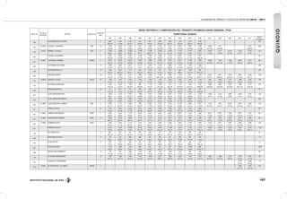 INSTITUTO NACIONAL DE VÍAS
VOLÚMENES DE TRÁNSITO Y COSTOS DE OPERACIÓN 2010 - 2011
107
QUINDIO
ESTAC. No.
PR DE LA
ESTACIÓN
SECTOR CODIGO VIA
LONGITUD.
(KM).
SERIE HISTÓRICA Y COMPOSICIÓN DEL TRÁNSITO PROMEDIO DIARIO SEMANAL TPDS
TERRITORIAL QUINDIO
1997 1998 1999 2000 2001 2002 2003 2004 2005 2006 2007 2008 2009 2010 2011
DESVIA.
ESTAND.(σ)
189
CLUB CAMPESTRE-EL CAIMO 8 2.987 3.246 2.749 3.157 2.941 2.980 3.359 3.342 3.787 3.390 297
48-6-46 41-3-56 46-3-51 49-6-45 42-8-50 42-4-54 46-7-47 36-5-59 40-6-54 38-6-56
244
14+0700 CALARCA- CAJAMARCA 4003 45 3.194 3.546 2.932 3.147 3.093 3.374 3.412 3.600 4.670 4.498 4.898 4.773 5.741 889
32-8-60 7-30-63 31-6-63 8-30-62 8-29-63 20-12-68 21549 10-31-59 23-14-63 11-24-65 32-11-56 26-16-58 25-08-67
245
2+0150 ARMENIA- CALARCA 4003 5 12.502 12.896 12.305 11.348 12.358 12.434 14.053 11.276 11.474 9.925 16.348 11.412 10.821 11.283 12.347 1.511
85-6-9 85-6-9 86-6-8 82-7-11 66-22-12 84-7-9 85-5-10 72-16-12 76-15-9 76-13-11 74-16-10 75-16-9 81-10-8 76-17-7 74-19-7
246
CALARCA-LAESPAÑOLA 11 3.452 4.096 4.404 4.428 4.304 3.849 4.150 4.030 4.207 4.621 331
52-6-42 47-5-48 57-5-38 57-7-36 53-6-41 50-6-44 49-7-44 42-7-51 41-7-52 46-6-48
247
2+0300 LAESPAÑOLA-ARMENIA 40QN04 5 5.010 5.953 5.238 4.940 4.869 4.543 5.234 5.451 6.100 6.506 6.398 7.429 7.266 6.929 7.077 963
59-4-37 57-4-39 54-8-38 52-8-40 54-5-41 46-12-42 45-6-49 42-14-44 51-10-39 67-14-19 50-10-40 50-11-39 41-11-47 48-9-43 49-9-42
248
LAESPAÑOLA-RIO VERDE 10 3.308 4.064 3.817 3.617 3.258 2.579 2.605 2.704 3.482 3.602 520
77-7-16 79-7-14 75-7-18 72-7-21 66-11-23 69-14-17 69-5-26 67-19-14 60-18-22 67-17-16
249
CAICEDONIA-SEVILLA 19 1.209 1.507 1.311 759 1.092 914 1.217 890 1.063 930 226
85-3-12 88-2-10 85-4-11 82-5-13 83-5-12 74-11-15 85-6-9 78-8-14 73-13-14 68-17-15
339
CIRCASIA-PEREIRA 29 4.712 5.092 4.016 3.909 3.669 3.480 3.685 3.762 4.817 5.295 6.235 6.071 5.965 5.594 6.394 1.044
77-5-18 77-14-9 77-6-17 68-7-25 73-8-19 651-15-20 64-8-28 63-16-21 61-15-24 68-15-17 73-10-17 68-13-19 69-12-19 71-13-16 76-7-17
344
19+0000 CARTAGO -ALCALA 25VL07 23 1.188 1.297 1.475 1.368 1.324 1.415 1.583 1.582 1.601 1.704 1.647 1.859 1.277 1.336 1.553 186
74-4-22 76-4-20 74-3-23 71-2-27 72-3-25 74-6-20 77-8-15 71-9-20 74-7-19 71-9-20 73-9-17 73-8-19 68-7-24 75-2-23 70-7-23
425
RIO VERDE-CAICEDONIA 17 1.819 2.203 1.193 985 1.176 1.239 972 1.141 1.783 1.891 2.288 1.983 2.055 1.894 2.113 473
72-12-16 81-4-15 80-4-16 69-6-25 72-7-21 60-11-29 68-4-28 63-18-19 64-15-21 54-20-26 55-20-24 64-18-18 65-15-20 65-17-19 55-21-25
426
BARRAGAN-GENOVA 23 711 873 778 926 829 939 686 1.213 603 591 187
72-3-25 71-2-27 57-4-39 50-3-47 46-7-47 50-7-43 67-6-27 46-2-52 57-6-37 58-6-36
427
CLUB CAMPESTRE-EDEN 5 3.658 2.410 2.227 1.688 2.915 3.055 2.841 3.076 3.531 3.635 3.308 4.125 3.882 4.063 4.281 748
88-5-7 83-9-8 63-27-10 64-28-8 73-23-4 64-32-4 66-3-31 67-29-4 66-29-5 75-21-4 74-21-5 75-19-6 76-20-5 81-15-5 83-13-4
428
CLUB CAMPESTRE-TEBAIDA 5 3.901 4.849 5.696 4.933 5.415 4.775 5.979 5.379 5.850 5.778 643
47-8-45 47-6-47 49-8-43 56-6-38 50-10-40 50-9-41 61-5-34 45-11-44 46-9-45 49-9-42
429
44+0600 CLUB CAMPESTRE -ARMENIA 4002 8 6.580 7.151 7.382 7.500 8.282 7.615 8.192 8.146 8.069 8.012 7.125 7.591 8.502 8.397 9.663 735
81-7-12 83-7-10 79-10-11 80-9-11 77-14-9 70-21-9 73-3-24 72-20-8 70-21-9 71-19-10 67-19-14 78-17-5 76-14-10 76-14-10 78-11-11
431
TEBAIDA-LAPAILA 42 3.740 4.469 4.304 4.410 4.526 4.500 5.108 4.643 4.704 3.852 397
43-8-49 43-9-48 47-7-46 46-9-45 43-8-49 47-8-45 50-8-42 36-11-53 37-10-53 29-14-57
432
3+0600 ARMENIA-MONTENEGRO 2901B 7 6.350 5.543 7.219 7.020 6.913 6.910 6.561 6.827 7.223 7.056 6.011 7.952 7.558 6.912 7.673 623
85-6-9 83-8-9 86-6-8 85-7-8 78-13-9 78-13-9 79-5-16 73-16-11 75-16-9 74-15-11 73-19-8 76-16-8 71-18-10 74-16-10 77-13-10
433
12+0000 MONTENEGRO-QUIMBAYA 2901B 10 3.698 3.834 3.896 4.478 4.237 4.024 4.091 3.910 4.986 4.560 5.357 4.539 4.008 4.470 4.583 459
86-2-12 86-2-12 88-2-10 85-2-13 81-7-12 82-7-11 78-8-14 69-17-14 71-14-15 74-13-13 8-13-12 71-15-14 69-19-12 73-13-14 73-11-16
434
17+0600 QUIMBAYA-ALCALA 2901B 7 2.035 2.330 2.719 2.441 2.815 2.841 3.026 2.592 2.764 2.834 3.144 3.201 3.287 2.862 3.029 339
81-5-14 77-7-16 80-3-17 79-4-17 69-10-21 76-9-15 77-7-16 73-12-15 74-15-11 71-12-17 71-13-16 73-11-16 71-13-17 70-12-18 70-13-17
437
ARMENIA-CIRCASIA 7 10.811 11.067 10.688 12.295 10.231 10.063 11.488 10.257 11.042 12.072 10.439 13.646 12.597 13.341 12.397 1.160
87-4-9 86-4-10 87-5-8 83-7-10 81-9-10 80-10-10 79-8-13 75-14-11 73-17-10 74-16-10 74-15-11 77-14-9 79-13-8 76-13-11 78-11-11
746
RIO VERDE-PIJAO 14 565 656 451 578 530 518 478 400 392 509 82
84-4-12 85-4-11 86-4-10 77-3-20 83-8-9 84-4-12 80-4-16 76-5-19 75-8-17 69-16-15
948
ARRAYANAL-SALENTO 9 775 753 699 668 861 652 641 592 833 935 110
85-4-11 89-8-3 89-2-9 91-1-8 81-8-11 78-9-13 79-5-16 76-16-8 71-13-16 77-15-8
949
ALCALA-ULLOA 8 392 472 455 474 400 390 464 473 446 510 41
91-2-7 89-3-8 89-0-11 90-3-7 92-1-7 89-2-9 92-5-3 90-2-8 89-2-9 85-2-13
987
CRUCES-FILANDIA 7 1.015 1.058 1.074 864 927 917 834 4.294 1.028 960 1.056
83-8-9 86-6-8 85-6-9 85-6-9 83-10-7 81-10-9 78-5-17 33-12-55 73-18-9 70-16-14
1006
CRUCE CUBA-ALAMBRADO 10 755 935 1.008 1.454 887 1.242 1.384 1.027 682 552 297
73-1-26 81-1-18 77-2-21 69-2-29 79-1-20 71-3-26 79-6-15 72-7-21 73-4-23 65-8-27
1145
LATEBAIDA-MONTENEGRO 10 1.560 1.886 1.464 1.074 2.040 2.277 1.860 2.585 1.355 2.033 1.825 1.886 2.150 2.138 2.748 445
85-2-13 84-3-13 83-2-15 84-3-13 81-4-15 80-9-11 82-8-10 83-7-10 75-9-16 75-12-13 80-10-10 79-11-10 78-12-9 76-15-9 75-17-8
1217
CALARCA-AV. CENTENARIO 4 2.322 2.568 174
74-4-21 72-5-23
1218
5+0850 AV. CENTENARIO - LACABAÑA 40QN05 7 4.285 3.500 555
81-4-15 77-4-18
 