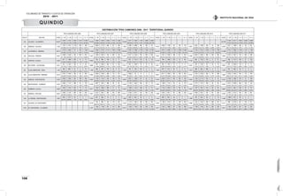VOLÚMENES DE TRÁNSITO Y COSTOS DE OPERACIÓN
2010 - 2011
108
INSTITUTO NACIONAL DE VÍAS
QUINDIO
DISTRIBUCIÓN TPDS CAMIONES 2006 - 2011 TERRITORIAL QUINDIO
TPDS CAMIONESAÑO 2006 TPDS CAMIONESAÑO 2007 TPDS CAMIONESAÑO 2008 TPDS CAMIONESAÑO 2009 TPDS CAMIONESAÑO 2010 TPDS CAMIONESAÑO 2011
EST N° SECTOR TOTAL C - 2P C - 2G C - 3 - 4 C - 5 >C - 5 TOTAL C - 2P C - 2G C - 3 - 4 C - 5 >C - 5 TOTAL C - 2P C - 2G C - 3 - 4 C - 5 >C - 5 TOTAL C - 2P C - 2G C - 3 - 4 C - 5 >C - 5 TOTAL C - 2P C - 2G C - 3 - 4 C - 5 >C - 5 TOTAL C - 2P C - 2G C - 3 - 4 C - 5 >C - 5
244 CALARCÁ - CAJAMARCA 20.437
4.353 4.725 2.655 2.414 6.290
19.325
3.992 5.035 2.856 1.613 5.829
19.540
5.677 3.394 1.479 2.985 6.005
26.746
4.764 6.277 4.038 2.599 9.068
21,30% 23,12% 12,99% 11,81% 30,78% 20,66% 26,05% 14,78% 8,35% 30,16% 29,05% 17,37% 7,57% 15,28% 30,73% 17,81% 23,47% 15,10% 9,72% 33,90%
245 ARMENIA- CALARCA 7.528
1.247 3.247 2.136 599 299
11.287
6.893 3.178 690 227 299
7.394
2.884 2.888 849 396 377
6.416
4.066 1.758 312 104 176
5.870
3.281 1.959 345 47 238
6.246
3.671 1.889 356 69 261
16,56% 43,13% 28,37% 7,96% 3,97% 61,07% 28,16% 6,11% 2,01% 2,65% 39,00% 39,06% 11,48% 5,36% 5,10% 63,37% 27,40% 4,86% 1,62% 2,74% 55,89% 33,37% 5,88% 0,80% 4,05% 58,77% 30,24% 5,70% 1,10% 4,18%
247 LAESPAÑOLA-ARMENIA 8.813
3.724 2.660 741 435 1.253
17.650
2.626 5.379 2.773 1.803 5.069
20.222
3.367 5.396 2.709 1.992 6.758
24.037
4.973 5.068 3.133 2.398 8.465
21.042
4.150 4.322 3.635 1.340 7.595
21.028
3.733 4.856 3.196 1.477 7.766
42,26% 30,18% 8,41% 4,94% 14,22% 14,88% 30,48% 15,71% 10,22% 28,72% 16,65% 26,68% 13,40% 9,85% 33,42% 20,69% 21,08% 13,03% 9,98% 35,22% 19,72% 20,54% 17,27% 6,37% 36,09% 17,75% 23,09% 15,20% 7,02% 36,93%
339 CIRCACIA- PEREIRA 6.307
2.598 2.226 453 360 670
7.347
1.830 4.067 332 385 733
8.107
3.617 2.324 783 558 825
7.941
3.161 3.526 336 375 543
6.399
2.824 2.365 289 329 592
7.665
3.076 3.387 310 383 509
41,19% 35,29% 7,18% 5,71% 10,62% 24,91% 55,36% 4,52% 5,24% 9,98% 44,62% 28,67% 9,66% 6,88% 10,18% 39,81% 44,40% 4,23% 4,72% 6,84% 44,13% 36,96% 4,52% 5,14% 9,25% 40,13% 44,19% 4,04% 5,00% 6,64%
344 CARTAGO -ALCALA 2.330
877 1.068 200 74 111
2.005
764 956 169 45 71
2.516
851 1.213 273 64 115
2.170
788 1.058 216 18 90
2.142
654 1.164 216 17 91
2.449
834 1.277 182 51 105
37,64% 45,84% 8,58% 3,18% 4,76% 38,10% 47,68% 8,43% 2,24% 3,54% 33,82% 48,21% 10,85% 2,54% 4,57% 36,31% 48,76% 9,95% 0,83% 4,15% 30,53% 54,34% 10,08% 0,79% 4,25% 34,05% 52,14% 7,43% 2,08% 4,29%
425 RIO VERDE - CAICEDONIA 3.431
622 2.445 320 14 30
3.886
830 2.602 200 62 192
2.477
847 1.490 78 23 39
2.811
823 1.797 177 8 6
2.470
433 1.795 197 29 16
3.640
601 2.826 178 24 11
18,13% 71,26% 9,33% 0,41% 0,87% 21,36% 66,96% 5,15% 1,60% 4,94% 34,19% 60,15% 3,15% 0,93% 1,57% 29,28% 63,93% 6,30% 0,28% 0,21% 17,53% 72,67% 7,98% 1,17% 0,65% 16,51% 77,64% 4,89% 0,66% 0,30%
427 CLUB CAMPESTRE - EDEN 1.102
429 608 51 4 10
1.166
595 347 167 45 12
1.702
791 736 167 6 2
1.246
874 313 45 5 9
1.313
499 565 246 3 0
1.239
551 639 43 2 4
38,93% 55,17% 4,63% 0,36% 0,91% 51,03% 29,76% 14,32% 3,86% 1,03% 46,47% 43,24% 9,81% 0,35% 0,12% 70,14% 25,12% 3,61% 0,40% 0,72% 38,00% 43,03% 18,74% 0,23% 0,00% 44,47% 51,57% 3,47% 0,16% 0,32%
429 CLUB CAMPESTRE -ARMENIA 5.419
2.357 2.359 336 65 302
7.004
2.658 3.493 489 133 231
2.933
2.869 39 13 3 9
5.814
2.611 2.360 305 188 350
5.721
2.703 2.236 299 115 368
7.569
3.028 3.565 394 179 403
43,50% 43,53% 6,20% 1,20% 5,57% 37,95% 49,87% 6,98% 1,90% 3,30% 97,82% 1,33% 0,44% 0,10% 0,31% 44,91% 40,59% 5,25% 3,23% 6,02% 47,25% 39,08% 5,23% 2,01% 6,43% 40,01% 47,10% 5,21% 2,36% 5,32%
432 ARMENIA- MONTENEGRO 5.530
3.063 1.600 333 188 346
3.484
1.735 1.104 320 149 176
4.685
2.851 1.358 277 62 137
5.344
2.506 2.077 442 160 159
4.839
1.795 2.714 233 21 76
5.252
2.796 1.992 319 37 108
55,39% 28,93% 6,02% 3,40% 6,26% 49,80% 31,69% 9,18% 4,28% 5,05% 60,85% 28,99% 5,91% 1,32% 2,92% 46,89% 38,87% 8,27% 2,99% 2,98% 37,09% 56,09% 4,82% 0,43% 1,57% 53,24% 37,93% 6,07% 0,70% 2,06%
433 MONTENEGRO - QUIMBAYA 4.030
2.384 1.173 288 53 132
4.439
2.267 1.621 368 99 84
4.438
2.139 1.643 405 137 114
3.369
1.768 1.174 212 45 170
4.476
2.712 1.415 230 29 90
4.976
2.212 2.009 464 148 143
59,16% 29,11% 7,15% 1,32% 3,28% 51,07% 36,52% 8,29% 2,23% 1,89% 48,20% 37,02% 9,13% 3,09% 2,57% 52,48% 34,85% 6,29% 1,34% 5,05% 60,59% 31,61% 5,14% 0,65% 2,01% 44,45% 40,37% 9,32% 2,97% 2,87%
434 QUIMBAYA-ALCALA 3.290
1.635 1.274 252 16 113
3.571
1.304 1.892 268 31 76
3.542
1.936 1.214 228 53 111
3.841
1.135 2.264 270 88 84
3.567
1.767 1.261 416 39 84
3.680
2.313 928 239 87 113
49,70% 38,72% 7,66% 0,49% 3,43% 36,52% 52,98% 7,50% 0,87% 2,13% 54,66% 34,27% 6,44% 1,50% 3,13% 29,55% 58,94% 7,03% 2,29% 2,19% 49,54% 35,35% 11,66% 1,09% 2,35% 62,85% 25,22% 6,49% 2,36% 3,07%
437 ARMENIA- CIRCASIA 8.034
3.286 3.184 590 448 526
7.827
3.353 2.861 560 454 599
8.713
4.398 2.877 434 454 550
7.389
3.290 2.841 347 386 525
9.923
4.088 4.361 425 491 558
9.439
3.563 4.472 405 392 607
40,90% 39,63% 7,34% 5,58% 6,55% 42,84% 36,55% 7,15% 5,80% 7,65% 50,48% 33,02% 4,98% 5,21% 6,31% 44,53% 38,45% 4,70% 5,22% 7,11% 41,20% 43,95% 4,28% 4,95% 5,62% 37,75% 47,38% 4,29% 4,15% 6,43%
1145 LATEBAIDA- MONTENEGRO 1.853
546 1.271 32 3 1
1.224
641 562 16 2 3
1.284
820 425 32 7 0
1.416
836 555 24 0 1
1.389
742 542 93 2 10
1.494
1.088 372 29 4 1
29,47% 68,59% 1,73% 0,16% 0,05% 52,37% 45,92% 1,31% 0,16% 0,25% 63,86% 33,10% 2,49% 0,55% 0,00% 59,04% 39,19% 1,69% 0,00% 0,07% 53,42% 39,02% 6,70% 0,14% 0,72% 72,82% 24,90% 1,94% 0,27% 0,07%
1217 CALARCA-AV. CENTENARIO 2.516
735 983 182 179 437
3.182
1.174 1.081 230 244 453
3.034
1.188 1.014 213 199 420
3.488
1.351 1.223 209 268 437
4.121
969 2.079 227 275 571
29,21% 39,07% 7,23% 7,11% 17,37% 36,90% 33,97% 7,23% 7,67% 14,24% 39,16% 33,42% 7,02% 6,56% 13,84% 38,73% 35,06% 5,99% 7,68% 12,53% 23,51% 50,45% 5,51% 6,67% 13,86%
1218 AV. CENTENARIO - LACABAÑA 4.107
1.450 1.199 547 315 596
3.515
1.448 1.166 230 238 433
3.317
1.354 1.098 231 238 396
4.555
1.798 1.784 253 284 436
4.531
1.428 2.037 257 267 542
35,31% 29,19% 13,32% 7,67% 14,51% 41,19% 33,17% 6,54% 6,77% 12,32% 40,82% 33,10% 6,96% 7,18% 11,94% 39,47% 39,17% 5,55% 6,23% 9,57% 31,52% 44,96% 5,67% 5,89% 11,96%
 