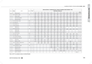 INSTITUTO NACIONAL DE VÍAS
VOLÚMENES DE TRÁNSITO Y COSTOS DE OPERACIÓN 2010 - 2011
111
RISARALDA
ESTAC. No.
PR DE LA
ESTACIÓN
SECTOR CODIGO VIA
LONGITUD.
(KM).
SERIE HISTÓRICA Y COMPOSICIÓN DEL TRÁNSITO PROMEDIO DIARIO SEMANAL TPDS
TERRITORIAL RISARALDA
1997 1998 1999 2000 2001 2002 2003 2004 2005 2006 2007 2008 2009 2010
DESVIA.
ESTAND.(σ)
333
CERRITOS-CARTAGO 9 7.846 7.951 7.208 7.210 6.422 6.445 7.352 7.452 7.332 8.048 8.082 9.267 9.012 9.512 948
65-6-29 63-6-31 67-7-26 67-7-26 65-8-27 62-10-28 63-8-29 60-8-32 57-12-31 57-11-32 55-15-30 60-13-28 60-13-28 59-12-29
334
0+0600 CERRITOR - LAVIRGINIA 2507 14 6.145 6.114 5.759 5.664 5.627 5.044 5.546 6.089 6.243 7.095 8.016 6.754 7.091 7.482 841
69-9-22 68-10-22 71-10-19 75-9-16 72-10-18 71-12-17 78-4-18 72-11-17 72-10-18 65-15-20 69-14-17 69-15-16 69-15-17 69-16-15
335
CERRITOS- PEREIRA 8 14.365 15.371 14.165 14.964 14.110 12.958 15.503 14.220 15.951 16.627 17.860 20.129 16.730 16.259 1.832
69-10-21 69-7-24 74-8-18 74-9-17 73-8-19 71-10-19 71-9-20 69-11-20 65-14-21 64-15-21 60-13-27 68-12-20 63-13-24 64-14-22
336
SANTAROSA-DOSQUEBRADAS 12 9.993 12.744 10.172 10.299 10.445 10.866 11.358 10.776 12.107 12.778 13.240 12.642 13.271 14.305 1.395
75-7-18 73-6-21 76-7-17 70-10-20 68-14-18 67-14-19 68-6-26 61-17-22 59-17-24 64-16-20 58-18-24 79-17-5 66-14-20 65-14-22
337
SANTAROSA-CHINCHINA 14 5.676 6.247 5.352 5.478 5.488 3.988 5.963 6.314 6.287 3.357 4.018 3.053 4.062 2.698 1.279
67-6-27 57-7-36 58-14-28 62-9-29 61-10-29 47-14-39 50-13-37 44-15-41 54-13-33 46-18-36 43-20-37 43-16-41 78-8-14 34-12-54
345
31+0500 TE DE BALBOA- VIRGINIA 50RS01 4 3.050 3.044 2.745 2.486 2.155 2.035 2.209 2.410 2.709 2.729 3.211 2.825 2.514 2.440 353
71-4-25 70-4-26 75-4-21 76-4-20 70-5-25 70-6-24 74-5-21 69-9-22 69-5-26 67-5-28 56-13-31 64-7-29 65-7-28 70-5-25
346
31+0700 ASIA-CAUYA 2507 24 1.456 1.532 1.785 1.255 1.111 1.635 1.006 1.171 1.796 2.025 2.243 1.717 2.196 1.994 401
54-10-36 58-9-33 62-7-31 58-10-32 59-11-30 70-8-22 65-7-28 68-10-22 64-16-20 64-13-23 65-13-22 66-14-20 68-14-18 66-15-20
347
78+0550 VITERBO -ASIA 5003 3 1.562 1.459 1.286 1.194 1.123 1.105ç 1.266 877 1.242 1.333 1.290 1.371 513 1.162 266
85-1-14 86-1-13 89-0-11 87-0-13 84-1-15 82-4-14 86-6-8 80-6-14 86-3-11 82-5-13 84-5-11 83-7-10 73-8-19 81-8-11
348
13+0950 LAVIRGINIA-ASIA 2507 20 2.700 3.072 2.847 2.485 2.410 2.142 2.138 2.494 2.492 2.623 2.933 2.624 2.886 2.793 280
68-5-27 66-5-29 65-5-30 68-6-26 72-6-22 70-7-23 77-5-18 60-16-24 70-9-21 67-9-24 66-11-23 67-10-23 70-10-20 69-10-21
435
PEREIRA-ALCALA 24 1.390 1.418 1.746 1.545 2.015 2.208 2.006 2.160 1.586 2.010 308
74-16-10 80-9-11 76-11-13 83-5-12 76-12-12 65-13-22 76-8-16 71-14-15 73-11-16 64-18-18
436
56+0400 PUEBLO RICO-APIA 5003 27 655 648 498 426 479 425 403 549 511 1.139 848 734 578 428 204
74-4-22 80-5-15 78-6-16 76-5-19 72-6-22 73-6-21 64-10-26 74-6-20 69-7-24 70-6-24 60-6-33 62-10-28 67-7-25 41-7-52
766
PEREIRA-COMBIA 10 2.930 3.328 2.783 2.811 3.356 3.310 3.566 4.315 4.262 4.910 715
76-2-22 89-3-8 86-2-12 83-7-10 83-2-15 83-3-14 81-6-13 77-5-18 74-5-21 66-6-28
797
COMBIA-MARSELLA 20 1.031 848 2.662 744 1.038 637 470 696 741 1.451 634
90-2-8 88-3-9 82-7-11 88-5-7 89-3-8 87-6-7 87-4-9 75-16-9 75-15-10 69-17-14
839
20+0500 APIA-TE DE BALBOA 50RS01 29 1.179 1.064 963 1.036 970 937 856 1.045 1.029 2.529 1.363 1.373 1.066 976 418
74-3-23 77-4-19 81-4-15 79-2-19 73-5-22 71-4-25 76-9-15 65-11-24 69-6-25 57-11-32 65-7-28 57-8-34 54-9-37 62-10-29
840
75+0100 APIA- VITERBO 5003 19 180 237 159 242 252 209 191 254 216 404 300 140 152 101 76
79-1-20 88-0-12 93-0-7 92-0-8 80-1-19 91-0-9 95-3-2 94-0-6 95-0-5 93-0-7 94-1-6 87-11-2 87-1-12 79-0-21
926
0+0000 PEREIRA-DOSQUEBRADAS 2902 2 65.050 26.718 16.918 19.099 18.860 19.428 17.221 19.197 18.444 17.833 16.438 17.999 16.683 11.714 12.905
69-23-8 61-33-6 62-35-3 61-35-4 59-37-4 59-38-3 56-2-42 56-40-4 65-32-3 65-32-3 71-25-4 75-19-6 74-20-7 83-11-5
986
31+0650 SANTACECILIA- PUEBLO RICO 5003 35 217 223 175 d 204 209 171 147 210 479 256 346 187 271 88
39-12-49 46-12-42 49-15-36 32-10-58 53-11-36 47-7-46 39-12-49 33-12-55 32-12-56 37-11-52 39-17-45 32-13-54 20-12-69
1003
TURIN-LAPOPA 5 10.704 8.545 8.320 8.474 8.588 6.001 7.148 7.136 7.665 6.659 1.317
87-4-9 90-5-5 88-6-6 90-5-5 88-5-7 89-7-4 85-4-11 85-10-5 88-7-5 84-10-6
1125
MARSELLA-ELTREBOL 10 179 195 300 214 286 406 208 240 247 506 23.676 7.055
86-1-13 70-0-30 82-2-16 86-0-14 90-0-10 65-11-24 84-5-11 81-7-12 84-5-11 66-17-17 93-2-5
1154
0+0600 DOS QUEBRADAS - PEREIRA(VIADUCTO) 29RSA 12 42.884 53.583 50.061 47.983 51.589 54.598 59.315 61.232 51.751 46.046 68.709 80.216 39.167 11.000
87-5-8 88-6-6 92-3-5 90-4-6 84-11-5 53-5-42 86-10-4 92-4-4 88-6-6 89-6-4 91-5-5 91-4-5 88-7-6
1181
CHINCHINA-EL POLLO 31 3.449 4.463 6.113 7.383 7.949 10.633 7.758 6.349 4.160 2.254
70-3-27 62-5-33 60-6-34 59-5-36 60-6-34 51-6-43 60-5-36 63-5-32 70-6-24
1182
142+0320 ANSERMANUEVO-LAVIRGINIA 2302 19 636 640 847 904 1.826 818 477 748 413
42-3-55 52-9-39 44-7-49 38-3-59 36-2-62 36-2-62 41-1-58 37-3-60
1183
RETORNO DE STAROSA 4 5.798 4.828 0 5.372 6.314 6.863 6.447 6.103 7.033 2.147
77-10-13 52-9-39 54-10-36 57-10-33 58-10-32 73-19-8 71-20-8 57-7-35
1184
PEREIRA-CLUB ELTIRO 17 5.742 6.387 5.897 7.007 9.039 11.011 8.807 7.981 1.826
73-5-22 73-13-14 73-13-14 73-14-13 72-14-14 78-10-11 73-11-16 80-8-12
1192
CHINCHINA-CAMPOALEGRE 9 2.263 0 3.134 4.007 1.721
51-7-42 55-10-35 53-10-37
1227
EL POLLO - CLUB DE TIRO 13 9.770
77-12-11
Nota: en el 2011 no se realizaron conteos en la territorial Risaralda
 