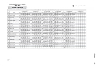 VOLÚMENES DE TRÁNSITO Y COSTOS DE OPERACIÓN
2010 - 2011
112
INSTITUTO NACIONAL DE VÍAS
RISARALDA
DISTRIBUCIÓN TPDS CAMIONES 2006 - 2011 TERRITORIAL RISARALDA
TPDS CAMIONESAÑO 2006 TPDS CAMIONESAÑO 2007 TPDS CAMIONESAÑO 2008 TPDS CAMIONESAÑO 2009 TPDS CAMIONESAÑO 2010 TPDS CAMIONESAÑO 2011
EST N° SECTOR TOTAL C - 2P C - 2G C - 3 - 4 C - 5 >C - 5 TOTAL C - 2P C - 2G C - 3 - 4 C - 5 >C - 5 TOTAL C - 2P C - 2G C - 3 - 4 C - 5 >C - 5 TOTAL C - 2P C - 2G C - 3 - 4 C - 5 >C - 5 TOTAL C - 2P C - 2G C - 3 - 4 C - 5 >C - 5 TOTAL C - 2P C - 2G C - 3 - 4 C - 5 >C - 5
333 CERRITOS - CARTAGO 17.799
4.372 7.058 1.909 1.844 2.616
16.980
4.436 6.745 1.351 1.649 2.799
18.188
5.456 5.677 1.658 1.613 3.784
17.492
3.609 7.701 2.021 1.339 2.822
19.039
4.122 7.761 1.920 1.430 3.806
24,56% 39,65% 10,73% 10,36% 14,70% 26,12% 39,72% 7,96% 9,71% 16,48% 30,00% 31,21% 9,12% 8,87% 20,80% 20,63% 44,03% 11,55% 7,65% 16,13% 21,65% 40,76% 10,08% 7,51% 19,99%
334 CERRITOS - LAVIRGINA 10.181
2.105 6.297 886 518 375
9.472
4.603 3.696 699 108 366
7.647
3.342 3.058 819 124 304
8.044
1.865 4.633 992 104 450
8.068
3.157 3.633 699 198 381
20,68% 61,85% 8,70% 5,09% 3,68% 48,60% 39,02% 7,38% 1,14% 3,86% 43,70% 39,99% 10,71% 1,62% 3,98% 23,18% 57,60% 12,33% 1,29% 5,59% 39,13% 45,03% 8,66% 2,45% 4,72%
335 CERRITOS - PEREIRA 24.554
7.483 10.074 2.298 1.751 2.948
33.613
12.572 11.747 3.663 1.727 3.904
27.163
6.385 11.863 2.524 1.991 4.400
27.556
7.115 11.939 2.561 1.976 3.965
25.328
9.253 8.577 2.221 1.351 3.926
30,48% 41,03% 9,36% 7,13% 12,01% 37,40% 34,95% 10,90% 5,14% 11,61% 23,51% 43,67% 9,29% 7,33% 16,20% 25,82% 43,33% 9,29% 7,17% 14,39% 36,53% 33,86% 8,77% 5,33% 15,50%
336 SANTAROSA- DOS QUEBRADAS 17.671
5.821 5.926 1.470 1.747 2.707
22.065
8.398 7.224 1.571 1.750 3.122
4.266
4.213 14 20 11 8
17.899
5.201 6.330 1.896 2.451 2.021
21.584
6.679 7.388 1.940 1.532 4.045
32,94% 33,54% 8,32% 9,89% 15,32% 38,06% 32,74% 7,12% 7,93% 14,15% 98,76% 0,33% 0,47% 0,26% 0,19% 29,06% 35,37% 10,59% 13,69% 11,29% 30,94% 34,23% 8,99% 7,10% 18,74%
337 SANTAROSA- CHINCHINA 8.365
60 5.723 903 740 939
10.324
4.012 3.795 1.094 585 838
8.705
2.859 4.388 396 400 662
3.932
1.095 1.053 466 548 770
10.219
3.490 3.494 854 697 1.684
0,72% 68,42% 10,79% 8,85% 11,23% 38,86% 36,76% 10,60% 5,67% 8,12% 32,84% 50,41% 4,55% 4,60% 7,60% 27,85% 26,78% 11,85% 13,94% 19,58% 34,15% 34,19% 8,36% 6,82% 16,48%
345 TE DE BALBOA- LAVIRGINIA 5.398
1.100 3.297 537 215 249
6.916
2.340 2.621 936 322 697
5.730
1.446 2.731 1.023 166 364
4.922
1.568 1.826 837 156 535
4.286
1.410 1.662 777 97 340
20,38% 61,08% 9,95% 3,98% 4,61% 33,83% 37,90% 13,53% 4,66% 10,08% 25,24% 47,66% 17,85% 2,90% 6,35% 31,86% 37,10% 17,01% 3,17% 10,87% 32,90% 38,78% 18,13% 2,26% 7,93%
346 ASIA- CAUYA 3.214
1.381 1.273 260 130 170
3.476
1.450 1.273 339 145 269
2.350
1.084 776 172 77 241
2.732
1.162 882 214 118 356
2.743
1.237 838 231 102 335
42,97% 39,61% 8,09% 4,04% 5,29% 41,71% 36,62% 9,75% 4,17% 7,74% 46,13% 33,02% 7,32% 3,28% 10,26% 42,53% 32,28% 7,83% 4,32% 13,03% 45,10% 30,55% 8,42% 3,72% 12,21%
347 VITERBO -ASIA 1.218
790 346 73 3 6
978
646 295 25 3 9
947
652 237 55 2 1
672
230 292 134 5 11
881
468 336 61 2 14
64,86% 28,41% 5,99% 0,25% 0,49% 66,05% 30,16% 2,56% 0,31% 0,92% 68,85% 25,03% 5,81% 0,21% 0,11% 34,23% 43,45% 19,94% 0,74% 1,64% 53,12% 38,14% 6,92% 0,23% 1,59%
348 LAVIRGINIA-ASIA 4.496
2.670 1.029 479 136 182
4.736
2.188 1.673 423 281 171
4.235
643 3.070 305 54 163
4.125
943 2.309 460 110 303
4.051
1.083 2.244 261 133 330
59,39% 22,89% 10,65% 3,02% 4,05% 46,20% 35,33% 8,93% 5,93% 3,61% 15,18% 72,49% 7,20% 1,28% 3,85% 22,86% 55,98% 11,15% 2,67% 7,35% 26,73% 55,39% 6,44% 3,28% 8,15%
436 PUEBLO RICO -APIA 1.910
414 1.014 456 8 18
1.981
454 810 671 43 3
1.435
424 652 296 36 27
1.018
459 301 223 12 23
1.569
548 657 288 29 47
21,68% 53,09% 23,87% 0,42% 0,94% 22,92% 40,89% 33,87% 2,17% 0,15% 29,55% 45,44% 20,63% 2,51% 1,88% 45,09% 29,57% 21,91% 1,18% 2,26% 34,93% 41,87% 18,36% 1,85% 3,00%
839 APIA- TE DE BALBOA 5.734
1.314 2.920 974 484 42
2.632
589 1.659 355 20 9
3.304
706 2.016 531 39 12
2.748
752 908 1.033 15 40
1.950
848 658 359 35 50
22,92% 50,92% 16,99% 8,44% 0,73% 22,38% 63,03% 13,49% 0,76% 0,34% 21,37% 61,02% 16,07% 1,18% 0,36% 27,37% 33,04% 37,59% 0,55% 1,46% 43,49% 33,74% 18,41% 1,79% 2,56%
840 APIA- VITERBO 200
88 112 0 0 0
120
52 50 15 3 0
19
9 10 0 0 0
141
72 59 9 1 0
145
74 70 1 0 0
44,00% 56,00% 0,00% 0,00% 0,00% 43,33% 41,67% 12,50% 2,50% 0,00% 47,37% 52,63% 0,00% 0,00% 0,00% 51,06% 41,84% 6,38% 0,71% 0,00% 51,03% 48,28% 0,69% 0,00% 0,00%
926 PEREIRA- DOS QUEBRADAS 3.206
1.732 1.183 174 61 56
4.840
2.663 1.720 299 70 88
7.137
4.592 2.197 180 109 59
7.739
4.041 3.211 255 166 66
4.282
2.377 1.318 316 185 86
54,02% 36,90% 5,43% 1,90% 1,75% 55,02% 35,54% 6,18% 1,45% 1,82% 64,34% 30,78% 2,52% 1,53% 0,83% 52,22% 41,49% 3,29% 2,14% 0,85% 55,51% 30,78% 7,38% 4,32% 2,01%
986 SANTACECILIA- PUEBLO RICO 1.874
516 874 430 50 4
939
76 584 272 7 0
1.085
364 423 264 22 12
704
235 258 187 12 12
1.303
366 477 362 34 64
27,53% 46,64% 22,95% 2,67% 0,21% 8,09% 62,19% 28,97% 0,75% 0,00% 33,55% 38,99% 24,33% 2,03% 1,11% 33,38% 36,65% 26,56% 1,70% 1,70% 28,09% 36,61% 27,78% 2,61% 4,91%
1125 MARSELLA- ELTREBOL 602
436 166 0 0 0
8.328
3.391 3.680 253 118 886
72,43% 27,57% 0,00% 0,00% 0,00% 40,72% 44,19% 3,04% 1,42% 10,64%
1154 DOS QUEBRADAS - PEREIRA(VIADUCTO) 21.257
8.440 4.893 6.034 978 912
13.413
7.378 4.617 610 384 424
20.627
11.291 6.106 1.504 855 871
28.529
11.855 9.621 5.920 611 522
15.261
9.438 4.069 804 427 523
39,70% 23,02% 28,39% 4,60% 4,29% 55,01% 34,42% 4,55% 2,86% 3,16% 54,74% 29,60% 7,29% 4,15% 4,22% 41,55% 33,72% 20,75% 2,14% 1,83% 61,84% 26,66% 5,27% 2,80% 3,43%
1181 CHINCHINA- EL POLLO 18.955
5.778 6.045 1.878 2.134 3.120
31.862
8.131 7.786 4.400 3.515 8.030
19.392
4.934 6.876 2.280 1.696 3.606
14.176
3.638 5.449 1.427 881 2.781
6.863
2.244 1.879 719 452 1.569
30,48% 31,89% 9,91% 11,26% 16,46% 25,52% 24,44% 13,81% 11,03% 25,20% 25,44% 35,46% 11,76% 8,75% 18,60% 25,66% 38,44% 10,07% 6,21% 19,62% 32,70% 27,38% 10,48% 6,59% 22,86%
1182 ANSERMANUEVO - LAVIRGINIA 7.878
1.126 3.880 844 348 1.680
3.573
431 1.851 262 82 947
1.922
373 781 413 82 273
3.141
452 1.084 396 80 1.129
14,29% 49,25% 10,71% 4,42% 21,33% 12,06% 51,81% 7,33% 2,29% 26,50% 19,41% 40,63% 21,49% 4,27% 14,20% 14,39% 34,51% 12,61% 2,55% 35,94%
1183 RETORNO DE STAROSA 14.797
4.836 4.696 1.312 1.495 2.458
15.607
4.796 5.536 1.276 1.307 2.692
3.487
2.256 936 125 64 106
3.575
2.079 1.077 314 54 51
17.401
4.746 6.237 1.821 1.224 3.373
32,68% 31,74% 8,87% 10,10% 16,61% 30,73% 35,47% 8,18% 8,37% 17,25% 64,70% 26,84% 3,58% 1,84% 3,04% 58,15% 30,13% 8,78% 1,51% 1,43% 27,27% 35,84% 10,46% 7,03% 19,38%
1184 PEREIRA- CLUB ELTIRO 6.482
2.226 1.861 935 792 668
8.661
3.877 2.703 817 522 742
8.625
4.272 2.372 797 755 429
9.581
3.988 2.796 1.084 911 802
6.869
3.088 2.648 358 287 488
34,34% 28,71% 14,42% 12,22% 10,31% 44,76% 31,21% 9,43% 6,03% 8,57% 49,53% 27,50% 9,24% 8,75% 4,97% 41,62% 29,18% 11,31% 9,51% 8,37% 44,96% 38,55% 5,21% 4,18% 7,10%
1226 LAROMELIA- EL POLLO 6.757
1.900 1.751 673 876 1.557
28,12% 25,91% 9,96% 12,96% 23,04%
1227 EL POLLO - CLUB DE TIRO 7.558
1.895 2.081 716 537 2.329
25,07% 27,53% 9,47% 7,11% 30,82%
 