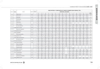 INSTITUTO NACIONAL DE VÍAS
VOLÚMENES DE TRÁNSITO Y COSTOS DE OPERACIÓN 2010 - 2011
115
SANTANDER
ESTAC. No.
PR DE LA
ESTACIÓN
SECTOR CODIGO VIA
LONGITUD.
(KM).
SERIE HISTÓRICA Y COMPOSICIÓN DEL TRÁNSITO PROMEDIO DIARIO SEMANAL TPDS
TERRITORIAL SANTANDER
1997 1998 1999 2000 2001 2002 2003 2004 2005 2006 2007 2008 2009 2010 2011
DESVIA.
ESTAND.(σ)
136
BARBOSA-GUEPSA 45A06 12 3.763 4.149 4.500 4.110 2.980 4.318 4.650 4.874 5.414 3.758 6.091 6.862 6.472 5.822 6.625 1.190
60-7-33 66-6-28 68-5-27 67-7-26 56-10-34 71-5-24 74-6-20 63-10-27 62-11-27 49-12-39 63-7-29 65-7-28 62-10-28 57-10-33 63-6-31
137
VADO REAL-OIBA 45A06 28 2.036 2.220 2.277 2.010 2.642 2.154 2.192 2.300 2.835 2.589 3.162 4.111 3.691 3.271 3.912 707
47-10-43 53-7-40 52-8-40 51-7-42 55-9-36 50-10-40 54-9-37 41-11-48 44-13-43 37-12-51 45-9-46 50-11-38 53-7-40 39-8-53 45-8-47
138
OIBA-SOCORRO 45A06 29 2.092 2.256 2.386 2.617 3.641 2.333 2.419 2.750 3.182 2.925 3.472 4.159 3.841 3.710 4.755 797
45-7-48 54-6-40 52-9-39 60-5-35 66-6-28 52-8-40 57-8-35 49-9-42 51-11-38 43-11-46 45-10-44 53-9-38 52-9-38 43-7-50 47-9-45
139
SOCORRO-BERLIN 45A06 7 3.209 3.430 3.582 3.160 4.226 3.495 3.920 4.006 4.422 4.009 4.470 5.485 5.242 4.686 5.709 804
49-7-44 58-8-34 62-7-31 66-4-30 63-9-28 60-10-30 64-6-30 53-13-34 55-13-32 47-13-40 50-12-38 57-11-32 56-11-32 45-11-43 52-10-38
141
BERLIN-SAN GIL 45A06 17 4.072 3.985 4.373 3.985 4.681 4.018 4.391 4.499 4.604 4.366 5.324 6.435 6.137 5.547 6.365 880
58-7-35 67-6-27 70-5-25 68-5-27 63-8-29 62-10-28 63-6-31 56-13-31 58-11-31 53-12-35 57-13-31 62-11-28 61-11-28 53-10-38 57-9-34
142
CHARALA-SAN GIL 37 1.897 1.253 1.449 1.259 1.477 1.182 866 1.350 1.102 1.395 271
54-11-35 77-8-15 79-8-13 79-7-14 79-7-14 81-7-12 79-7-14 79-10-11 64-14-22 73-13-14
143
SAN GIL - LOS CUROS 45A07 70 2.456 2.521 2.656 2.245 3.391 2.565 2.690 2.799 3.528 3.172 3.895 4.623 4.412 3.564 4.212 769
54-6-40 54-7-39 55-7-38 54-6-40 58-10-32 49-13-38 53-8-39 43-14-43 53-9-38 41-13-46 41-13-45 53-10-36 48-13-39 38-12-50 43-11-46
144
LOS CUROS-PIEDECUESTA 45A07 10 4.433 4.770 4.351 4.331 5.852 4.846 4.723 6.021 5.747 4.909 8.477 8.523 7.125 8.663 10.727 2.002
58-6-36 62-6-32 58-7-35 59-8-33 65-8-27 60-7-33 64-4-32 59-9-32 50-11-39 45-11-44 54-9-37 57-8-35 52-11-36 51-8-41 51-13-36
145
124+0000 MALAGA- LOS CUROS 55ST02 124 138 236 246 137 187 192 180 211 244 152 568 351 360 226 682 158
35-17-48 75-5-20 63-9-28 51-18-31 47-17-36 48-16-36 54-17-29 54-16-30 49-14-37 55-16-29 48-15-37 66-11-23 56-2-33 50-18-32 68-16-15
146
PIEDECUESTA-FLORIDABLANCA 45A07A 12 22.981 24.369 27.303 25.654 27.721 28.035 28.672 25.139 27.935 33.599 37.475 37.730 39.533 38.031 39.437 6.015
80-9-11 79-12-9 78-11-11 78-13-9 77-14-9 77-14-9 76-5-19 73-17-10 68-19-13 73-14-13 72-16-12 76-14-10 77-12-10 71-16-13 79-10-11
148
81+0000 BARICHARA-SAN GIL 6402 20 1.662 2.774 2.838 2.952 2.241 3.076 3.314 3.206 2.369 3.218 3.343 3.668 3.984 4.146 4.073 697
75-3-22 65-22-13 88-3-9 89-2-9 79-6-15 81-7-12 81-6-13 78-9-13 70-19-11 81-8-11 82-7-10 84-6-10 84-7-8 89-5-6 84-8-8
151
65+0400 VELEZ-BARBOSA 6208 17 1.373 1.499 1.472 1.546 1.959 1.266 1.384 1.989 1.477 1.592 1.757 1.852 2.902 1.759 2.070 407
78-3-19 81-2-17 79-3-18 78-8-14 81-2-17 79-4-17 72-6-22 79-6-15 80-4-16 79-5-16 67-17-17 69-16-15 44-21-35 73-8-19 73-6-21
152
PUENTE NACIONAL-BARBOSA 45A06 11 2.293 2.399 3.121 3.649 2.910 3.116 3.594 4.270 3.764 2.997 4.691 5.623 5.042 5.096 6.000 1.162
61-2-37 68-8-24 74-6-20 80-6-14 75-7-18 76-8-16 75-6-19 75-5-20 77-5-18 55-11-33 64-8-28 65-7-27 65-8-26 59-7-33 57-9-34
153
50+0400 LANDAZURI - VELEZ 6208 57 147 347 220 1.585 989 428 404 654 467 467 515 479 528 645 650 344
45-19-36 54-11-35 63-12-25 70-10-20 61-10-29 71-7-22 66-6-28 64-5-31 72-7-21 62-11-27 60-13-26 70-10-19 73-8-19 78-8-15 74-6-20
154
0+0000 PUERTO OLAYA-CRUCE RUTA45 6207 69 564 991 1.395 1.147 1.969 1.466 1.443 1.943 1.434 2.998 1.416 295 1.471 2.952 1.434 732
58-9-33 57-5-38 47-7-46 45-6-49 50-6-44 53-7-40 58-11-31 56-12-32 51-13-36 10-25-65 45-11-44 54-16-30 36-19-44 25-07-68 52-10-37
158
BUCARAMANGA-RIO NEGRO 16 3.834 3.619 4.189 3.595 4.571 4.041 4.178 3.594 4.697 5.435 4.944 4.909 4.077 4792 4.611 563
63-8-29 61-10-29 59-10-31 57-12-31 65-8-27 57-13-30 61-7-32 58-14-28 48-19-32 54-14-32 53-12-34 55-135-32 48-15-37 42-16-43 39-11-50
159
40+0400 EL PLAYON-MALPASO 45A08 20 1.898 1.792 1.917 1.618 2.414 1.877 2.025 1.803 2.113 3.291 2.558 3.394 2.433 2815 3.247 596
48-8-44 47-8-45 44-10-46 43-9-48 50-9-41 48-7-45 48-9-43 54-9-37 46-6-48 49-7-44 47-75-46 43-8-48 48-8-44 39-11-51 36-7-58
161
74+0800 MALPASO-SANALBERTO 45A08 31 1.817 1.672 1.839 1.579 2.372 1.765 2.097 1.841 2.180 3.045 2.537 2.906 2.125 2551 2.807 472
50-7-43 49-7-44 47-7-46 42-9-49 51-10-39 50-6-44 50-8-42 55-12-33 46-8-46 51-7-42 44-8-48 51-8-41 42-7-48 34-9-57 32-8-60
166
GIRON-TE DEAEROPUERTO 6 9.570 5.767 4.246 4.217 10.565 8.584 8.690 10.376 9.540 9.900 8.698 7.776 7.630 8.312 13.171 2.377
79-4-17 64-11-25 92-1-7 88-2-10 79-5-16 68-9-23 75-5-20 70-8-22 72-8-20 77-7-16 70-10-20 60-12-28 58-12-29 68-11-21 75-7-17
167
SAN VICENTE-LARENTA 42 185 184 217 169 280 186 190 102 163 173 45
55-11-34 57-11-32 41-23-36 40-22-38 46-11-43 56-12-32 49-16-35 80-14-6 54-11-35 51-15-34
196
CONCEPCION-CERRITO 10 286 276 304 335 300 306 356 383 476 1.309 325
57-10-33 56-11-33 70-6-24 70-8-22 63-8-29 63-10-27 69-9-22 57-5-38 70-6-24 69-5-26
197
36+0750 MALAGA- CONCEPCION 5504 12 1.143 860 706 2.192 588 1.409 769 1.200 986 1.510 1.141 1.050 1.350 891 489
73-5-22 73-6-21 79-4-17 86-3-11 75-6-19 75-4-21 76-5-19 70-6-24 76-5-19 75-5-20 72-3-24 74-3-22 73-2-24 60-6-35
198
33+0700 MIRANDA-MALAGA 5504 6 862 1.030 917 1.777 1.024 1.101 899 1.140 1.581 1.673 1.995 1.568 1.608 1.480 499
73-9-18 77-7-16 76-9-15 84-5-11 79-9-12 77-9-14 78-6-16 77-7-16 76-10-14 70-11-19 67-12-20 64-14-21 65-11-25 66-9-26
199
19+0770 LAPALMERA-MIRANDA 5504 29 358 378 433 460 450 454 411 496 582 609 729 638 581 886 198
59-16-25 64-16-20 62-16-22 63-17-20 65-15-20 63-15-22 63-7-30 62-14-24 59-15-26 65-10-25 63-10-26 55-14-30 53-13-34 57-6-37
633
GUEPSA-VADO REAL 45A06 27 2.246 2.980 3.367 2.894 3.325 3.124 2.721 2.675 3.171 3.275 3.745 4.437 4.472 3.811 5.297 801
49-9-42 60-8-32 62-7-31 62-7-31 62-6-32 64-6-30 53-8-39 48-9-43 45-15-40 44-13-43 44-8-48 51-12-37 56-8-36 40-11-49 50-10-40
637
FLORIDABLANCA-BUCARAMANGA 45A07 5 41.890 45.245 47.528 49.041 53.862 50.247 52.150 50.112 48.347 46.569 62.493 59.272 5.782
90-6-4 90-5-5 92-5-3 90-6-4 89-7-4 89-8-3 89-5-6 88-9-3 89-8-3 87-9-4 90-7-2 90-7-3
638
33+0200 RIONEGRO-EL PLAYON 45A08 25 2.459 2.351 2.422 2.108 2.922 2.238 5.194 2.281 2.612 3.498 3.135 3.440 3.461 3.545 3.018 796
55-8-37 59-6-35 56-6-38 54-6-40 59-6-35 51-9-40 78-4-18 61-8-31 51-7-42 54-7-39 49-8-43 55-8-37 48-14-37 33-5-62 32-8-60
 