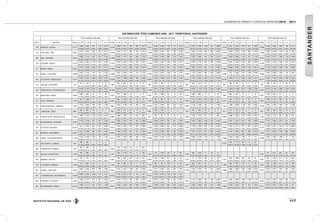 INSTITUTO NACIONAL DE VÍAS
VOLÚMENES DE TRÁNSITO Y COSTOS DE OPERACIÓN 2010 - 2011
117
SANTANDER
DISTRIBUCIÓN TPDS CAMIONES 2006 - 2011 TERRITORIAL SANTANDER
TPDS CAMIONESAÑO 2006 TPDS CAMIONESAÑO 2007 TPDS CAMIONESAÑO 2008 TPDS CAMIONESAÑO 2009 TPDS CAMIONESAÑO 2010 TPDS CAMIONESAÑO 2011
EST N° SECTOR TOTAL C - 2P C - 2G C - 3 - 4 C - 5 >C - 5 TOTAL C - 2P C - 2G C - 3 - 4 C - 5 >C - 5 TOTAL C - 2P C - 2G C - 3 - 4 C - 5 >C - 5 TOTAL C - 2P C - 2G C - 3 - 4 C - 5 >C - 5 TOTAL C - 2P C - 2G C - 3 - 4 C - 5 >C - 5 TOTAL C - 2P C - 2G C - 3 - 4 C - 5 >C - 5
136 BARBOSA- GUEPSA 10.271
2.864 3.336 931 779 2.361
12.376
3.683 3.913 816 990 2.974
13.311
3.040 5.454 1.181 1.117 2.519
12.777
2.557 5.584 1.049 901 2.686
13.270
2.957 4.324 1.076 831 4.082
14.593
3.549 4.952 1.206 729 4.157
27,88% 32,48% 9,06% 7,58% 22,99% 29,76% 31,62% 6,59% 8,00% 24,03% 22,84% 40,97% 8,87% 8,39% 18,92% 20,01% 43,70% 8,21% 7,05% 21,02% 22,28% 32,58% 8,11% 6,26% 30,76% 24,32% 33,93% 8,26% 5,00% 28,49%
137 VADO REAL - OIBA 9.205
2.194 3.041 950 749 2.271
10.198
2.534 3.411 900 739 2.614
11.048
2.866 3.364 872 766 3.180
10.302
3.453 2.750 766 864 2.469
12.214
2.856 3.078 1.278 958 4.044
12.884
3.587 3.028 1.134 783 4.352
23,83% 33,04% 10,32% 8,14% 24,67% 24,85% 33,45% 8,83% 7,25% 25,63% 25,94% 30,45% 7,89% 6,93% 28,78% 33,52% 26,69% 7,44% 8,39% 23,97% 23,38% 25,20% 10,46% 7,84% 33,11% 27,84% 23,50% 8,80% 6,08% 33,78%
138 OIBA- SOCORRO 9.364
2.388 3.118 943 733 2.182
10.808
2.663 3.471 655 854 3.165
11.105
3.203 3.479 968 1.010 2.445
10.311
3.220 2.982 745 852 2.512
12.925
3.508 2.955 1.373 971 4.118
14.877
4.874 2.917 1.385 1.153 4.548
25,50% 33,30% 10,07% 7,83% 23,30% 24,64% 32,12% 6,06% 7,90% 29,28% 28,84% 31,33% 8,72% 9,10% 22,02% 31,23% 28,92% 7,23% 8,26% 24,36% 27,14% 22,86% 10,62% 7,51% 31,86% 32,76% 19,61% 9,31% 7,75% 30,57%
139 SOCORRO - BERLIN 11.276
2.979 3.940 1.178 853 2.326
11.787
2.572 4.459 1.059 782 2.915
12.290
4.208 3.481 1.039 945 2.617
11.879
2.794 4.710 872 850 2.653
14.215
3.401 4.190 1.222 889 4.513
15.248
4.385 4.135 1.553 901 4.274
26,42% 34,94% 10,45% 7,56% 20,63% 21,82% 37,83% 8,98% 6,63% 24,73% 34,24% 28,32% 8,45% 7,69% 21,29% 23,52% 39,65% 7,34% 7,16% 22,33% 23,93% 29,48% 8,60% 6,25% 31,75% 28,76% 27,12% 10,18% 5,91% 28,03%
141 BERLIN - SANGIL 10.551
2.577 4.039 1.084 677 2.174
11.483
2.955 4.331 890 628 2.679
12.414
2.674 5.410 970 803 2.557
11.969
2.907 4.793 874 753 2.642
14.624
2.896 4.946 1.258 1.003 4.521
14.968
4.158 4.549 1.368 825 4.068
24,42% 38,28% 10,27% 6,42% 20,60% 25,73% 37,72% 7,75% 5,47% 23,33% 21,54% 43,58% 7,81% 6,47% 20,60% 24,29% 40,05% 7,30% 6,29% 22,07% 19,80% 33,82% 8,60% 6,86% 30,91% 27,78% 30,39% 9,14% 5,51% 27,18%
143 SANGIL - LOS CUROS 10.309
2.354 3.755 1.161 763 2.276
12.288
1.997 5.360 1.361 775 2.795
11.822
3.376 3.857 1.080 778 2.731
11.981
1.178 6.091 946 868 2.898
12.596
275 5.958 1.251 1.068 4.044
13.556
3.405 3.658 1.299 703 4.491
22,83% 36,42% 11,26% 7,40% 22,08% 16,25% 43,62% 11,08% 6,31% 22,75% 28,56% 32,63% 9,14% 6,58% 23,10% 9,83% 50,84% 7,90% 7,24% 24,19% 2,18% 47,30% 9,93% 8,48% 32,11% 25,12% 26,98% 9,58% 5,19% 33,13%
144 LOS CUROS - PIEDECUESTA 15.111
3.057 6.522 2.050 1.050 2.432
22.000
3.317 11.099 3.098 900 3.586
20.807
1.594 12.844 2.814 1.035 2.520
18.215
3.723 6.424 3.223 1.613 3.232
24.781
3.448 11.171 3.953 1.538 4.671
26.727
4.645 11.942 3.429 1.366 5.345
20,23% 43,16% 13,57% 6,95% 16,09% 15,08% 50,45% 14,08% 4,09% 16,30% 7,66% 61,73% 13,52% 4,97% 12,11% 20,44% 35,27% 17,69% 8,86% 17,74% 13,91% 45,08% 15,95% 6,21% 18,85% 17,38% 44,68% 12,83% 5,11% 20,00%
145 MALAGA- LOS CUROS 316
174 140 2 0 0
1.462
602 831 29 0 0
563
223 338 2 0 0
839
305 513 21 0 0
507
290 209 8 0 0
739
509 123 71 36 0
55,,1% 44,30% 0,60% 0,00% 0,00% 41,18% 56,84% 1,98% 0,00% 0,00% 39,61% 60,04% 0,36% 0,00% 0,00% 36,35% 61,14% 2,50% 0,00% 0,00% 57,20% 41,22% 1,58% 0,00% 0,00% 68,88% 16,64% 9,61% 4,87% 0,00%
146 PIEDECUESTA- FLORIDABLANCA 30.517
12.924 10.221 2.361 1.460 3.551
30.383
10.970 6.918 7.335 1.580 3.580
27.066
5.253 12.365 5.038 1.642 2.768
28.910
9.238 11.272 4.201 1.545 2.654
35.712
15.840 11.098 3.677 1.359 3.738
31.637
10.571 11.444 3.568 1.239 4.815
42,35% 33,49% 7,74% 4,78% 11,64% 36,11% 22,77% 24,14% 5,20% 11,78% 19,41% 45,68% 18,61% 6,07% 10,23% 31,95% 38,99% 14,53% 5,34% 9,18% 44,35% 31,08% 10,30% 3,81% 10,47% 33,41% 36,17% 11,28% 3,92% 15,22%
148 BARICHARA- SANGIL 2.488
1.786 648 21 8 25
2.432
907 1.466 40 7 12
2.523
581 1.828 63 13 38
2.275
1.580 666 12 1 16
1.802
800 910 73 4 15
2.372
1.528 818 21 2 3
71,78% 26,05% 0,84% 0,32% 1,00% 37,29% 60,28% 1,64% 0,29% 0,49% 23,03% 72,45% 2,50% 0,52% 1,51% 69,45% 29,27% 0,53% 0,04% 0,70% 44,40% 50,50% 4,05% 0,22% 0,83% 64,42% 34,49% 0,89% 0,08% 0,13%
151 VELEZ - BARBOSA 1.743
607 1.039 77 5 15
2.036
883 1.032 80 26 15
1.940
923 891 94 4 28
7.060
3.132 2.543 1.057 268 60
2.373
550 1.747 47 29 0
3.024
1.487 1.311 185 22 19
34,83% 59,61% 4,42% 0,29% 0,86% 43,37% 50,69% 3,93% 1,28% 0,74% 47,58% 45,93% 4,85% 0,21% 1,44% 44,36% 36,02% 14,97% 3,80% 0,85% 23,18% 73,62% 1,98% 1,22% 0,00% 49,17% 43,35% 6,12% 0,73% 0,63%
152 PUENTE NACIONAL - BARBOSA 7.025
1.730 2.800 749 520 1.226
9.084
2.033 4.198 793 566 1.494
10.693
2.425 4.906 840 850 1.672
9.320
2.138 4.336 623 727 1.496
11.914
1.988 5.398 1.138 930 2.460
14.076
3.282 5.795 1.360 851 2.788
24,63% 39,86% 10,66% 7,40% 17,45% 22,38% 46,21% 8,73% 6,23% 16,45% 22,68% 45,88% 7,86% 7,95% 15,64% 22,94% 46,52% 6,68% 7,80% 16,05% 16,69% 45,31% 9,55% 7,81% 20,65% 23,32% 41,17% 9,66% 6,05% 19,81%
153 LANDAZURI - VÉLEZ 884
239 583 58 3 1
938
346 512 65 10 5
650
288 338 21 2 1
720
315 350 50 2 3
671
313 292 53 7 6
920
369 399 125 19 8
27,04% 65,95% 6,56% 0,34% 0,11% 36,89% 54,58% 6,93% 1,07% 0,53% 44,31% 52,00% 3,23% 0,31% 0,15% 43,75% 48,61% 6,94% 0,28% 0,42% 46,65% 43,52% 7,90% 1,04% 0,89% 40,11% 43,37% 13,59% 2,07% 0,87%
154 PUERTO OLAYA- CRUCE RUTA45 13.663
1.906 3.248 1.750 2.180 4.579
4.408
1.006 1.294 633 625 850
627
255 257 81 20 14
4.600
1.076 1.473 431 621 999
14.087
2.686 3.509 1.340 2.051 4.501
3.756
1.204 1.315 395 228 614
13,95% 23,77% 12,81% 15,96% 33,51% 22,82% 29,36% 14,36% 14,18% 19,28% 40,67% 40,99% 12,92% 3,19% 2,23% 23,39% 32,02% 9,37% 13,50% 21,72% 19,07% 24,91% 9,51% 14,56% 31,95% 32,06% 35,01% 10,52% 6,07% 16,35%
158 BUCARAMANGA- RIONEGRO 12.291
2.718 4.799 972 547 3.255
11.933
2.624 4.370 819 461 3.659
10.949
3.046 3.907 740 381 2.875
10.460
2.450 3.964 1.054 529 2.463
14.303
2.551 4.016 2.413 758 4.565
16.204
2.774 3.549 2.221 921 6.739
22,11% 39,04% 7,91% 4,45% 26,48% 21,99% 36,62% 6,86% 3,86% 30,66% 27,82% 35,68% 6,76% 3,48% 26,26% 23,42% 37,90% 10,08% 5,06% 23,55% 17,84% 28,08% 16,87% 5,30% 31,92% 17,12% 21,90% 13,71% 5,68% 41,59%
159 EL PLAYON - MALPASO 10.232
1.611 3.553 802 342 3.924
8.233
1.518 2.592 750 383 2.990
11.482
1.836 2.684 650 473 5.839
7.529
1.788 2.308 629 424 2.380
9.956
1.926 2.141 767 875 4.247
13.157
1.666 2.227 1.234 1.147 6.883
15,74% 34,72% 7,84% 3,34% 38,35% 18,44% 31,48% 9,11% 4,65% 36,32% 15,99% 23,38% 5,66% 4,12% 50,85% 23,75% 30,65% 8,35% 5,63% 31,61% 19,35% 21,50% 7,70% 8,79% 42,66% 12,66% 16,93% 9,38% 8,72% 52,31%
161 MALPASO - SANALBERTO 9.007
815 3.346 860 505 3.481
8.539
1.394 2.578 670 321 3.576
8.277
1.754 2.630 653 454 2.786
7.221
1.351 2.313 479 635 2.443
10.171
1.578 2.293 694 883 4.723
11.830
1.777 2.083 1.199 989 5.782
9,05% 37,15% 9,55% 5,61% 38,65% 16,33% 30,19% 7,85% 3,76% 41,88% 21,19% 31,77% 7,89% 5,49% 33,66% 18,71% 32,03% 6,63% 8,79% 33,83% 15,51% 22,54% 6,82% 8,68% 46,44% 15,02% 17,61% 10,14% 8,36% 48,88%
166 GIRON - TE DEAEROPUERTO 11.126
3.324 4.599 1.254 709 1.240
12.211
5.007 4.376 889 486 1.453
15.206
5.404 5.250 2.177 702 1.673
15.688
5.286 5.799 1.733 1.101 1.769
12.269
5.355 5.268 1.465 70 111
15.929
6.394 7.953 1.366 87 129
29,88% 41,34% 11,27% 6,37% 11,15% 41,00% 35,84% 7,28% 3,98% 11,90% 35,54% 34,53% 14,32% 4,62% 11,00% 33,69% 36,96% 11,05% 7,02% 11,28% 43,65% 42,94% 11,94% 0,57% 0,90% 40,14% 49,93% 8,58% 0,55% 0,81%
167 SAN VICENTE - LARENTA 452
186 265 1 0 0
2.278
834 1.117 257 17 53
41,20% 58,60% 0,20% 0,00% 0,00% 36,61% 49,03% 11,28% 0,75% 2,33%
196 CONCEPCION - CERRITO 810
256 529 25 0 0
2.356
792 1.228 64 8 264
31,60% 65,31% 3,09% 0,00% 0,00% 33,62% 52,12% 2,72% 0,34% 11,21%
197 MALAGA- CONCEPCION 1.320
444 838 38 0 0
2.101
788 1.116 43 4 150
1.957
719 1.015 124 11 88
1.634
408 1.070 71 24 61
2.165
771 812 297 63 222
33,64% 63,48% 2,88% 0,00% 0,00% 37,51% 53,12% 2,05% 0,19% 7,14% 36,74% 51,87% 6,34% 0,56% 4,50% 24,97% 65,48% 4,35% 1,47% 3,73% 35,61% 37,51% 13,72% 2,91% 10,25%
198 MIRANDA- MALAGA 1.522
725 718 79 0 0
2.283
789 793 307 143 251
2.829
930 1.458 271 56 114
2.333
711 1.227 182 95 118
2.761
646 1.626 342 66 81
2.661
761 1.159 471 46 224
47,63% 47,17% 5,19% 0,00% 0,00% 34,56% 34,73% 13,45% 6,26% 10,99% 32,87% 51,54% 9,58% 1,98% 4,03% 30,48% 52,59% 7,80% 4,07% 5,06% 23,40% 58,89% 12,39% 2,39% 2,93% 28,60% 43,56% 17,70% 1,73% 8,42%
199 LAPALMERA- MIRANDA 1.046
312 665 69 0 0
1.053
196 606 134 7 110
1.353
401 735 102 31 84
1.367
560 701 44 5 57
1.389
452 762 114 11 50
2.323
550 1.186 371 28 188
29,83% 63,58% 6,60% 0,00% 0,00% 18,61% 57,55% 12,73% 0,66% 10,45% 29,64% 54,32% 7,54% 2,29% 6,21% 40,97% 51,28% 3,22% 0,37% 4,17% 32,54% 54,86% 8,21% 0,79% 3,60% 23,68% 51,05% 15,97% 1,21% 8,09%
633 GUEPSA- VADO REAL 9.956
2.505 3.426 861 909 2.255
12.531
3.124 4.223 1.082 874 3.228
11.425
3.411 3.644 919 930 2.521
11.188
1.225 5.749 750 816 2.648
12.966
3.096 3.582 1.261 1.048 3.979
14.871
3.916 4.473 1.287 942 4.253
25,16% 34,41% 8,65% 9,13% 22,65% 24,93% 33,70% 8,63% 6,97% 25,76% 29,86% 31,89% 8,04% 8,14% 22,07% 10,95% 51,39% 6,70% 7,29% 23,67% 23,88% 27,63% 9,73% 8,08% 30,69% 26,33% 30,08% 8,65% 6,33% 28,60%
637 FLORIDABLANCA- BUCARAMNGA 12.358
6.895 3.676 1.438 116 233
10.532
4.110 5.201 921 110 190
12.471
5.193 5.072 1.391 362 453
55,79% 29,75% 11,64% 0,94% 1,89% 39,02% 49,38% 8,74% 1,04% 1,80% 41,64% 40,67% 11,15% 2,90% 3,63%
638 RIONEGRO - EL PLAYON 9.448
1.546 3.117 671 562 3.552
9.518
1.678 3.017 589 564 3.670
8.962
2.034 2.922 698 457 2.851
9.043
2.127 2.808 640 388 3.080
15.359
2.092 3.069 1.666 1.399 7.133
12.641
2.019 2.382 1.259 994 5.987
16,36% 32,99% 7,10% 5,95% 37,60% 17,63% 31,70% 6,19% 5,93% 38,56% 22,70% 32,60% 7,79% 5,10% 31,81% 23,52% 31,05% 7,08% 4,29% 34,06% 13,62% 19,98% 10,85% 9,11% 46,44% 15,97% 18,84% 9,96% 7,86% 47,36%
667 BUCARAMANGA- BERLIN 6.278
1.498 2.177 642 665 1.296
6.827
1.828 2.267 603 638 1.491
8.894
2.369 2.333 848 942 2.402
6.211
1.890 2.056 520 539 1.206
7.068
2.030 2.355 537 512 1.634
6.337
2.575 2.201 1.003 287 271
23,86% 34,68% 10,23% 10,59% 20,64% 26,78% 33,21% 8,83% 9,35% 21,84% 26,64% 26,23% 9,53% 10,59% 27,01% 30,43% 33,10% 8,37% 8,68% 19,42% 28,72% 33,32% 7,60% 7,24% 23,12% 40,63% 34,73% 15,83% 4,53% 4,28%
 