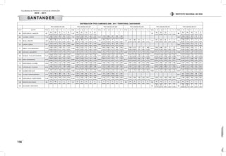 VOLÚMENES DE TRÁNSITO Y COSTOS DE OPERACIÓN
2010 - 2011
118
INSTITUTO NACIONAL DE VÍAS
DISTRIBUCIÓN TPDS CAMIONES 2006 - 2011 TERRITORIAL SANTANDER
TPDS CAMIONESAÑO 2006 TPDS CAMIONESAÑO 2007 TPDS CAMIONESAÑO 2008 TPDS CAMIONESAÑO 2009 TPDS CAMIONESAÑO 2010 TPDS CAMIONESAÑO 2011
EST N° SECTOR TOTAL C - 2P C - 2G C - 3 - 4 C - 5 >C - 5 TOTAL C - 2P C - 2G C - 3 - 4 C - 5 >C - 5 TOTAL C - 2P C - 2G C - 3 - 4 C - 5 >C - 5 TOTAL C - 2P C - 2G C - 3 - 4 C - 5 >C - 5 TOTAL C - 2P C - 2G C - 3 - 4 C - 5 >C - 5 TOTAL C - 2P C - 2G C - 3 - 4 C - 5 >C - 5
668 PUERTOARAUJO - LANDAZURI 807
285 393 91 6 32
1.307
495 657 114 21 20
792
330 322 132 1 7
968
353 409 165 18 23
35,32% 48,70% 11,28% 0,74% 3,97% 37,87% 50,27% 8,72% 1,61% 1,53% 41,67% 40,66% 16,67% 0,13% 0,88% 36,47% 42,25% 17,05% 1,86% 2,38%
682 LALIZAMA- LARENTA 7.160
1.859 2.794 626 604 1.277
7.755
2.169 2.789 807 549 1.441
8.144
1.716 3.568 910 486 1.464
8.460
3.948 3.624 799 26 63
25,96% 39,02% 8,74% 8,44% 17,84% 27,97% 35,96% 10,41% 7,08% 18,58% 21,07% 43,81% 11,17% 5,97% 17,98% 46,67% 42,84% 9,44% 0,31% 0,74%
710 SAN GIL - MOGOTES 1.002
205 793 4 0 0
988
264 709 11 3 1
1.102
376 711 13 1 1
1.042
773 258 10 0 1
1.131
877 224 26 4 0
1.414
1.183 217 14 0 0
20,46% 79,14% 0,40% 0,00% 0,00% 26,72% 71,76% 1,11% 0,30% 0,10% 34,12% 64,52% 1,18% 0,09% 0,09% 74,18% 24,76% 0,96% 0,00% 0,10% 77,54% 19,81% 2,30% 0,35% 0,00% 83,66% 15,35% 0,99% 0,00% 0,00%
725 LARENTA- LEBRIJA 7.971
1.933 3.447 732 592 1.267
9.001
2.489 3.412 855 801 1.444
9.028
2.016 4.235 750 389 1.638
8.380
4.042 3.559 673 48 58
24,25% 43,24% 9,18% 7,43% 15,90% 27,65% 37,91% 9,50% 8,90% 16,04% 22,33% 46,91% 8,31% 4,31% 18,14% 48,23% 42,47% 8,03% 0,57% 0,69%
741 LEBRIJA- TE DELAEROPUERTO 12.704
3.799 5.872 1.106 814 1.113
12.406
4.261 5.218 712 697 1.518
14.904
4.652 5.652 1.551 796 2.253
14.817
5.388 5.731 1.137 575 1.986
12.140
5.502 5.388 1.071 72 107
13.375
6.018 5.792 1.424 51 90
29,90% 46,22% 8,71% 6,41% 8,76% 34,35% 42,06% 5,74% 5,62% 12,24% 31,21% 37,92% 10,41% 5,34% 15,12% 36,36% 38,68% 7,67% 3,88% 13,40% 45,32% 44,38% 8,82% 0,59% 0,88% 44,99% 43,30% 10,65% 0,38% 0,67%
886 20 DE JULIO - SANALBERTO 13.137
1.906 2.604 1.643 1.540 5.444
11.107
1.320 2.618 1.367 1.581 4.221
10.840
1.557 2.324 1.372 1.231 4.356
14.667
2.818 3.401 1.815 1.654 4.979
17.336
2.617 3.313 1.393 2.716 7.297
17.602
3.353 3.908 1.739 2.452 6.150
14,51% 19,82% 12,51% 11,72% 41,44% 11,88% 23,57% 12,31% 14,23% 38,00% 14,36% 21,44% 12,66% 11,36% 40,18% 19,21% 23,19% 12,37% 11,28% 33,95% 15,10% 19,11% 8,04% 15,67% 42,09% 19,05% 22,20% 9,88% 13,93% 34,94%
1000 PALENQUE - TE DE CAFÉ DE MADRID 41.337
19.098 12.276 3.152 1.628 5.183
36.071
12.208 14.512 3.451 1.844 4.056
37.461
10.816 16.392 3.495 1.857 4.901
37.773
11.911 15.142 4.296 1.641 4.783
40.736
17.227 12.108 4.499 1.654 5.248
46.813
14.675 17.338 6.143 1.515 7.142
46,20% 29,70% 7,63% 3,94% 12,54% 33,84% 40,23% 9,57% 5,11% 11,24% 28,87% 43,76% 9,33% 4,96% 13,08% 31,53% 40,09% 11,37% 4,34% 12,66% 42,29% 29,72% 11,04% 4,06% 12,88% 31,35% 37,04% 13,12% 3,24% 15,26%
1018 GIRON - BUCARAMANGA 27.932
13.647 8.868 1.603 1.201 2.613
25.000
8.024 10.420 2.319 1.251 2.986
20.822
10.871 5.773 1.672 711 1.795
35.717
12.432 17.515 2.954 994 1.822
24.155
9.527 9.003 3.026 544 2.055
27.380
14.116 7.177 2.998 692 2.397
48,86% 31,75% 5,74% 4,30% 9,35% 32,10% 41,68% 9,28% 5,00% 11,94% 52,21% 27,73% 8,03% 3,41% 8,62% 34,81% 49,04% 8,27% 2,78% 5,10% 39,44% 37,27% 12,53% 2,25% 8,51% 51,56% 26,21% 10,95% 2,53% 8,75%
1113 PUERTOARAUJO - LALIZAMA 13.350
1.566 3.205 1.773 2.182 4.624
14.308
1.826 3.125 1.906 2.129 5.322
14.446
1.940 3.376 2.118 1.672 5.340
16.621
2.083 4.225 1.780 2.575 5.958
14.833
2.934 3.663 1.196 2.260 4.780
16.409
3.243 3.645 1.722 2.488 5.311
11,73% 24,01% 13,28% 16,34% 34,64% 12,76% 21,84% 13,32% 14,88% 37,20% 13,43% 23,37% 14,66% 11,57% 36,97% 12,53% 25,42% 10,71% 15,49% 35,85% 19,78% 24,69% 8,06% 15,24% 32,23% 19,76% 22,21% 10,49% 15,16% 32,37%
1124 FLORIDABLANCA- PALENQUE 22.960
4.305 10.374 4.157 1.196 2.928
26.561
6.951 10.712 3.360 2.280 3.258
24.095
5.215 11.036 3.616 1.349 2.879
24.235
5.756 11.312 3.538 1.103 2.526
27.861
8.834 9.166 4.966 1.217 3.678
39.296
10.908 11.151 5.392 5.331 6.514
18,75% 45,18% 18,11% 5,21% 12,75% 26,17% 40,33% 12,65% 8,58% 12,27% 21,64% 45,80% 15,01% 5,60% 11,95% 23,75% 46,68% 14,60% 4,55% 10,42% 31,71% 32,90% 17,82% 4,37% 13,20% 27,76% 28,38% 13,72% 13,57% 16,58%
1140 LALIZAMA- 20 DE JULIO 11.357
1.495 2.973 1.392 1.648 3.849
13.369
1.714 3.447 1.890 1.640 4.678
15.492
1.290 4.730 3.140 1.507 4.825
15.407
1.461 4.193 2.952 1.938 4.863
19.609
3.217 3.461 3.095 2.802 7.034
18.703
3.205 4.556 2.331 2.574 6.037
13,16% 26,18% 12,26% 14,51% 33,89% 12,82% 25,78% 14,14% 12,27% 34,99% 8,33% 30,53% 20,27% 9,73% 31,15% 9,48% 27,21% 19,16% 12,58% 31,56% 16,41% 17,65% 15,78% 14,29% 35,87% 17,14% 24,36% 12,46% 13,76% 32,28%
1143 LALIZAMA- BARRANCABERMEJA 4.752
1.223 1.991 288 510 740
4.156
1.240 1.439 648 318 511
5.788
720 2.461 1.063 517 1.027
8.917
504 4.342 2.081 488 1.502
25,74% 41,90% 6,06% 10,73% 15,57% 29,84% 34,62% 15,59% 7,65% 12,30% 12,44% 42,52% 18,37% 8,93% 17,74% 5,65% 48,69% 23,34% 5,47% 16,84%
1150 PUERTOARAUJO - PUERTO SERVIEZ 11.284
1.334 2.524 1.443 1.874 4.109
12.018
1.772 2.239 1.361 1.841 4.805
14.000
2.155 2.771 1.586 2.049 5.439
14.522
1.953 3.064 1.798 2.226 5.481
14.265
2.606 3.532 1.480 1.996 4.651
14.259
2.198 3.206 1.642 2.186 5.027
11,82% 22,37% 12,79% 16,61% 36,41% 14,74% 18,63% 11,32% 15,32% 39,98% 15,39% 19,79% 11,33% 14,64% 38,85% 13,45% 21,10% 12,38% 15,33% 37,74% 18,27% 24,76% 10,38% 13,99% 32,60% 15,41% 22,48% 11,52% 15,33% 35,25%
1189 MOQUETES SAN JOAQUIN 243 63 180 0 0 0 112 32 67 13 0 0 3 3 0 0 0 0 198 161 37 0 0 0 160 46 114 0 0 0 234 90 142 2 0 0
25,93% 74,07% 0,00% 0,00% 0,00% 28,57% 59,82% 11,61% 0,00% 0,00% 100,00% 0,00% 0,00% 0,00% 0,00% 81,31% 18,69% 0,00% 0,00% 0,00% 28,75% 71,25% 0,00% 0,00% 0,00% 38,46% 60,68% 0,85% 0,00% 0,00%
1224 SAN JOAQUIN - SANTAROSITA 273
204 69 0 0 0
320
118 202 0 0 0
74,73% 25,27% 0,00% 0,00% 0,00% 36,88% 63,13% 0,00% 0,00% 0,00%
SANTANDER
 